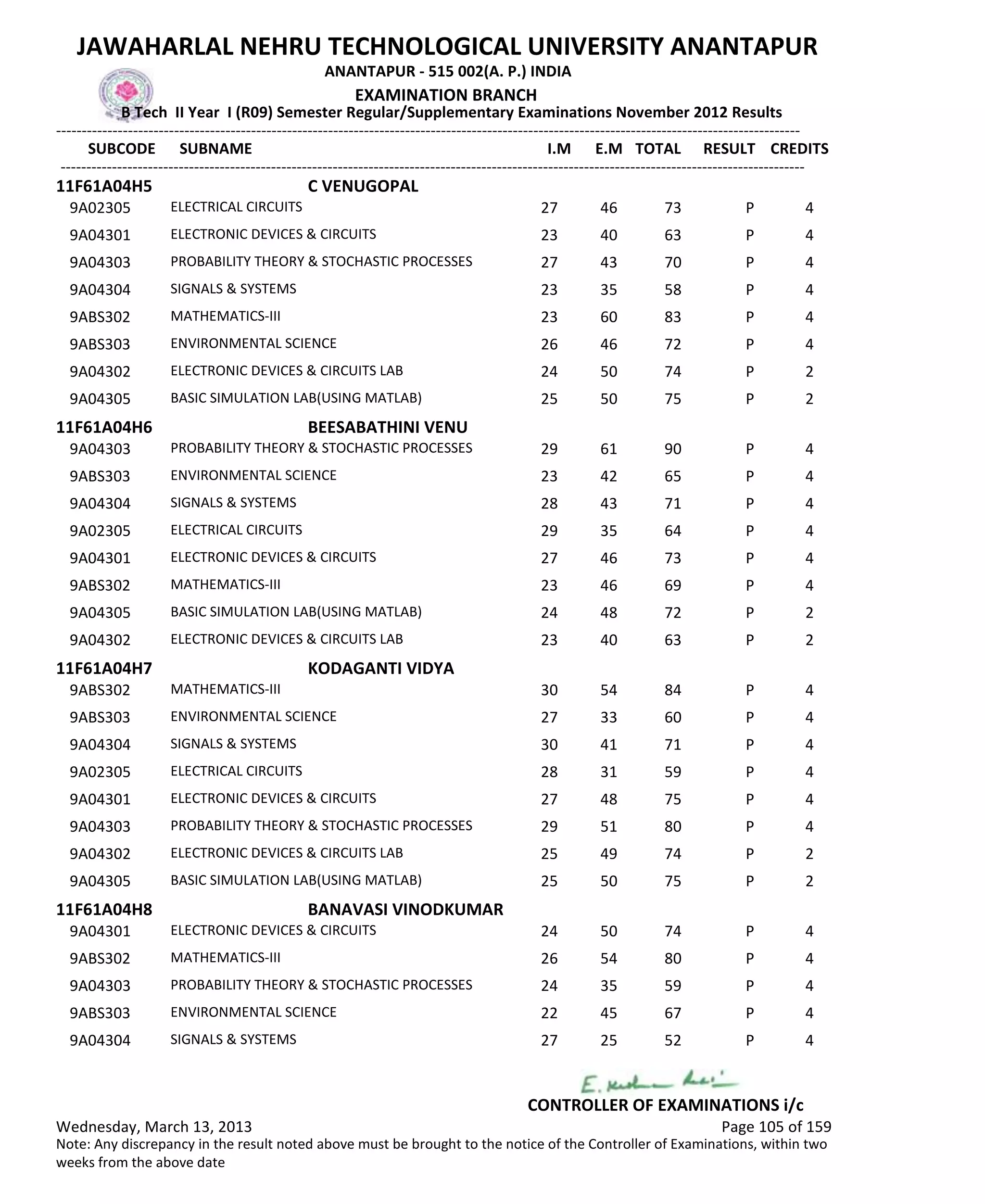 SUBCODE I.M E.M TOTAL RESULT
JAWAHARLAL NEHRU TECHNOLOGICAL UNIVERSITY ANANTAPUR
ANANTAPUR - 515 002(A. P.) INDIA
-------------------------------------------------------------------------------------------------------------------------------------------------
-------------------------------------------------------------------------------------------------------------------------------------------------
EXAMINATION BRANCH
B Tech II Year I (R09) Semester Regular/Supplementary Examinations November 2012 Results
SUBNAME CREDITS
11F61A04H5 C VENUGOPAL
27 46 73 PELECTRICAL CIRCUITS9A02305 4
23 40 63 PELECTRONIC DEVICES & CIRCUITS9A04301 4
27 43 70 PPROBABILITY THEORY & STOCHASTIC PROCESSES9A04303 4
23 35 58 PSIGNALS & SYSTEMS9A04304 4
23 60 83 PMATHEMATICS-III9ABS302 4
26 46 72 PENVIRONMENTAL SCIENCE9ABS303 4
24 50 74 PELECTRONIC DEVICES & CIRCUITS LAB9A04302 2
25 50 75 PBASIC SIMULATION LAB(USING MATLAB)9A04305 2
11F61A04H6 BEESABATHINI VENU
29 61 90 PPROBABILITY THEORY & STOCHASTIC PROCESSES9A04303 4
23 42 65 PENVIRONMENTAL SCIENCE9ABS303 4
28 43 71 PSIGNALS & SYSTEMS9A04304 4
29 35 64 PELECTRICAL CIRCUITS9A02305 4
27 46 73 PELECTRONIC DEVICES & CIRCUITS9A04301 4
23 46 69 PMATHEMATICS-III9ABS302 4
24 48 72 PBASIC SIMULATION LAB(USING MATLAB)9A04305 2
23 40 63 PELECTRONIC DEVICES & CIRCUITS LAB9A04302 2
11F61A04H7 KODAGANTI VIDYA
30 54 84 PMATHEMATICS-III9ABS302 4
27 33 60 PENVIRONMENTAL SCIENCE9ABS303 4
30 41 71 PSIGNALS & SYSTEMS9A04304 4
28 31 59 PELECTRICAL CIRCUITS9A02305 4
27 48 75 PELECTRONIC DEVICES & CIRCUITS9A04301 4
29 51 80 PPROBABILITY THEORY & STOCHASTIC PROCESSES9A04303 4
25 49 74 PELECTRONIC DEVICES & CIRCUITS LAB9A04302 2
25 50 75 PBASIC SIMULATION LAB(USING MATLAB)9A04305 2
11F61A04H8 BANAVASI VINODKUMAR
24 50 74 PELECTRONIC DEVICES & CIRCUITS9A04301 4
26 54 80 PMATHEMATICS-III9ABS302 4
24 35 59 PPROBABILITY THEORY & STOCHASTIC PROCESSES9A04303 4
22 45 67 PENVIRONMENTAL SCIENCE9ABS303 4
27 25 52 PSIGNALS & SYSTEMS9A04304 4
Wednesday, March 13, 2013 Page 105 of 159
CONTROLLER OF EXAMINATIONS i/c
Note: Any discrepancy in the result noted above must be brought to the notice of the Controller of Examinations, within two
weeks from the above date
 