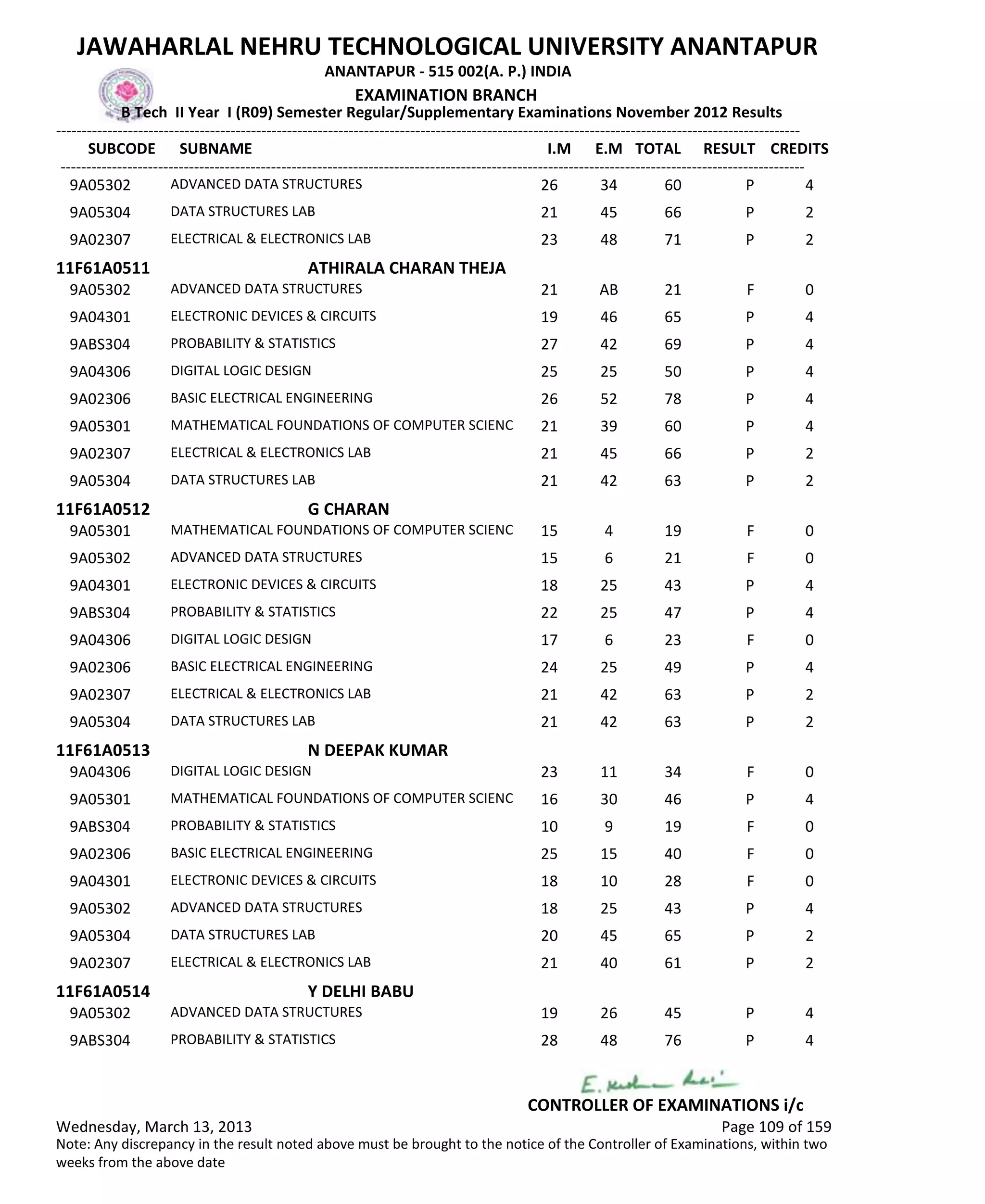 SUBCODE I.M E.M TOTAL RESULT
JAWAHARLAL NEHRU TECHNOLOGICAL UNIVERSITY ANANTAPUR
ANANTAPUR - 515 002(A. P.) INDIA
-------------------------------------------------------------------------------------------------------------------------------------------------
-------------------------------------------------------------------------------------------------------------------------------------------------
EXAMINATION BRANCH
B Tech II Year I (R09) Semester Regular/Supplementary Examinations November 2012 Results
SUBNAME CREDITS
26 34 60 PADVANCED DATA STRUCTURES9A05302 4
21 45 66 PDATA STRUCTURES LAB9A05304 2
23 48 71 PELECTRICAL & ELECTRONICS LAB9A02307 2
11F61A0511 ATHIRALA CHARAN THEJA
21 AB 21 FADVANCED DATA STRUCTURES9A05302 0
19 46 65 PELECTRONIC DEVICES & CIRCUITS9A04301 4
27 42 69 PPROBABILITY & STATISTICS9ABS304 4
25 25 50 PDIGITAL LOGIC DESIGN9A04306 4
26 52 78 PBASIC ELECTRICAL ENGINEERING9A02306 4
21 39 60 PMATHEMATICAL FOUNDATIONS OF COMPUTER SCIENC9A05301 4
21 45 66 PELECTRICAL & ELECTRONICS LAB9A02307 2
21 42 63 PDATA STRUCTURES LAB9A05304 2
11F61A0512 G CHARAN
15 4 19 FMATHEMATICAL FOUNDATIONS OF COMPUTER SCIENC9A05301 0
15 6 21 FADVANCED DATA STRUCTURES9A05302 0
18 25 43 PELECTRONIC DEVICES & CIRCUITS9A04301 4
22 25 47 PPROBABILITY & STATISTICS9ABS304 4
17 6 23 FDIGITAL LOGIC DESIGN9A04306 0
24 25 49 PBASIC ELECTRICAL ENGINEERING9A02306 4
21 42 63 PELECTRICAL & ELECTRONICS LAB9A02307 2
21 42 63 PDATA STRUCTURES LAB9A05304 2
11F61A0513 N DEEPAK KUMAR
23 11 34 FDIGITAL LOGIC DESIGN9A04306 0
16 30 46 PMATHEMATICAL FOUNDATIONS OF COMPUTER SCIENC9A05301 4
10 9 19 FPROBABILITY & STATISTICS9ABS304 0
25 15 40 FBASIC ELECTRICAL ENGINEERING9A02306 0
18 10 28 FELECTRONIC DEVICES & CIRCUITS9A04301 0
18 25 43 PADVANCED DATA STRUCTURES9A05302 4
20 45 65 PDATA STRUCTURES LAB9A05304 2
21 40 61 PELECTRICAL & ELECTRONICS LAB9A02307 2
11F61A0514 Y DELHI BABU
19 26 45 PADVANCED DATA STRUCTURES9A05302 4
28 48 76 PPROBABILITY & STATISTICS9ABS304 4
Wednesday, March 13, 2013 Page 109 of 159
CONTROLLER OF EXAMINATIONS i/c
Note: Any discrepancy in the result noted above must be brought to the notice of the Controller of Examinations, within two
weeks from the above date
 