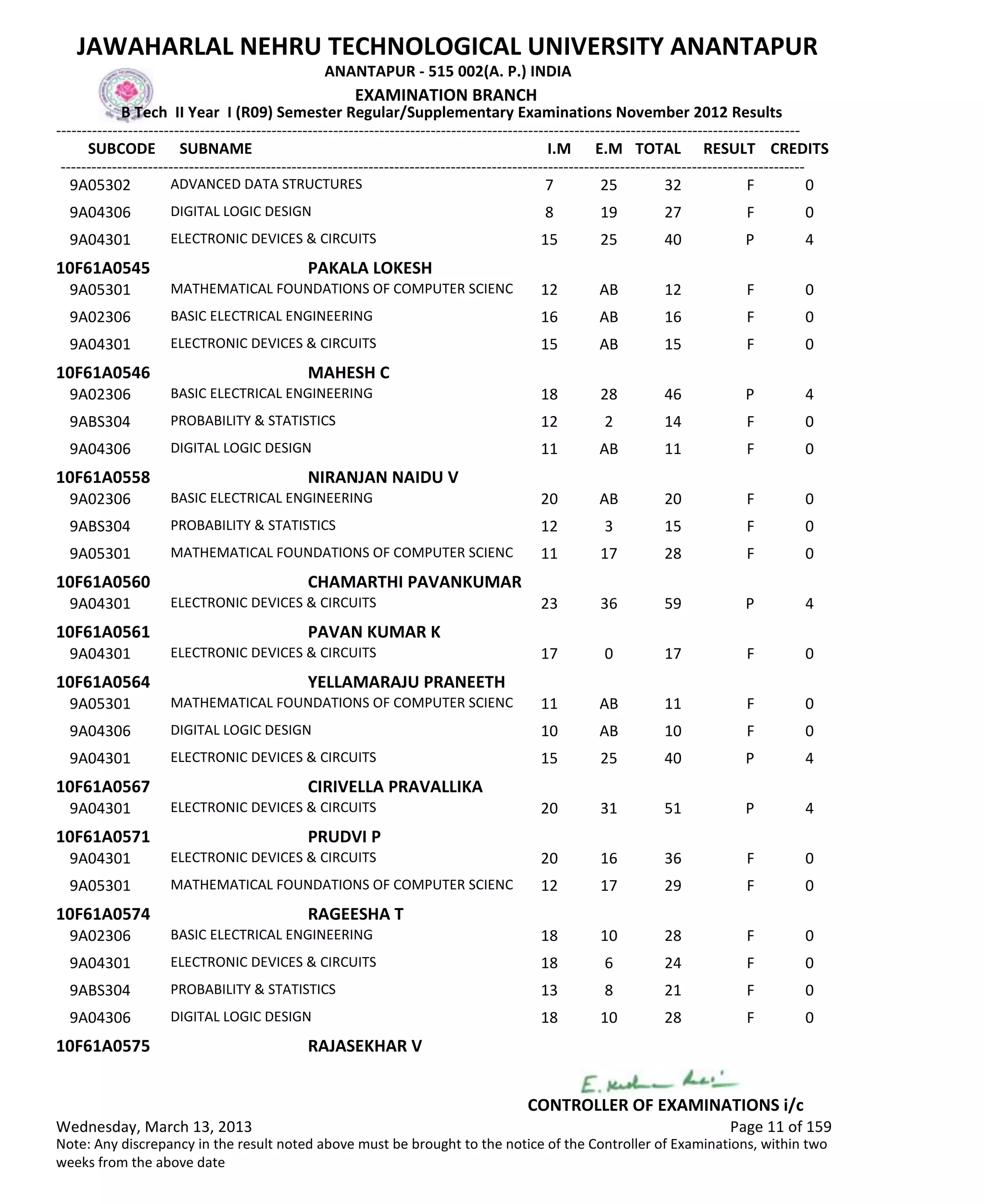 SUBCODE I.M E.M TOTAL RESULT
JAWAHARLAL NEHRU TECHNOLOGICAL UNIVERSITY ANANTAPUR
ANANTAPUR - 515 002(A. P.) INDIA
-------------------------------------------------------------------------------------------------------------------------------------------------
-------------------------------------------------------------------------------------------------------------------------------------------------
EXAMINATION BRANCH
B Tech II Year I (R09) Semester Regular/Supplementary Examinations November 2012 Results
SUBNAME CREDITS
7 25 32 FADVANCED DATA STRUCTURES9A05302 0
8 19 27 FDIGITAL LOGIC DESIGN9A04306 0
15 25 40 PELECTRONIC DEVICES & CIRCUITS9A04301 4
10F61A0545 PAKALA LOKESH
12 AB 12 FMATHEMATICAL FOUNDATIONS OF COMPUTER SCIENC9A05301 0
16 AB 16 FBASIC ELECTRICAL ENGINEERING9A02306 0
15 AB 15 FELECTRONIC DEVICES & CIRCUITS9A04301 0
10F61A0546 MAHESH C
18 28 46 PBASIC ELECTRICAL ENGINEERING9A02306 4
12 2 14 FPROBABILITY & STATISTICS9ABS304 0
11 AB 11 FDIGITAL LOGIC DESIGN9A04306 0
10F61A0558 NIRANJAN NAIDU V
20 AB 20 FBASIC ELECTRICAL ENGINEERING9A02306 0
12 3 15 FPROBABILITY & STATISTICS9ABS304 0
11 17 28 FMATHEMATICAL FOUNDATIONS OF COMPUTER SCIENC9A05301 0
10F61A0560 CHAMARTHI PAVANKUMAR
23 36 59 PELECTRONIC DEVICES & CIRCUITS9A04301 4
10F61A0561 PAVAN KUMAR K
17 0 17 FELECTRONIC DEVICES & CIRCUITS9A04301 0
10F61A0564 YELLAMARAJU PRANEETH
11 AB 11 FMATHEMATICAL FOUNDATIONS OF COMPUTER SCIENC9A05301 0
10 AB 10 FDIGITAL LOGIC DESIGN9A04306 0
15 25 40 PELECTRONIC DEVICES & CIRCUITS9A04301 4
10F61A0567 CIRIVELLA PRAVALLIKA
20 31 51 PELECTRONIC DEVICES & CIRCUITS9A04301 4
10F61A0571 PRUDVI P
20 16 36 FELECTRONIC DEVICES & CIRCUITS9A04301 0
12 17 29 FMATHEMATICAL FOUNDATIONS OF COMPUTER SCIENC9A05301 0
10F61A0574 RAGEESHA T
18 10 28 FBASIC ELECTRICAL ENGINEERING9A02306 0
18 6 24 FELECTRONIC DEVICES & CIRCUITS9A04301 0
13 8 21 FPROBABILITY & STATISTICS9ABS304 0
18 10 28 FDIGITAL LOGIC DESIGN9A04306 0
10F61A0575 RAJASEKHAR V
Wednesday, March 13, 2013 Page 11 of 159
CONTROLLER OF EXAMINATIONS i/c
Note: Any discrepancy in the result noted above must be brought to the notice of the Controller of Examinations, within two
weeks from the above date
 