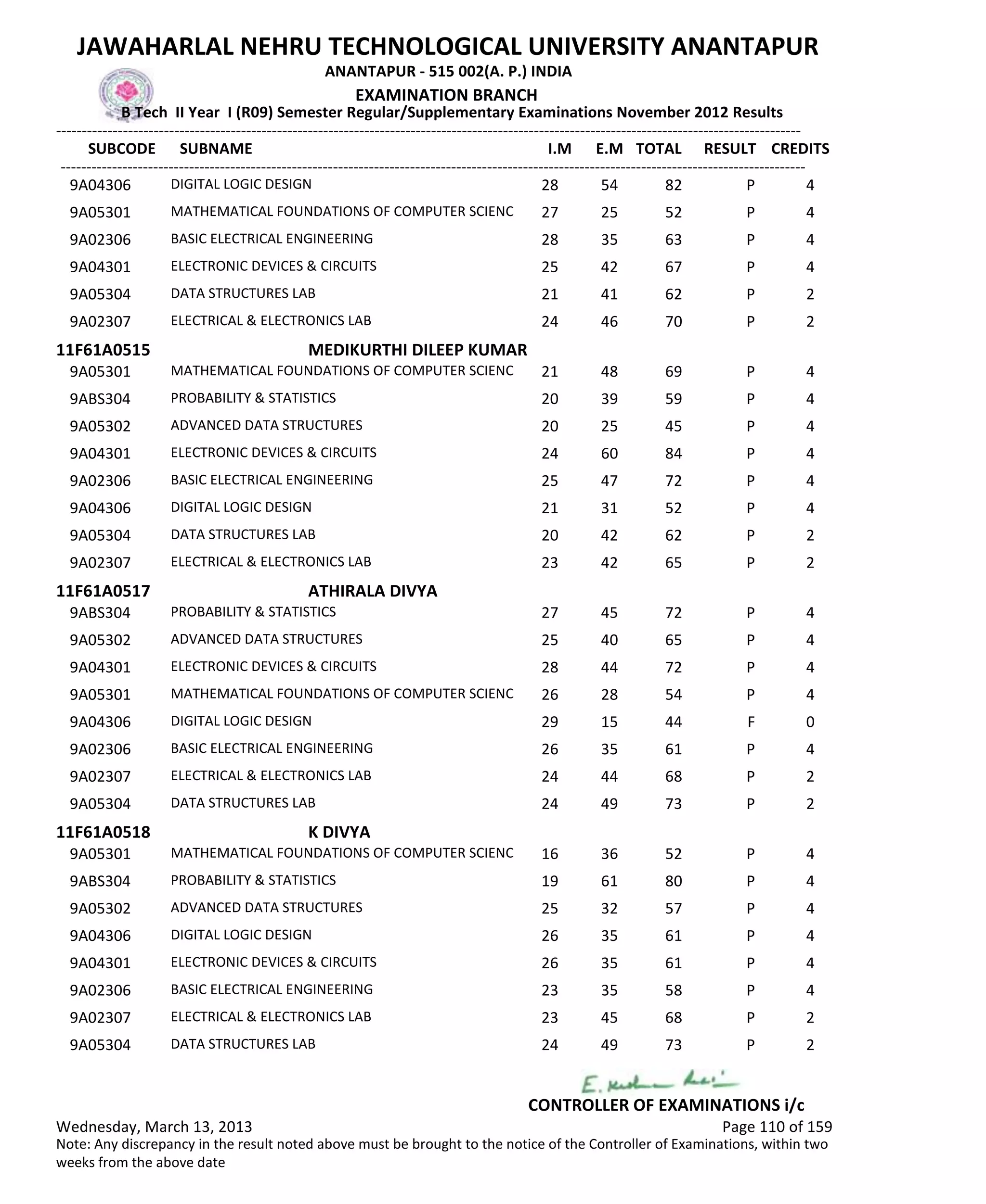 SUBCODE I.M E.M TOTAL RESULT
JAWAHARLAL NEHRU TECHNOLOGICAL UNIVERSITY ANANTAPUR
ANANTAPUR - 515 002(A. P.) INDIA
-------------------------------------------------------------------------------------------------------------------------------------------------
-------------------------------------------------------------------------------------------------------------------------------------------------
EXAMINATION BRANCH
B Tech II Year I (R09) Semester Regular/Supplementary Examinations November 2012 Results
SUBNAME CREDITS
28 54 82 PDIGITAL LOGIC DESIGN9A04306 4
27 25 52 PMATHEMATICAL FOUNDATIONS OF COMPUTER SCIENC9A05301 4
28 35 63 PBASIC ELECTRICAL ENGINEERING9A02306 4
25 42 67 PELECTRONIC DEVICES & CIRCUITS9A04301 4
21 41 62 PDATA STRUCTURES LAB9A05304 2
24 46 70 PELECTRICAL & ELECTRONICS LAB9A02307 2
11F61A0515 MEDIKURTHI DILEEP KUMAR
21 48 69 PMATHEMATICAL FOUNDATIONS OF COMPUTER SCIENC9A05301 4
20 39 59 PPROBABILITY & STATISTICS9ABS304 4
20 25 45 PADVANCED DATA STRUCTURES9A05302 4
24 60 84 PELECTRONIC DEVICES & CIRCUITS9A04301 4
25 47 72 PBASIC ELECTRICAL ENGINEERING9A02306 4
21 31 52 PDIGITAL LOGIC DESIGN9A04306 4
20 42 62 PDATA STRUCTURES LAB9A05304 2
23 42 65 PELECTRICAL & ELECTRONICS LAB9A02307 2
11F61A0517 ATHIRALA DIVYA
27 45 72 PPROBABILITY & STATISTICS9ABS304 4
25 40 65 PADVANCED DATA STRUCTURES9A05302 4
28 44 72 PELECTRONIC DEVICES & CIRCUITS9A04301 4
26 28 54 PMATHEMATICAL FOUNDATIONS OF COMPUTER SCIENC9A05301 4
29 15 44 FDIGITAL LOGIC DESIGN9A04306 0
26 35 61 PBASIC ELECTRICAL ENGINEERING9A02306 4
24 44 68 PELECTRICAL & ELECTRONICS LAB9A02307 2
24 49 73 PDATA STRUCTURES LAB9A05304 2
11F61A0518 K DIVYA
16 36 52 PMATHEMATICAL FOUNDATIONS OF COMPUTER SCIENC9A05301 4
19 61 80 PPROBABILITY & STATISTICS9ABS304 4
25 32 57 PADVANCED DATA STRUCTURES9A05302 4
26 35 61 PDIGITAL LOGIC DESIGN9A04306 4
26 35 61 PELECTRONIC DEVICES & CIRCUITS9A04301 4
23 35 58 PBASIC ELECTRICAL ENGINEERING9A02306 4
23 45 68 PELECTRICAL & ELECTRONICS LAB9A02307 2
24 49 73 PDATA STRUCTURES LAB9A05304 2
Wednesday, March 13, 2013 Page 110 of 159
CONTROLLER OF EXAMINATIONS i/c
Note: Any discrepancy in the result noted above must be brought to the notice of the Controller of Examinations, within two
weeks from the above date
 