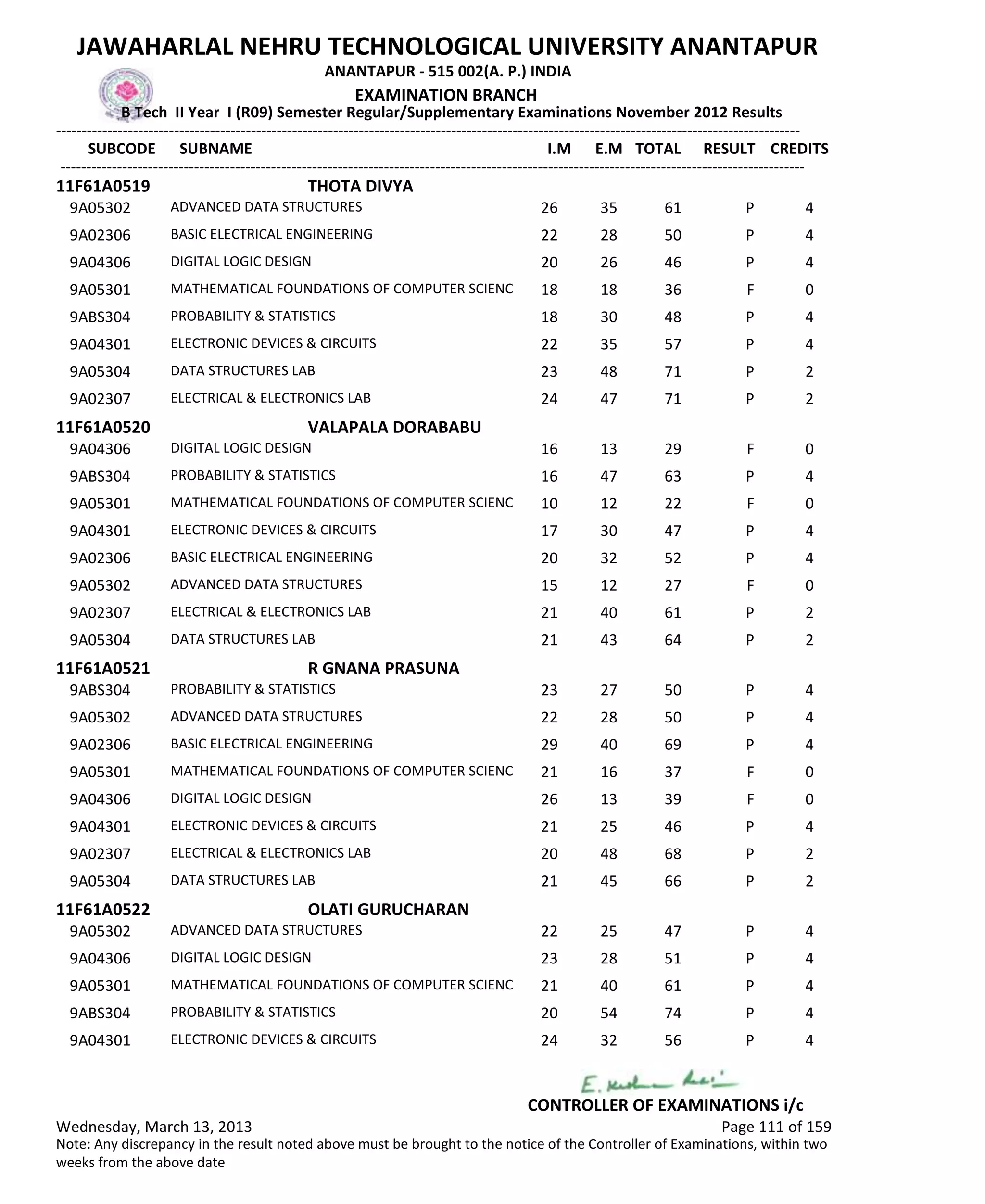 SUBCODE I.M E.M TOTAL RESULT
JAWAHARLAL NEHRU TECHNOLOGICAL UNIVERSITY ANANTAPUR
ANANTAPUR - 515 002(A. P.) INDIA
-------------------------------------------------------------------------------------------------------------------------------------------------
-------------------------------------------------------------------------------------------------------------------------------------------------
EXAMINATION BRANCH
B Tech II Year I (R09) Semester Regular/Supplementary Examinations November 2012 Results
SUBNAME CREDITS
11F61A0519 THOTA DIVYA
26 35 61 PADVANCED DATA STRUCTURES9A05302 4
22 28 50 PBASIC ELECTRICAL ENGINEERING9A02306 4
20 26 46 PDIGITAL LOGIC DESIGN9A04306 4
18 18 36 FMATHEMATICAL FOUNDATIONS OF COMPUTER SCIENC9A05301 0
18 30 48 PPROBABILITY & STATISTICS9ABS304 4
22 35 57 PELECTRONIC DEVICES & CIRCUITS9A04301 4
23 48 71 PDATA STRUCTURES LAB9A05304 2
24 47 71 PELECTRICAL & ELECTRONICS LAB9A02307 2
11F61A0520 VALAPALA DORABABU
16 13 29 FDIGITAL LOGIC DESIGN9A04306 0
16 47 63 PPROBABILITY & STATISTICS9ABS304 4
10 12 22 FMATHEMATICAL FOUNDATIONS OF COMPUTER SCIENC9A05301 0
17 30 47 PELECTRONIC DEVICES & CIRCUITS9A04301 4
20 32 52 PBASIC ELECTRICAL ENGINEERING9A02306 4
15 12 27 FADVANCED DATA STRUCTURES9A05302 0
21 40 61 PELECTRICAL & ELECTRONICS LAB9A02307 2
21 43 64 PDATA STRUCTURES LAB9A05304 2
11F61A0521 R GNANA PRASUNA
23 27 50 PPROBABILITY & STATISTICS9ABS304 4
22 28 50 PADVANCED DATA STRUCTURES9A05302 4
29 40 69 PBASIC ELECTRICAL ENGINEERING9A02306 4
21 16 37 FMATHEMATICAL FOUNDATIONS OF COMPUTER SCIENC9A05301 0
26 13 39 FDIGITAL LOGIC DESIGN9A04306 0
21 25 46 PELECTRONIC DEVICES & CIRCUITS9A04301 4
20 48 68 PELECTRICAL & ELECTRONICS LAB9A02307 2
21 45 66 PDATA STRUCTURES LAB9A05304 2
11F61A0522 OLATI GURUCHARAN
22 25 47 PADVANCED DATA STRUCTURES9A05302 4
23 28 51 PDIGITAL LOGIC DESIGN9A04306 4
21 40 61 PMATHEMATICAL FOUNDATIONS OF COMPUTER SCIENC9A05301 4
20 54 74 PPROBABILITY & STATISTICS9ABS304 4
24 32 56 PELECTRONIC DEVICES & CIRCUITS9A04301 4
Wednesday, March 13, 2013 Page 111 of 159
CONTROLLER OF EXAMINATIONS i/c
Note: Any discrepancy in the result noted above must be brought to the notice of the Controller of Examinations, within two
weeks from the above date
 