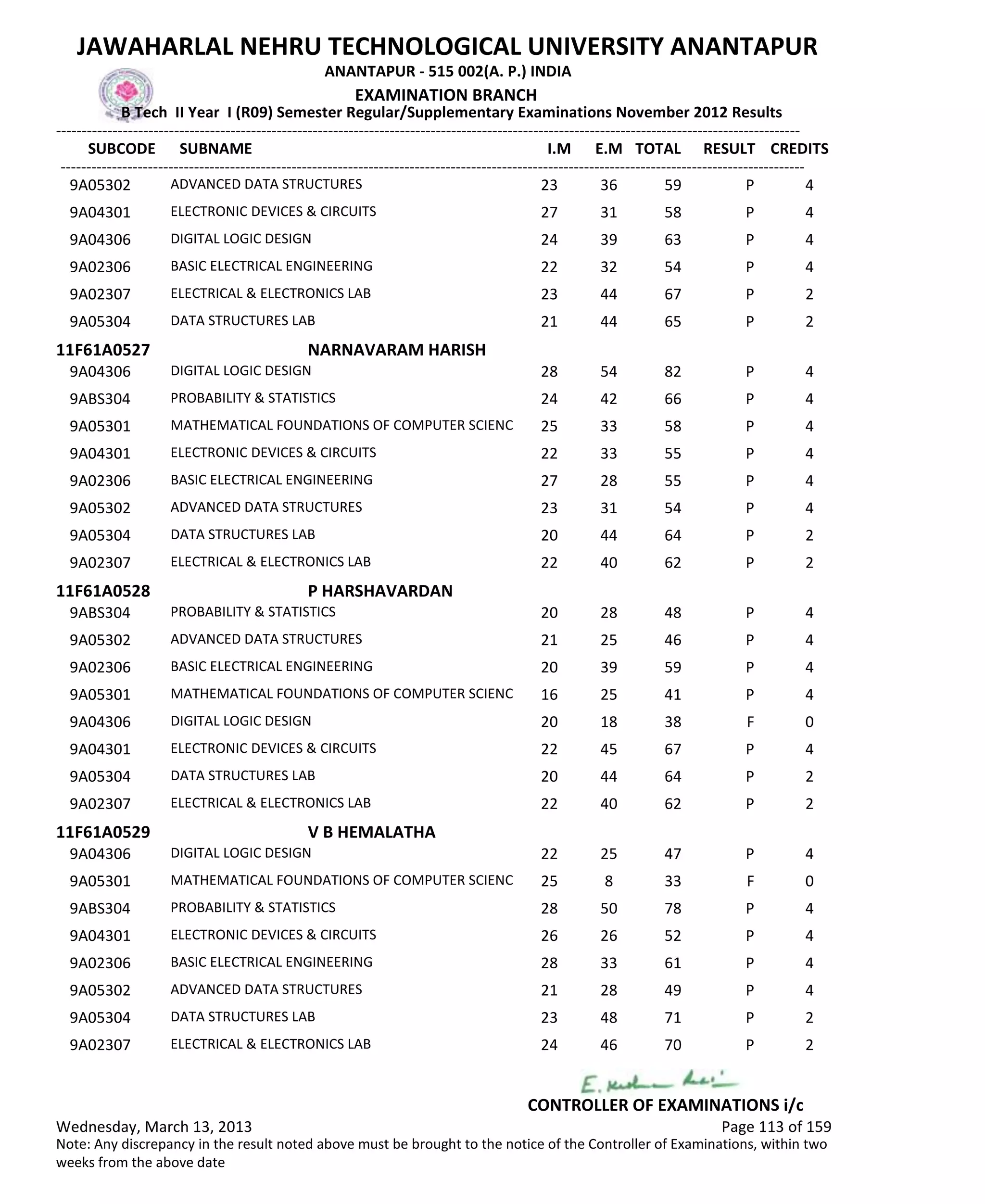 SUBCODE I.M E.M TOTAL RESULT
JAWAHARLAL NEHRU TECHNOLOGICAL UNIVERSITY ANANTAPUR
ANANTAPUR - 515 002(A. P.) INDIA
-------------------------------------------------------------------------------------------------------------------------------------------------
-------------------------------------------------------------------------------------------------------------------------------------------------
EXAMINATION BRANCH
B Tech II Year I (R09) Semester Regular/Supplementary Examinations November 2012 Results
SUBNAME CREDITS
23 36 59 PADVANCED DATA STRUCTURES9A05302 4
27 31 58 PELECTRONIC DEVICES & CIRCUITS9A04301 4
24 39 63 PDIGITAL LOGIC DESIGN9A04306 4
22 32 54 PBASIC ELECTRICAL ENGINEERING9A02306 4
23 44 67 PELECTRICAL & ELECTRONICS LAB9A02307 2
21 44 65 PDATA STRUCTURES LAB9A05304 2
11F61A0527 NARNAVARAM HARISH
28 54 82 PDIGITAL LOGIC DESIGN9A04306 4
24 42 66 PPROBABILITY & STATISTICS9ABS304 4
25 33 58 PMATHEMATICAL FOUNDATIONS OF COMPUTER SCIENC9A05301 4
22 33 55 PELECTRONIC DEVICES & CIRCUITS9A04301 4
27 28 55 PBASIC ELECTRICAL ENGINEERING9A02306 4
23 31 54 PADVANCED DATA STRUCTURES9A05302 4
20 44 64 PDATA STRUCTURES LAB9A05304 2
22 40 62 PELECTRICAL & ELECTRONICS LAB9A02307 2
11F61A0528 P HARSHAVARDAN
20 28 48 PPROBABILITY & STATISTICS9ABS304 4
21 25 46 PADVANCED DATA STRUCTURES9A05302 4
20 39 59 PBASIC ELECTRICAL ENGINEERING9A02306 4
16 25 41 PMATHEMATICAL FOUNDATIONS OF COMPUTER SCIENC9A05301 4
20 18 38 FDIGITAL LOGIC DESIGN9A04306 0
22 45 67 PELECTRONIC DEVICES & CIRCUITS9A04301 4
20 44 64 PDATA STRUCTURES LAB9A05304 2
22 40 62 PELECTRICAL & ELECTRONICS LAB9A02307 2
11F61A0529 V B HEMALATHA
22 25 47 PDIGITAL LOGIC DESIGN9A04306 4
25 8 33 FMATHEMATICAL FOUNDATIONS OF COMPUTER SCIENC9A05301 0
28 50 78 PPROBABILITY & STATISTICS9ABS304 4
26 26 52 PELECTRONIC DEVICES & CIRCUITS9A04301 4
28 33 61 PBASIC ELECTRICAL ENGINEERING9A02306 4
21 28 49 PADVANCED DATA STRUCTURES9A05302 4
23 48 71 PDATA STRUCTURES LAB9A05304 2
24 46 70 PELECTRICAL & ELECTRONICS LAB9A02307 2
Wednesday, March 13, 2013 Page 113 of 159
CONTROLLER OF EXAMINATIONS i/c
Note: Any discrepancy in the result noted above must be brought to the notice of the Controller of Examinations, within two
weeks from the above date
 