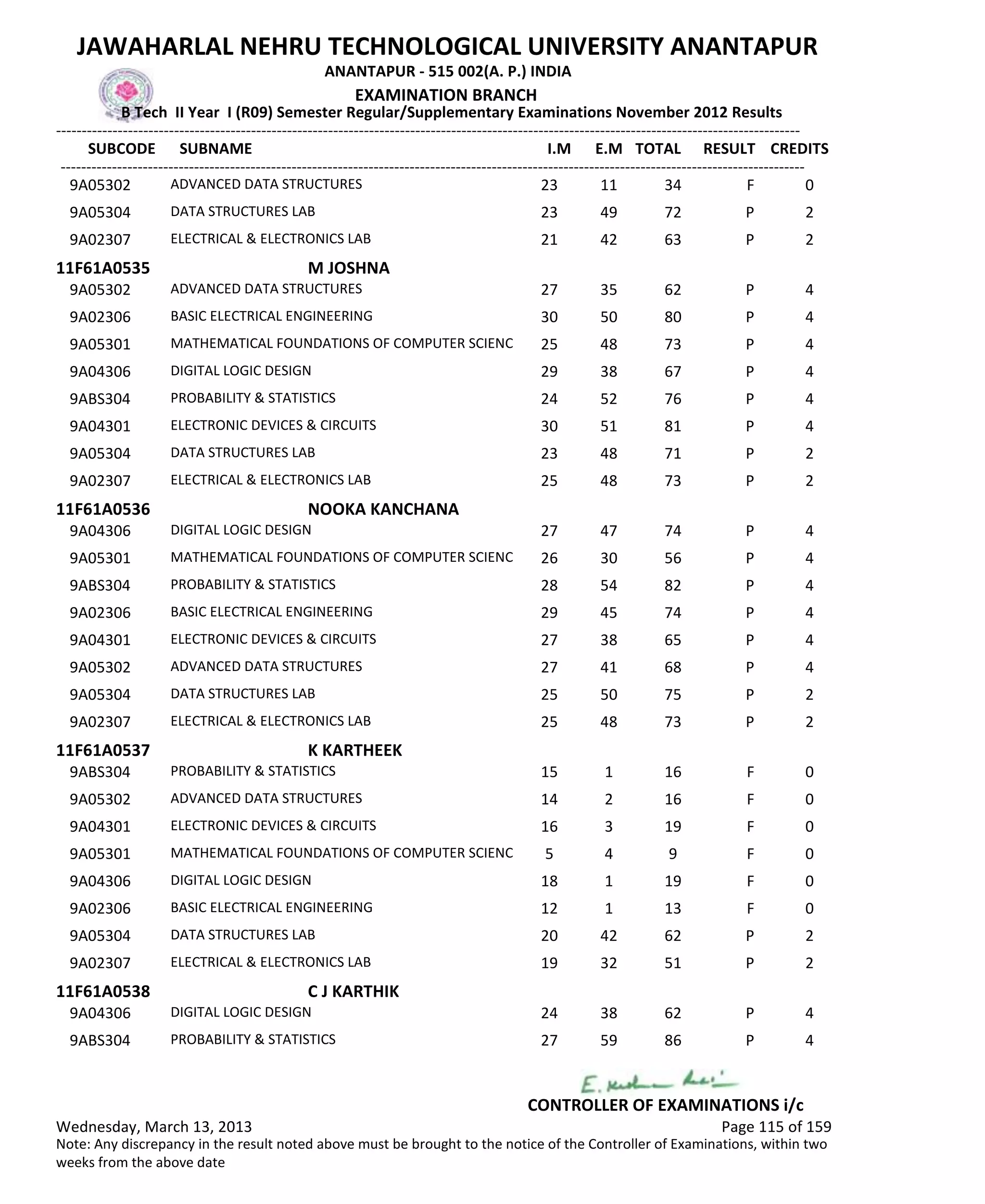 SUBCODE I.M E.M TOTAL RESULT
JAWAHARLAL NEHRU TECHNOLOGICAL UNIVERSITY ANANTAPUR
ANANTAPUR - 515 002(A. P.) INDIA
-------------------------------------------------------------------------------------------------------------------------------------------------
-------------------------------------------------------------------------------------------------------------------------------------------------
EXAMINATION BRANCH
B Tech II Year I (R09) Semester Regular/Supplementary Examinations November 2012 Results
SUBNAME CREDITS
23 11 34 FADVANCED DATA STRUCTURES9A05302 0
23 49 72 PDATA STRUCTURES LAB9A05304 2
21 42 63 PELECTRICAL & ELECTRONICS LAB9A02307 2
11F61A0535 M JOSHNA
27 35 62 PADVANCED DATA STRUCTURES9A05302 4
30 50 80 PBASIC ELECTRICAL ENGINEERING9A02306 4
25 48 73 PMATHEMATICAL FOUNDATIONS OF COMPUTER SCIENC9A05301 4
29 38 67 PDIGITAL LOGIC DESIGN9A04306 4
24 52 76 PPROBABILITY & STATISTICS9ABS304 4
30 51 81 PELECTRONIC DEVICES & CIRCUITS9A04301 4
23 48 71 PDATA STRUCTURES LAB9A05304 2
25 48 73 PELECTRICAL & ELECTRONICS LAB9A02307 2
11F61A0536 NOOKA KANCHANA
27 47 74 PDIGITAL LOGIC DESIGN9A04306 4
26 30 56 PMATHEMATICAL FOUNDATIONS OF COMPUTER SCIENC9A05301 4
28 54 82 PPROBABILITY & STATISTICS9ABS304 4
29 45 74 PBASIC ELECTRICAL ENGINEERING9A02306 4
27 38 65 PELECTRONIC DEVICES & CIRCUITS9A04301 4
27 41 68 PADVANCED DATA STRUCTURES9A05302 4
25 50 75 PDATA STRUCTURES LAB9A05304 2
25 48 73 PELECTRICAL & ELECTRONICS LAB9A02307 2
11F61A0537 K KARTHEEK
15 1 16 FPROBABILITY & STATISTICS9ABS304 0
14 2 16 FADVANCED DATA STRUCTURES9A05302 0
16 3 19 FELECTRONIC DEVICES & CIRCUITS9A04301 0
5 4 9 FMATHEMATICAL FOUNDATIONS OF COMPUTER SCIENC9A05301 0
18 1 19 FDIGITAL LOGIC DESIGN9A04306 0
12 1 13 FBASIC ELECTRICAL ENGINEERING9A02306 0
20 42 62 PDATA STRUCTURES LAB9A05304 2
19 32 51 PELECTRICAL & ELECTRONICS LAB9A02307 2
11F61A0538 C J KARTHIK
24 38 62 PDIGITAL LOGIC DESIGN9A04306 4
27 59 86 PPROBABILITY & STATISTICS9ABS304 4
Wednesday, March 13, 2013 Page 115 of 159
CONTROLLER OF EXAMINATIONS i/c
Note: Any discrepancy in the result noted above must be brought to the notice of the Controller of Examinations, within two
weeks from the above date
 