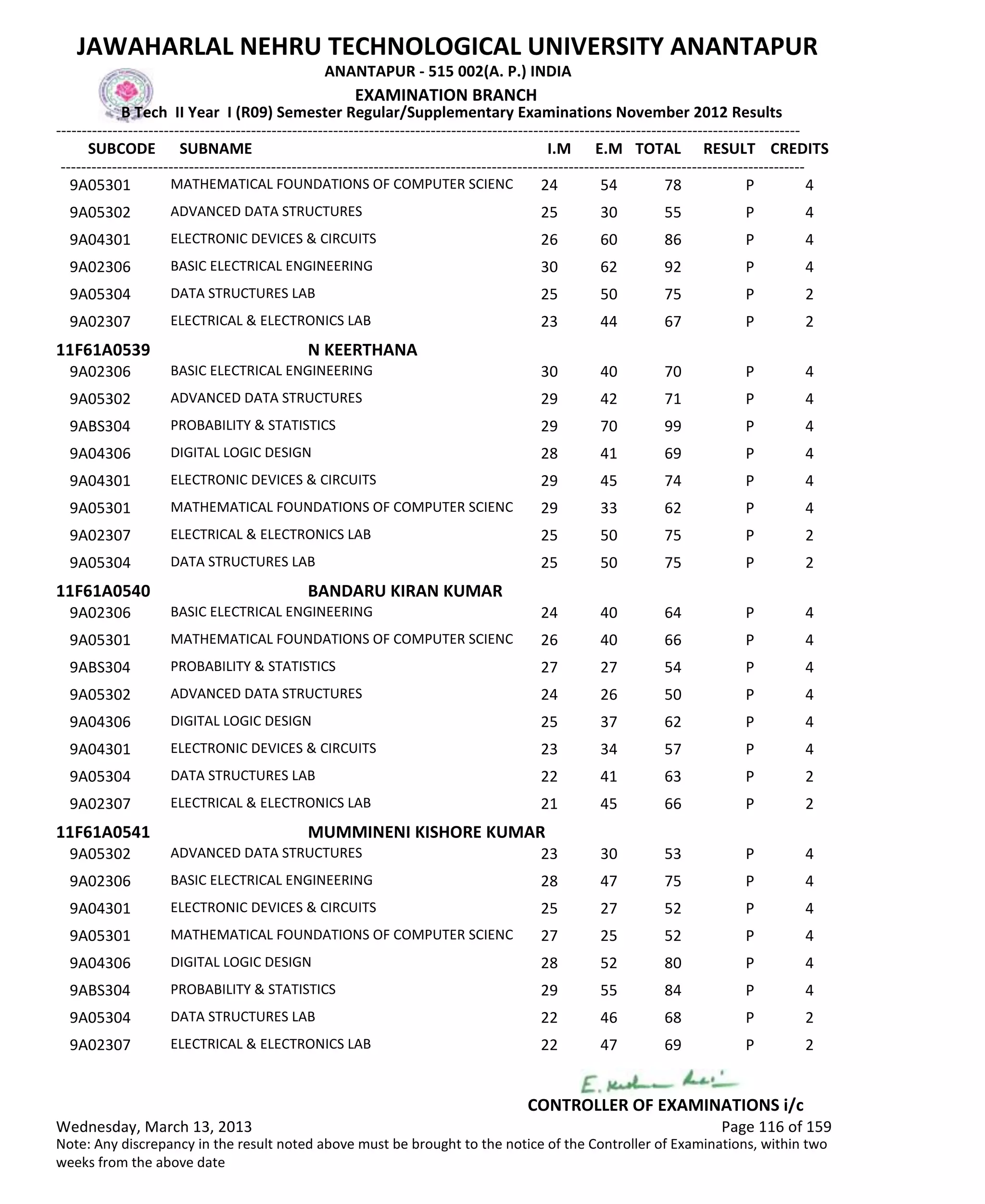 SUBCODE I.M E.M TOTAL RESULT
JAWAHARLAL NEHRU TECHNOLOGICAL UNIVERSITY ANANTAPUR
ANANTAPUR - 515 002(A. P.) INDIA
-------------------------------------------------------------------------------------------------------------------------------------------------
-------------------------------------------------------------------------------------------------------------------------------------------------
EXAMINATION BRANCH
B Tech II Year I (R09) Semester Regular/Supplementary Examinations November 2012 Results
SUBNAME CREDITS
24 54 78 PMATHEMATICAL FOUNDATIONS OF COMPUTER SCIENC9A05301 4
25 30 55 PADVANCED DATA STRUCTURES9A05302 4
26 60 86 PELECTRONIC DEVICES & CIRCUITS9A04301 4
30 62 92 PBASIC ELECTRICAL ENGINEERING9A02306 4
25 50 75 PDATA STRUCTURES LAB9A05304 2
23 44 67 PELECTRICAL & ELECTRONICS LAB9A02307 2
11F61A0539 N KEERTHANA
30 40 70 PBASIC ELECTRICAL ENGINEERING9A02306 4
29 42 71 PADVANCED DATA STRUCTURES9A05302 4
29 70 99 PPROBABILITY & STATISTICS9ABS304 4
28 41 69 PDIGITAL LOGIC DESIGN9A04306 4
29 45 74 PELECTRONIC DEVICES & CIRCUITS9A04301 4
29 33 62 PMATHEMATICAL FOUNDATIONS OF COMPUTER SCIENC9A05301 4
25 50 75 PELECTRICAL & ELECTRONICS LAB9A02307 2
25 50 75 PDATA STRUCTURES LAB9A05304 2
11F61A0540 BANDARU KIRAN KUMAR
24 40 64 PBASIC ELECTRICAL ENGINEERING9A02306 4
26 40 66 PMATHEMATICAL FOUNDATIONS OF COMPUTER SCIENC9A05301 4
27 27 54 PPROBABILITY & STATISTICS9ABS304 4
24 26 50 PADVANCED DATA STRUCTURES9A05302 4
25 37 62 PDIGITAL LOGIC DESIGN9A04306 4
23 34 57 PELECTRONIC DEVICES & CIRCUITS9A04301 4
22 41 63 PDATA STRUCTURES LAB9A05304 2
21 45 66 PELECTRICAL & ELECTRONICS LAB9A02307 2
11F61A0541 MUMMINENI KISHORE KUMAR
23 30 53 PADVANCED DATA STRUCTURES9A05302 4
28 47 75 PBASIC ELECTRICAL ENGINEERING9A02306 4
25 27 52 PELECTRONIC DEVICES & CIRCUITS9A04301 4
27 25 52 PMATHEMATICAL FOUNDATIONS OF COMPUTER SCIENC9A05301 4
28 52 80 PDIGITAL LOGIC DESIGN9A04306 4
29 55 84 PPROBABILITY & STATISTICS9ABS304 4
22 46 68 PDATA STRUCTURES LAB9A05304 2
22 47 69 PELECTRICAL & ELECTRONICS LAB9A02307 2
Wednesday, March 13, 2013 Page 116 of 159
CONTROLLER OF EXAMINATIONS i/c
Note: Any discrepancy in the result noted above must be brought to the notice of the Controller of Examinations, within two
weeks from the above date
 