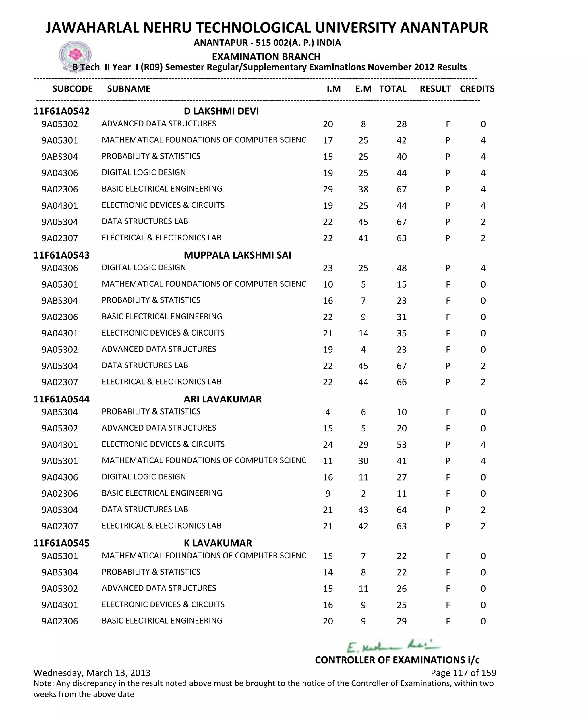 SUBCODE I.M E.M TOTAL RESULT
JAWAHARLAL NEHRU TECHNOLOGICAL UNIVERSITY ANANTAPUR
ANANTAPUR - 515 002(A. P.) INDIA
-------------------------------------------------------------------------------------------------------------------------------------------------
-------------------------------------------------------------------------------------------------------------------------------------------------
EXAMINATION BRANCH
B Tech II Year I (R09) Semester Regular/Supplementary Examinations November 2012 Results
SUBNAME CREDITS
11F61A0542 D LAKSHMI DEVI
20 8 28 FADVANCED DATA STRUCTURES9A05302 0
17 25 42 PMATHEMATICAL FOUNDATIONS OF COMPUTER SCIENC9A05301 4
15 25 40 PPROBABILITY & STATISTICS9ABS304 4
19 25 44 PDIGITAL LOGIC DESIGN9A04306 4
29 38 67 PBASIC ELECTRICAL ENGINEERING9A02306 4
19 25 44 PELECTRONIC DEVICES & CIRCUITS9A04301 4
22 45 67 PDATA STRUCTURES LAB9A05304 2
22 41 63 PELECTRICAL & ELECTRONICS LAB9A02307 2
11F61A0543 MUPPALA LAKSHMI SAI
23 25 48 PDIGITAL LOGIC DESIGN9A04306 4
10 5 15 FMATHEMATICAL FOUNDATIONS OF COMPUTER SCIENC9A05301 0
16 7 23 FPROBABILITY & STATISTICS9ABS304 0
22 9 31 FBASIC ELECTRICAL ENGINEERING9A02306 0
21 14 35 FELECTRONIC DEVICES & CIRCUITS9A04301 0
19 4 23 FADVANCED DATA STRUCTURES9A05302 0
22 45 67 PDATA STRUCTURES LAB9A05304 2
22 44 66 PELECTRICAL & ELECTRONICS LAB9A02307 2
11F61A0544 ARI LAVAKUMAR
4 6 10 FPROBABILITY & STATISTICS9ABS304 0
15 5 20 FADVANCED DATA STRUCTURES9A05302 0
24 29 53 PELECTRONIC DEVICES & CIRCUITS9A04301 4
11 30 41 PMATHEMATICAL FOUNDATIONS OF COMPUTER SCIENC9A05301 4
16 11 27 FDIGITAL LOGIC DESIGN9A04306 0
9 2 11 FBASIC ELECTRICAL ENGINEERING9A02306 0
21 43 64 PDATA STRUCTURES LAB9A05304 2
21 42 63 PELECTRICAL & ELECTRONICS LAB9A02307 2
11F61A0545 K LAVAKUMAR
15 7 22 FMATHEMATICAL FOUNDATIONS OF COMPUTER SCIENC9A05301 0
14 8 22 FPROBABILITY & STATISTICS9ABS304 0
15 11 26 FADVANCED DATA STRUCTURES9A05302 0
16 9 25 FELECTRONIC DEVICES & CIRCUITS9A04301 0
20 9 29 FBASIC ELECTRICAL ENGINEERING9A02306 0
Wednesday, March 13, 2013 Page 117 of 159
CONTROLLER OF EXAMINATIONS i/c
Note: Any discrepancy in the result noted above must be brought to the notice of the Controller of Examinations, within two
weeks from the above date
 