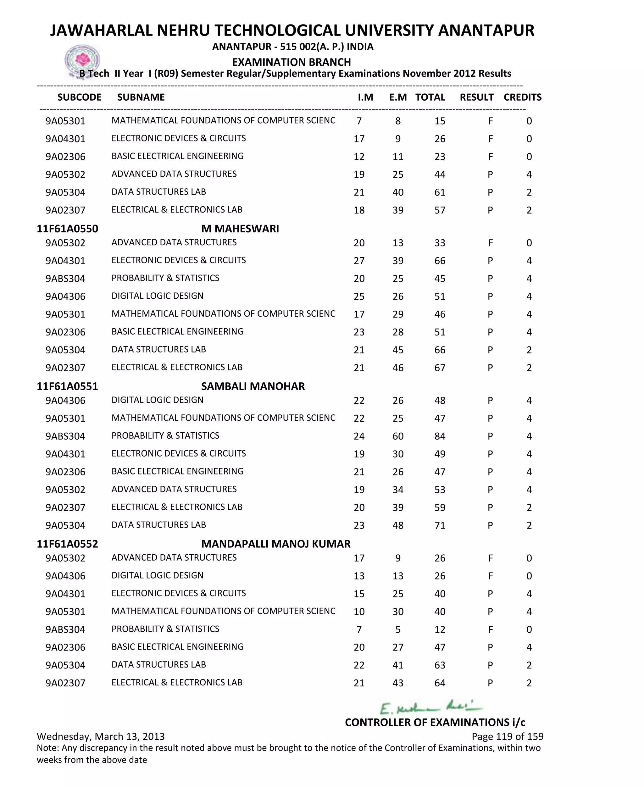 SUBCODE I.M E.M TOTAL RESULT
JAWAHARLAL NEHRU TECHNOLOGICAL UNIVERSITY ANANTAPUR
ANANTAPUR - 515 002(A. P.) INDIA
-------------------------------------------------------------------------------------------------------------------------------------------------
-------------------------------------------------------------------------------------------------------------------------------------------------
EXAMINATION BRANCH
B Tech II Year I (R09) Semester Regular/Supplementary Examinations November 2012 Results
SUBNAME CREDITS
7 8 15 FMATHEMATICAL FOUNDATIONS OF COMPUTER SCIENC9A05301 0
17 9 26 FELECTRONIC DEVICES & CIRCUITS9A04301 0
12 11 23 FBASIC ELECTRICAL ENGINEERING9A02306 0
19 25 44 PADVANCED DATA STRUCTURES9A05302 4
21 40 61 PDATA STRUCTURES LAB9A05304 2
18 39 57 PELECTRICAL & ELECTRONICS LAB9A02307 2
11F61A0550 M MAHESWARI
20 13 33 FADVANCED DATA STRUCTURES9A05302 0
27 39 66 PELECTRONIC DEVICES & CIRCUITS9A04301 4
20 25 45 PPROBABILITY & STATISTICS9ABS304 4
25 26 51 PDIGITAL LOGIC DESIGN9A04306 4
17 29 46 PMATHEMATICAL FOUNDATIONS OF COMPUTER SCIENC9A05301 4
23 28 51 PBASIC ELECTRICAL ENGINEERING9A02306 4
21 45 66 PDATA STRUCTURES LAB9A05304 2
21 46 67 PELECTRICAL & ELECTRONICS LAB9A02307 2
11F61A0551 SAMBALI MANOHAR
22 26 48 PDIGITAL LOGIC DESIGN9A04306 4
22 25 47 PMATHEMATICAL FOUNDATIONS OF COMPUTER SCIENC9A05301 4
24 60 84 PPROBABILITY & STATISTICS9ABS304 4
19 30 49 PELECTRONIC DEVICES & CIRCUITS9A04301 4
21 26 47 PBASIC ELECTRICAL ENGINEERING9A02306 4
19 34 53 PADVANCED DATA STRUCTURES9A05302 4
20 39 59 PELECTRICAL & ELECTRONICS LAB9A02307 2
23 48 71 PDATA STRUCTURES LAB9A05304 2
11F61A0552 MANDAPALLI MANOJ KUMAR
17 9 26 FADVANCED DATA STRUCTURES9A05302 0
13 13 26 FDIGITAL LOGIC DESIGN9A04306 0
15 25 40 PELECTRONIC DEVICES & CIRCUITS9A04301 4
10 30 40 PMATHEMATICAL FOUNDATIONS OF COMPUTER SCIENC9A05301 4
7 5 12 FPROBABILITY & STATISTICS9ABS304 0
20 27 47 PBASIC ELECTRICAL ENGINEERING9A02306 4
22 41 63 PDATA STRUCTURES LAB9A05304 2
21 43 64 PELECTRICAL & ELECTRONICS LAB9A02307 2
Wednesday, March 13, 2013 Page 119 of 159
CONTROLLER OF EXAMINATIONS i/c
Note: Any discrepancy in the result noted above must be brought to the notice of the Controller of Examinations, within two
weeks from the above date
 