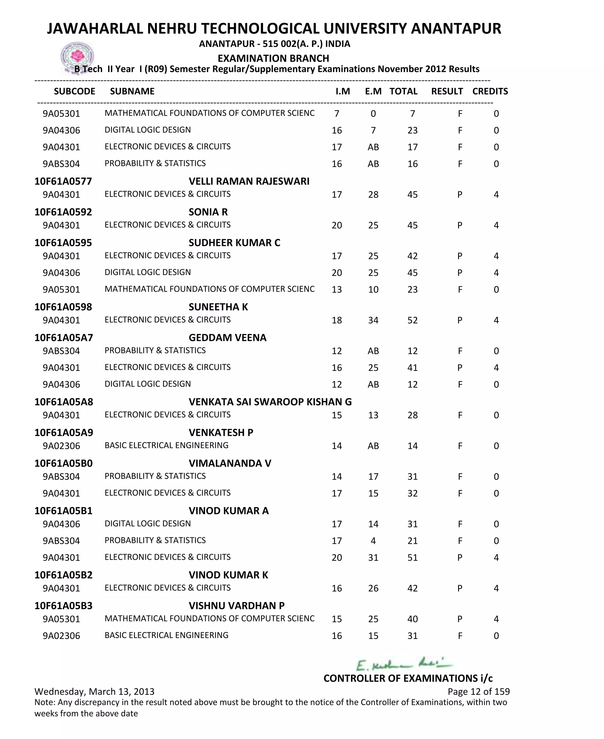SUBCODE I.M E.M TOTAL RESULT
JAWAHARLAL NEHRU TECHNOLOGICAL UNIVERSITY ANANTAPUR
ANANTAPUR - 515 002(A. P.) INDIA
-------------------------------------------------------------------------------------------------------------------------------------------------
-------------------------------------------------------------------------------------------------------------------------------------------------
EXAMINATION BRANCH
B Tech II Year I (R09) Semester Regular/Supplementary Examinations November 2012 Results
SUBNAME CREDITS
7 0 7 FMATHEMATICAL FOUNDATIONS OF COMPUTER SCIENC9A05301 0
16 7 23 FDIGITAL LOGIC DESIGN9A04306 0
17 AB 17 FELECTRONIC DEVICES & CIRCUITS9A04301 0
16 AB 16 FPROBABILITY & STATISTICS9ABS304 0
10F61A0577 VELLI RAMAN RAJESWARI
17 28 45 PELECTRONIC DEVICES & CIRCUITS9A04301 4
10F61A0592 SONIA R
20 25 45 PELECTRONIC DEVICES & CIRCUITS9A04301 4
10F61A0595 SUDHEER KUMAR C
17 25 42 PELECTRONIC DEVICES & CIRCUITS9A04301 4
20 25 45 PDIGITAL LOGIC DESIGN9A04306 4
13 10 23 FMATHEMATICAL FOUNDATIONS OF COMPUTER SCIENC9A05301 0
10F61A0598 SUNEETHA K
18 34 52 PELECTRONIC DEVICES & CIRCUITS9A04301 4
10F61A05A7 GEDDAM VEENA
12 AB 12 FPROBABILITY & STATISTICS9ABS304 0
16 25 41 PELECTRONIC DEVICES & CIRCUITS9A04301 4
12 AB 12 FDIGITAL LOGIC DESIGN9A04306 0
10F61A05A8 VENKATA SAI SWAROOP KISHAN G
15 13 28 FELECTRONIC DEVICES & CIRCUITS9A04301 0
10F61A05A9 VENKATESH P
14 AB 14 FBASIC ELECTRICAL ENGINEERING9A02306 0
10F61A05B0 VIMALANANDA V
14 17 31 FPROBABILITY & STATISTICS9ABS304 0
17 15 32 FELECTRONIC DEVICES & CIRCUITS9A04301 0
10F61A05B1 VINOD KUMAR A
17 14 31 FDIGITAL LOGIC DESIGN9A04306 0
17 4 21 FPROBABILITY & STATISTICS9ABS304 0
20 31 51 PELECTRONIC DEVICES & CIRCUITS9A04301 4
10F61A05B2 VINOD KUMAR K
16 26 42 PELECTRONIC DEVICES & CIRCUITS9A04301 4
10F61A05B3 VISHNU VARDHAN P
15 25 40 PMATHEMATICAL FOUNDATIONS OF COMPUTER SCIENC9A05301 4
16 15 31 FBASIC ELECTRICAL ENGINEERING9A02306 0
Wednesday, March 13, 2013 Page 12 of 159
CONTROLLER OF EXAMINATIONS i/c
Note: Any discrepancy in the result noted above must be brought to the notice of the Controller of Examinations, within two
weeks from the above date
 