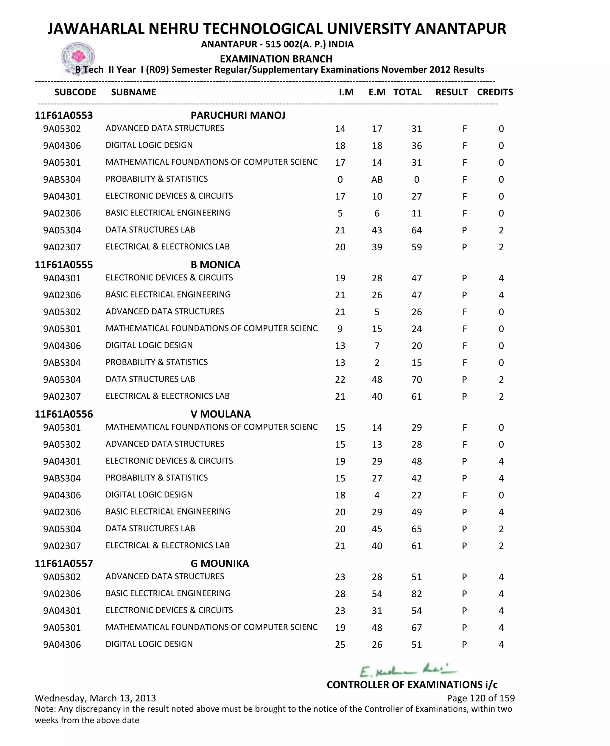 SUBCODE I.M E.M TOTAL RESULT
JAWAHARLAL NEHRU TECHNOLOGICAL UNIVERSITY ANANTAPUR
ANANTAPUR - 515 002(A. P.) INDIA
-------------------------------------------------------------------------------------------------------------------------------------------------
-------------------------------------------------------------------------------------------------------------------------------------------------
EXAMINATION BRANCH
B Tech II Year I (R09) Semester Regular/Supplementary Examinations November 2012 Results
SUBNAME CREDITS
11F61A0553 PARUCHURI MANOJ
14 17 31 FADVANCED DATA STRUCTURES9A05302 0
18 18 36 FDIGITAL LOGIC DESIGN9A04306 0
17 14 31 FMATHEMATICAL FOUNDATIONS OF COMPUTER SCIENC9A05301 0
0 AB 0 FPROBABILITY & STATISTICS9ABS304 0
17 10 27 FELECTRONIC DEVICES & CIRCUITS9A04301 0
5 6 11 FBASIC ELECTRICAL ENGINEERING9A02306 0
21 43 64 PDATA STRUCTURES LAB9A05304 2
20 39 59 PELECTRICAL & ELECTRONICS LAB9A02307 2
11F61A0555 B MONICA
19 28 47 PELECTRONIC DEVICES & CIRCUITS9A04301 4
21 26 47 PBASIC ELECTRICAL ENGINEERING9A02306 4
21 5 26 FADVANCED DATA STRUCTURES9A05302 0
9 15 24 FMATHEMATICAL FOUNDATIONS OF COMPUTER SCIENC9A05301 0
13 7 20 FDIGITAL LOGIC DESIGN9A04306 0
13 2 15 FPROBABILITY & STATISTICS9ABS304 0
22 48 70 PDATA STRUCTURES LAB9A05304 2
21 40 61 PELECTRICAL & ELECTRONICS LAB9A02307 2
11F61A0556 V MOULANA
15 14 29 FMATHEMATICAL FOUNDATIONS OF COMPUTER SCIENC9A05301 0
15 13 28 FADVANCED DATA STRUCTURES9A05302 0
19 29 48 PELECTRONIC DEVICES & CIRCUITS9A04301 4
15 27 42 PPROBABILITY & STATISTICS9ABS304 4
18 4 22 FDIGITAL LOGIC DESIGN9A04306 0
20 29 49 PBASIC ELECTRICAL ENGINEERING9A02306 4
20 45 65 PDATA STRUCTURES LAB9A05304 2
21 40 61 PELECTRICAL & ELECTRONICS LAB9A02307 2
11F61A0557 G MOUNIKA
23 28 51 PADVANCED DATA STRUCTURES9A05302 4
28 54 82 PBASIC ELECTRICAL ENGINEERING9A02306 4
23 31 54 PELECTRONIC DEVICES & CIRCUITS9A04301 4
19 48 67 PMATHEMATICAL FOUNDATIONS OF COMPUTER SCIENC9A05301 4
25 26 51 PDIGITAL LOGIC DESIGN9A04306 4
Wednesday, March 13, 2013 Page 120 of 159
CONTROLLER OF EXAMINATIONS i/c
Note: Any discrepancy in the result noted above must be brought to the notice of the Controller of Examinations, within two
weeks from the above date
 