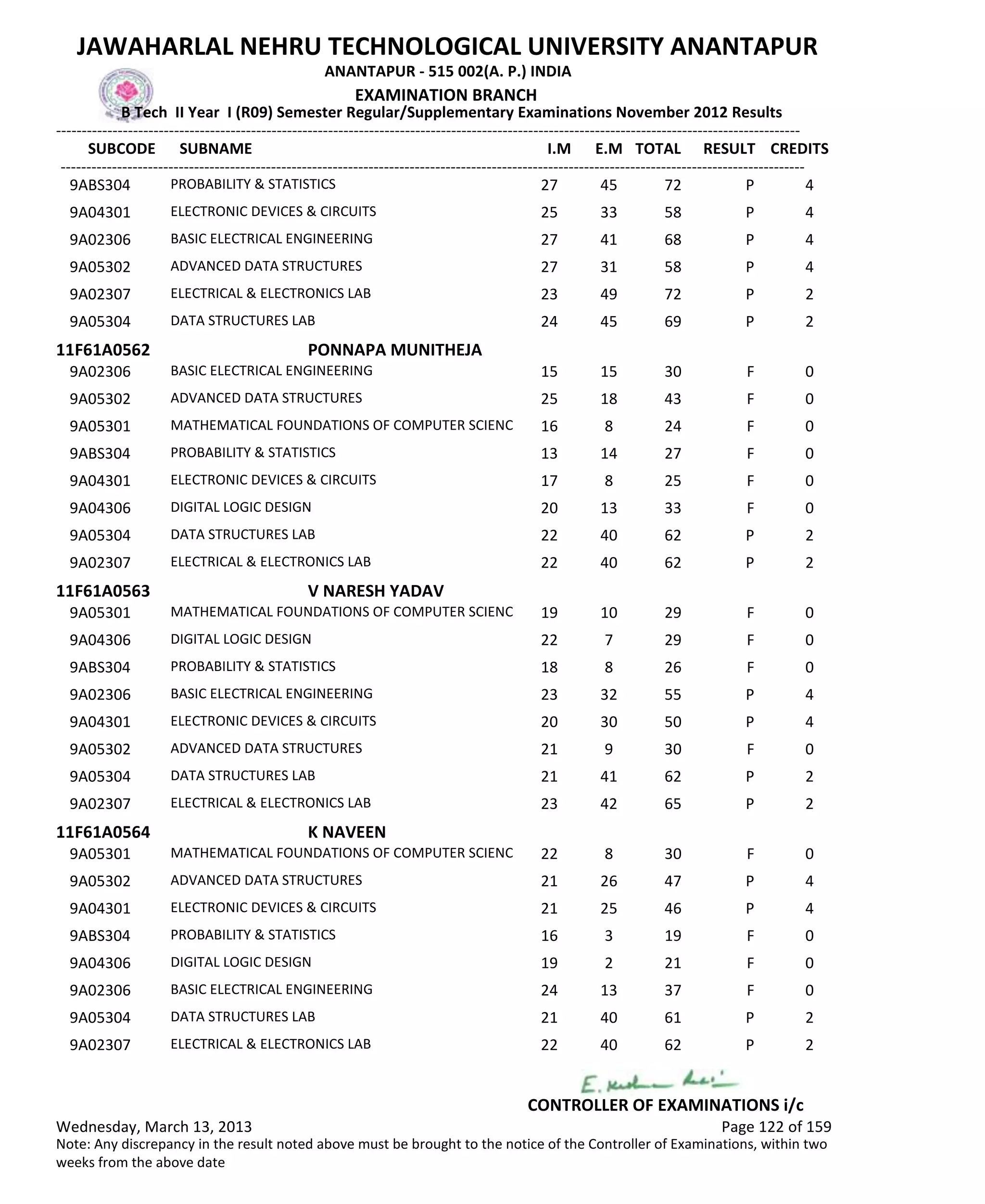 SUBCODE I.M E.M TOTAL RESULT
JAWAHARLAL NEHRU TECHNOLOGICAL UNIVERSITY ANANTAPUR
ANANTAPUR - 515 002(A. P.) INDIA
-------------------------------------------------------------------------------------------------------------------------------------------------
-------------------------------------------------------------------------------------------------------------------------------------------------
EXAMINATION BRANCH
B Tech II Year I (R09) Semester Regular/Supplementary Examinations November 2012 Results
SUBNAME CREDITS
27 45 72 PPROBABILITY & STATISTICS9ABS304 4
25 33 58 PELECTRONIC DEVICES & CIRCUITS9A04301 4
27 41 68 PBASIC ELECTRICAL ENGINEERING9A02306 4
27 31 58 PADVANCED DATA STRUCTURES9A05302 4
23 49 72 PELECTRICAL & ELECTRONICS LAB9A02307 2
24 45 69 PDATA STRUCTURES LAB9A05304 2
11F61A0562 PONNAPA MUNITHEJA
15 15 30 FBASIC ELECTRICAL ENGINEERING9A02306 0
25 18 43 FADVANCED DATA STRUCTURES9A05302 0
16 8 24 FMATHEMATICAL FOUNDATIONS OF COMPUTER SCIENC9A05301 0
13 14 27 FPROBABILITY & STATISTICS9ABS304 0
17 8 25 FELECTRONIC DEVICES & CIRCUITS9A04301 0
20 13 33 FDIGITAL LOGIC DESIGN9A04306 0
22 40 62 PDATA STRUCTURES LAB9A05304 2
22 40 62 PELECTRICAL & ELECTRONICS LAB9A02307 2
11F61A0563 V NARESH YADAV
19 10 29 FMATHEMATICAL FOUNDATIONS OF COMPUTER SCIENC9A05301 0
22 7 29 FDIGITAL LOGIC DESIGN9A04306 0
18 8 26 FPROBABILITY & STATISTICS9ABS304 0
23 32 55 PBASIC ELECTRICAL ENGINEERING9A02306 4
20 30 50 PELECTRONIC DEVICES & CIRCUITS9A04301 4
21 9 30 FADVANCED DATA STRUCTURES9A05302 0
21 41 62 PDATA STRUCTURES LAB9A05304 2
23 42 65 PELECTRICAL & ELECTRONICS LAB9A02307 2
11F61A0564 K NAVEEN
22 8 30 FMATHEMATICAL FOUNDATIONS OF COMPUTER SCIENC9A05301 0
21 26 47 PADVANCED DATA STRUCTURES9A05302 4
21 25 46 PELECTRONIC DEVICES & CIRCUITS9A04301 4
16 3 19 FPROBABILITY & STATISTICS9ABS304 0
19 2 21 FDIGITAL LOGIC DESIGN9A04306 0
24 13 37 FBASIC ELECTRICAL ENGINEERING9A02306 0
21 40 61 PDATA STRUCTURES LAB9A05304 2
22 40 62 PELECTRICAL & ELECTRONICS LAB9A02307 2
Wednesday, March 13, 2013 Page 122 of 159
CONTROLLER OF EXAMINATIONS i/c
Note: Any discrepancy in the result noted above must be brought to the notice of the Controller of Examinations, within two
weeks from the above date
 