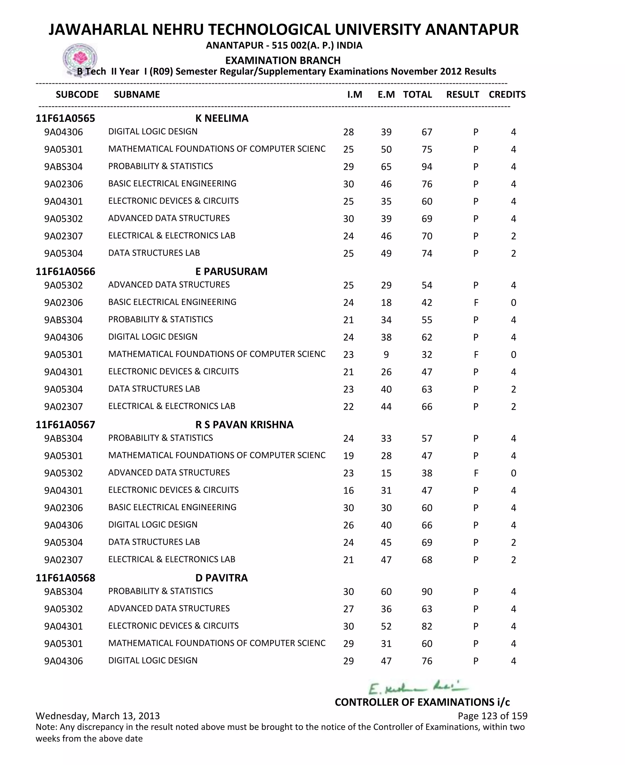 SUBCODE I.M E.M TOTAL RESULT
JAWAHARLAL NEHRU TECHNOLOGICAL UNIVERSITY ANANTAPUR
ANANTAPUR - 515 002(A. P.) INDIA
-------------------------------------------------------------------------------------------------------------------------------------------------
-------------------------------------------------------------------------------------------------------------------------------------------------
EXAMINATION BRANCH
B Tech II Year I (R09) Semester Regular/Supplementary Examinations November 2012 Results
SUBNAME CREDITS
11F61A0565 K NEELIMA
28 39 67 PDIGITAL LOGIC DESIGN9A04306 4
25 50 75 PMATHEMATICAL FOUNDATIONS OF COMPUTER SCIENC9A05301 4
29 65 94 PPROBABILITY & STATISTICS9ABS304 4
30 46 76 PBASIC ELECTRICAL ENGINEERING9A02306 4
25 35 60 PELECTRONIC DEVICES & CIRCUITS9A04301 4
30 39 69 PADVANCED DATA STRUCTURES9A05302 4
24 46 70 PELECTRICAL & ELECTRONICS LAB9A02307 2
25 49 74 PDATA STRUCTURES LAB9A05304 2
11F61A0566 E PARUSURAM
25 29 54 PADVANCED DATA STRUCTURES9A05302 4
24 18 42 FBASIC ELECTRICAL ENGINEERING9A02306 0
21 34 55 PPROBABILITY & STATISTICS9ABS304 4
24 38 62 PDIGITAL LOGIC DESIGN9A04306 4
23 9 32 FMATHEMATICAL FOUNDATIONS OF COMPUTER SCIENC9A05301 0
21 26 47 PELECTRONIC DEVICES & CIRCUITS9A04301 4
23 40 63 PDATA STRUCTURES LAB9A05304 2
22 44 66 PELECTRICAL & ELECTRONICS LAB9A02307 2
11F61A0567 R S PAVAN KRISHNA
24 33 57 PPROBABILITY & STATISTICS9ABS304 4
19 28 47 PMATHEMATICAL FOUNDATIONS OF COMPUTER SCIENC9A05301 4
23 15 38 FADVANCED DATA STRUCTURES9A05302 0
16 31 47 PELECTRONIC DEVICES & CIRCUITS9A04301 4
30 30 60 PBASIC ELECTRICAL ENGINEERING9A02306 4
26 40 66 PDIGITAL LOGIC DESIGN9A04306 4
24 45 69 PDATA STRUCTURES LAB9A05304 2
21 47 68 PELECTRICAL & ELECTRONICS LAB9A02307 2
11F61A0568 D PAVITRA
30 60 90 PPROBABILITY & STATISTICS9ABS304 4
27 36 63 PADVANCED DATA STRUCTURES9A05302 4
30 52 82 PELECTRONIC DEVICES & CIRCUITS9A04301 4
29 31 60 PMATHEMATICAL FOUNDATIONS OF COMPUTER SCIENC9A05301 4
29 47 76 PDIGITAL LOGIC DESIGN9A04306 4
Wednesday, March 13, 2013 Page 123 of 159
CONTROLLER OF EXAMINATIONS i/c
Note: Any discrepancy in the result noted above must be brought to the notice of the Controller of Examinations, within two
weeks from the above date
 