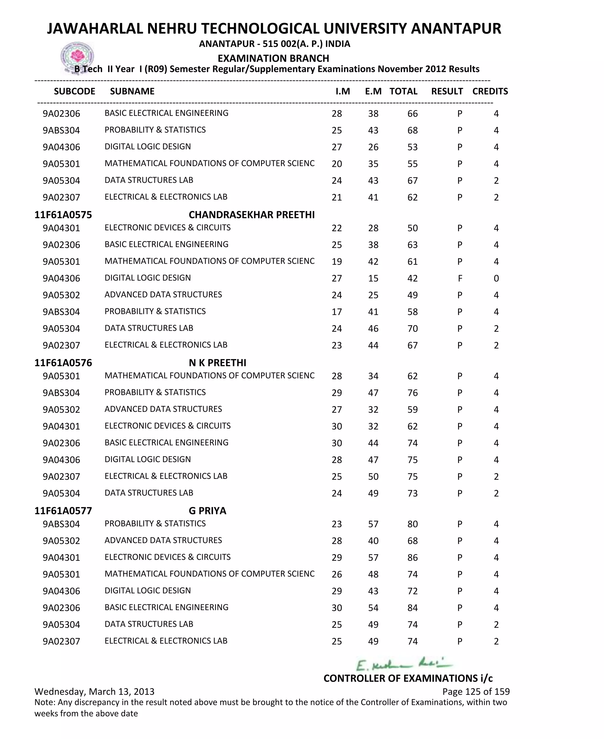SUBCODE I.M E.M TOTAL RESULT
JAWAHARLAL NEHRU TECHNOLOGICAL UNIVERSITY ANANTAPUR
ANANTAPUR - 515 002(A. P.) INDIA
-------------------------------------------------------------------------------------------------------------------------------------------------
-------------------------------------------------------------------------------------------------------------------------------------------------
EXAMINATION BRANCH
B Tech II Year I (R09) Semester Regular/Supplementary Examinations November 2012 Results
SUBNAME CREDITS
28 38 66 PBASIC ELECTRICAL ENGINEERING9A02306 4
25 43 68 PPROBABILITY & STATISTICS9ABS304 4
27 26 53 PDIGITAL LOGIC DESIGN9A04306 4
20 35 55 PMATHEMATICAL FOUNDATIONS OF COMPUTER SCIENC9A05301 4
24 43 67 PDATA STRUCTURES LAB9A05304 2
21 41 62 PELECTRICAL & ELECTRONICS LAB9A02307 2
11F61A0575 CHANDRASEKHAR PREETHI
22 28 50 PELECTRONIC DEVICES & CIRCUITS9A04301 4
25 38 63 PBASIC ELECTRICAL ENGINEERING9A02306 4
19 42 61 PMATHEMATICAL FOUNDATIONS OF COMPUTER SCIENC9A05301 4
27 15 42 FDIGITAL LOGIC DESIGN9A04306 0
24 25 49 PADVANCED DATA STRUCTURES9A05302 4
17 41 58 PPROBABILITY & STATISTICS9ABS304 4
24 46 70 PDATA STRUCTURES LAB9A05304 2
23 44 67 PELECTRICAL & ELECTRONICS LAB9A02307 2
11F61A0576 N K PREETHI
28 34 62 PMATHEMATICAL FOUNDATIONS OF COMPUTER SCIENC9A05301 4
29 47 76 PPROBABILITY & STATISTICS9ABS304 4
27 32 59 PADVANCED DATA STRUCTURES9A05302 4
30 32 62 PELECTRONIC DEVICES & CIRCUITS9A04301 4
30 44 74 PBASIC ELECTRICAL ENGINEERING9A02306 4
28 47 75 PDIGITAL LOGIC DESIGN9A04306 4
25 50 75 PELECTRICAL & ELECTRONICS LAB9A02307 2
24 49 73 PDATA STRUCTURES LAB9A05304 2
11F61A0577 G PRIYA
23 57 80 PPROBABILITY & STATISTICS9ABS304 4
28 40 68 PADVANCED DATA STRUCTURES9A05302 4
29 57 86 PELECTRONIC DEVICES & CIRCUITS9A04301 4
26 48 74 PMATHEMATICAL FOUNDATIONS OF COMPUTER SCIENC9A05301 4
29 43 72 PDIGITAL LOGIC DESIGN9A04306 4
30 54 84 PBASIC ELECTRICAL ENGINEERING9A02306 4
25 49 74 PDATA STRUCTURES LAB9A05304 2
25 49 74 PELECTRICAL & ELECTRONICS LAB9A02307 2
Wednesday, March 13, 2013 Page 125 of 159
CONTROLLER OF EXAMINATIONS i/c
Note: Any discrepancy in the result noted above must be brought to the notice of the Controller of Examinations, within two
weeks from the above date
 