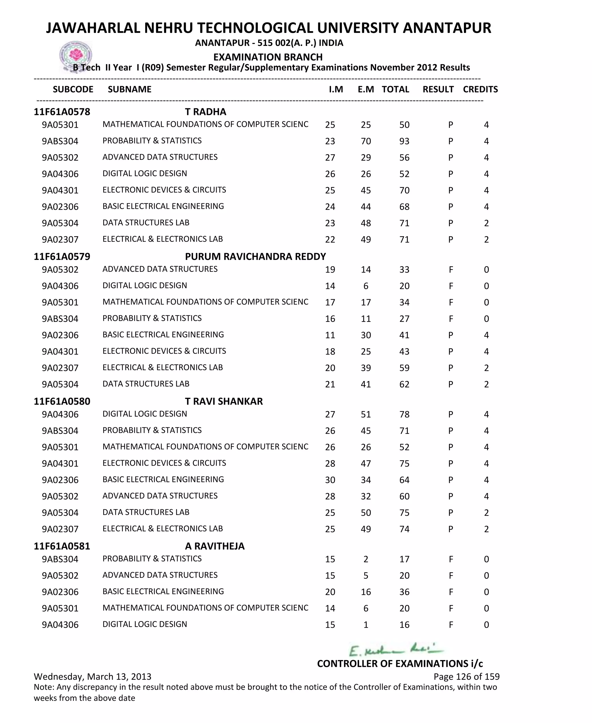 SUBCODE I.M E.M TOTAL RESULT
JAWAHARLAL NEHRU TECHNOLOGICAL UNIVERSITY ANANTAPUR
ANANTAPUR - 515 002(A. P.) INDIA
-------------------------------------------------------------------------------------------------------------------------------------------------
-------------------------------------------------------------------------------------------------------------------------------------------------
EXAMINATION BRANCH
B Tech II Year I (R09) Semester Regular/Supplementary Examinations November 2012 Results
SUBNAME CREDITS
11F61A0578 T RADHA
25 25 50 PMATHEMATICAL FOUNDATIONS OF COMPUTER SCIENC9A05301 4
23 70 93 PPROBABILITY & STATISTICS9ABS304 4
27 29 56 PADVANCED DATA STRUCTURES9A05302 4
26 26 52 PDIGITAL LOGIC DESIGN9A04306 4
25 45 70 PELECTRONIC DEVICES & CIRCUITS9A04301 4
24 44 68 PBASIC ELECTRICAL ENGINEERING9A02306 4
23 48 71 PDATA STRUCTURES LAB9A05304 2
22 49 71 PELECTRICAL & ELECTRONICS LAB9A02307 2
11F61A0579 PURUM RAVICHANDRA REDDY
19 14 33 FADVANCED DATA STRUCTURES9A05302 0
14 6 20 FDIGITAL LOGIC DESIGN9A04306 0
17 17 34 FMATHEMATICAL FOUNDATIONS OF COMPUTER SCIENC9A05301 0
16 11 27 FPROBABILITY & STATISTICS9ABS304 0
11 30 41 PBASIC ELECTRICAL ENGINEERING9A02306 4
18 25 43 PELECTRONIC DEVICES & CIRCUITS9A04301 4
20 39 59 PELECTRICAL & ELECTRONICS LAB9A02307 2
21 41 62 PDATA STRUCTURES LAB9A05304 2
11F61A0580 T RAVI SHANKAR
27 51 78 PDIGITAL LOGIC DESIGN9A04306 4
26 45 71 PPROBABILITY & STATISTICS9ABS304 4
26 26 52 PMATHEMATICAL FOUNDATIONS OF COMPUTER SCIENC9A05301 4
28 47 75 PELECTRONIC DEVICES & CIRCUITS9A04301 4
30 34 64 PBASIC ELECTRICAL ENGINEERING9A02306 4
28 32 60 PADVANCED DATA STRUCTURES9A05302 4
25 50 75 PDATA STRUCTURES LAB9A05304 2
25 49 74 PELECTRICAL & ELECTRONICS LAB9A02307 2
11F61A0581 A RAVITHEJA
15 2 17 FPROBABILITY & STATISTICS9ABS304 0
15 5 20 FADVANCED DATA STRUCTURES9A05302 0
20 16 36 FBASIC ELECTRICAL ENGINEERING9A02306 0
14 6 20 FMATHEMATICAL FOUNDATIONS OF COMPUTER SCIENC9A05301 0
15 1 16 FDIGITAL LOGIC DESIGN9A04306 0
Wednesday, March 13, 2013 Page 126 of 159
CONTROLLER OF EXAMINATIONS i/c
Note: Any discrepancy in the result noted above must be brought to the notice of the Controller of Examinations, within two
weeks from the above date
 