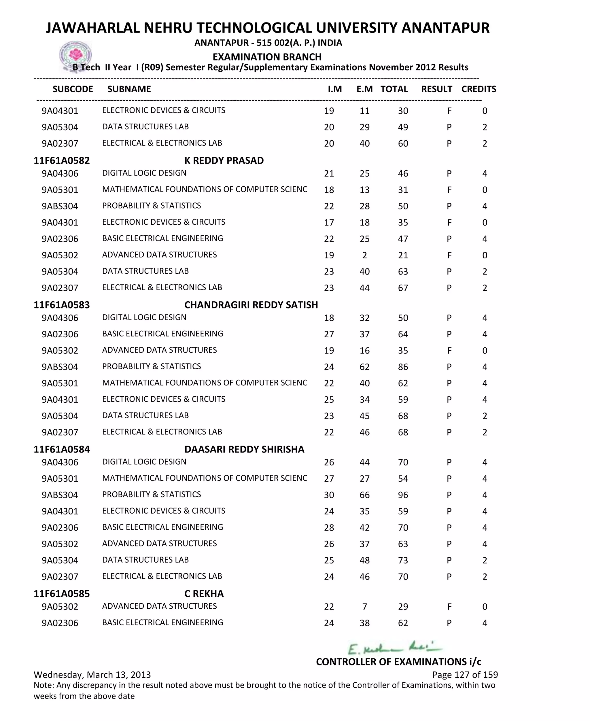 SUBCODE I.M E.M TOTAL RESULT
JAWAHARLAL NEHRU TECHNOLOGICAL UNIVERSITY ANANTAPUR
ANANTAPUR - 515 002(A. P.) INDIA
-------------------------------------------------------------------------------------------------------------------------------------------------
-------------------------------------------------------------------------------------------------------------------------------------------------
EXAMINATION BRANCH
B Tech II Year I (R09) Semester Regular/Supplementary Examinations November 2012 Results
SUBNAME CREDITS
19 11 30 FELECTRONIC DEVICES & CIRCUITS9A04301 0
20 29 49 PDATA STRUCTURES LAB9A05304 2
20 40 60 PELECTRICAL & ELECTRONICS LAB9A02307 2
11F61A0582 K REDDY PRASAD
21 25 46 PDIGITAL LOGIC DESIGN9A04306 4
18 13 31 FMATHEMATICAL FOUNDATIONS OF COMPUTER SCIENC9A05301 0
22 28 50 PPROBABILITY & STATISTICS9ABS304 4
17 18 35 FELECTRONIC DEVICES & CIRCUITS9A04301 0
22 25 47 PBASIC ELECTRICAL ENGINEERING9A02306 4
19 2 21 FADVANCED DATA STRUCTURES9A05302 0
23 40 63 PDATA STRUCTURES LAB9A05304 2
23 44 67 PELECTRICAL & ELECTRONICS LAB9A02307 2
11F61A0583 CHANDRAGIRI REDDY SATISH
18 32 50 PDIGITAL LOGIC DESIGN9A04306 4
27 37 64 PBASIC ELECTRICAL ENGINEERING9A02306 4
19 16 35 FADVANCED DATA STRUCTURES9A05302 0
24 62 86 PPROBABILITY & STATISTICS9ABS304 4
22 40 62 PMATHEMATICAL FOUNDATIONS OF COMPUTER SCIENC9A05301 4
25 34 59 PELECTRONIC DEVICES & CIRCUITS9A04301 4
23 45 68 PDATA STRUCTURES LAB9A05304 2
22 46 68 PELECTRICAL & ELECTRONICS LAB9A02307 2
11F61A0584 DAASARI REDDY SHIRISHA
26 44 70 PDIGITAL LOGIC DESIGN9A04306 4
27 27 54 PMATHEMATICAL FOUNDATIONS OF COMPUTER SCIENC9A05301 4
30 66 96 PPROBABILITY & STATISTICS9ABS304 4
24 35 59 PELECTRONIC DEVICES & CIRCUITS9A04301 4
28 42 70 PBASIC ELECTRICAL ENGINEERING9A02306 4
26 37 63 PADVANCED DATA STRUCTURES9A05302 4
25 48 73 PDATA STRUCTURES LAB9A05304 2
24 46 70 PELECTRICAL & ELECTRONICS LAB9A02307 2
11F61A0585 C REKHA
22 7 29 FADVANCED DATA STRUCTURES9A05302 0
24 38 62 PBASIC ELECTRICAL ENGINEERING9A02306 4
Wednesday, March 13, 2013 Page 127 of 159
CONTROLLER OF EXAMINATIONS i/c
Note: Any discrepancy in the result noted above must be brought to the notice of the Controller of Examinations, within two
weeks from the above date
 