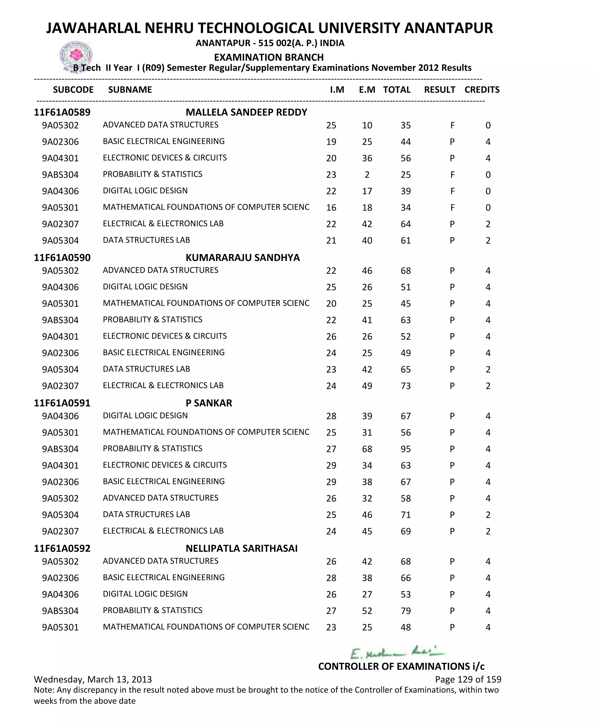 SUBCODE I.M E.M TOTAL RESULT
JAWAHARLAL NEHRU TECHNOLOGICAL UNIVERSITY ANANTAPUR
ANANTAPUR - 515 002(A. P.) INDIA
-------------------------------------------------------------------------------------------------------------------------------------------------
-------------------------------------------------------------------------------------------------------------------------------------------------
EXAMINATION BRANCH
B Tech II Year I (R09) Semester Regular/Supplementary Examinations November 2012 Results
SUBNAME CREDITS
11F61A0589 MALLELA SANDEEP REDDY
25 10 35 FADVANCED DATA STRUCTURES9A05302 0
19 25 44 PBASIC ELECTRICAL ENGINEERING9A02306 4
20 36 56 PELECTRONIC DEVICES & CIRCUITS9A04301 4
23 2 25 FPROBABILITY & STATISTICS9ABS304 0
22 17 39 FDIGITAL LOGIC DESIGN9A04306 0
16 18 34 FMATHEMATICAL FOUNDATIONS OF COMPUTER SCIENC9A05301 0
22 42 64 PELECTRICAL & ELECTRONICS LAB9A02307 2
21 40 61 PDATA STRUCTURES LAB9A05304 2
11F61A0590 KUMARARAJU SANDHYA
22 46 68 PADVANCED DATA STRUCTURES9A05302 4
25 26 51 PDIGITAL LOGIC DESIGN9A04306 4
20 25 45 PMATHEMATICAL FOUNDATIONS OF COMPUTER SCIENC9A05301 4
22 41 63 PPROBABILITY & STATISTICS9ABS304 4
26 26 52 PELECTRONIC DEVICES & CIRCUITS9A04301 4
24 25 49 PBASIC ELECTRICAL ENGINEERING9A02306 4
23 42 65 PDATA STRUCTURES LAB9A05304 2
24 49 73 PELECTRICAL & ELECTRONICS LAB9A02307 2
11F61A0591 P SANKAR
28 39 67 PDIGITAL LOGIC DESIGN9A04306 4
25 31 56 PMATHEMATICAL FOUNDATIONS OF COMPUTER SCIENC9A05301 4
27 68 95 PPROBABILITY & STATISTICS9ABS304 4
29 34 63 PELECTRONIC DEVICES & CIRCUITS9A04301 4
29 38 67 PBASIC ELECTRICAL ENGINEERING9A02306 4
26 32 58 PADVANCED DATA STRUCTURES9A05302 4
25 46 71 PDATA STRUCTURES LAB9A05304 2
24 45 69 PELECTRICAL & ELECTRONICS LAB9A02307 2
11F61A0592 NELLIPATLA SARITHASAI
26 42 68 PADVANCED DATA STRUCTURES9A05302 4
28 38 66 PBASIC ELECTRICAL ENGINEERING9A02306 4
26 27 53 PDIGITAL LOGIC DESIGN9A04306 4
27 52 79 PPROBABILITY & STATISTICS9ABS304 4
23 25 48 PMATHEMATICAL FOUNDATIONS OF COMPUTER SCIENC9A05301 4
Wednesday, March 13, 2013 Page 129 of 159
CONTROLLER OF EXAMINATIONS i/c
Note: Any discrepancy in the result noted above must be brought to the notice of the Controller of Examinations, within two
weeks from the above date
 