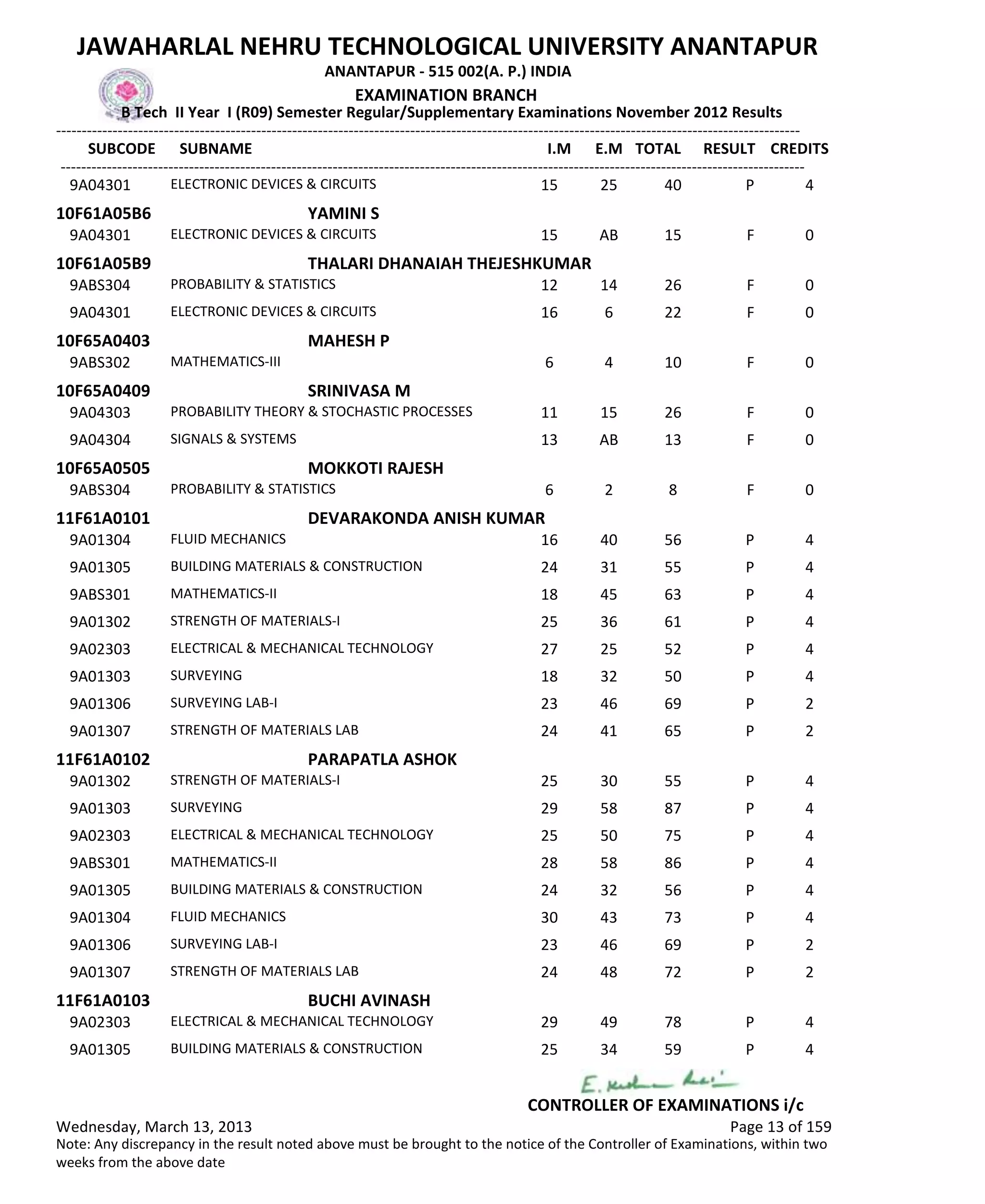 SUBCODE I.M E.M TOTAL RESULT
JAWAHARLAL NEHRU TECHNOLOGICAL UNIVERSITY ANANTAPUR
ANANTAPUR - 515 002(A. P.) INDIA
-------------------------------------------------------------------------------------------------------------------------------------------------
-------------------------------------------------------------------------------------------------------------------------------------------------
EXAMINATION BRANCH
B Tech II Year I (R09) Semester Regular/Supplementary Examinations November 2012 Results
SUBNAME CREDITS
15 25 40 PELECTRONIC DEVICES & CIRCUITS9A04301 4
10F61A05B6 YAMINI S
15 AB 15 FELECTRONIC DEVICES & CIRCUITS9A04301 0
10F61A05B9 THALARI DHANAIAH THEJESHKUMAR
12 14 26 FPROBABILITY & STATISTICS9ABS304 0
16 6 22 FELECTRONIC DEVICES & CIRCUITS9A04301 0
10F65A0403 MAHESH P
6 4 10 FMATHEMATICS-III9ABS302 0
10F65A0409 SRINIVASA M
11 15 26 FPROBABILITY THEORY & STOCHASTIC PROCESSES9A04303 0
13 AB 13 FSIGNALS & SYSTEMS9A04304 0
10F65A0505 MOKKOTI RAJESH
6 2 8 FPROBABILITY & STATISTICS9ABS304 0
11F61A0101 DEVARAKONDA ANISH KUMAR
16 40 56 PFLUID MECHANICS9A01304 4
24 31 55 PBUILDING MATERIALS & CONSTRUCTION9A01305 4
18 45 63 PMATHEMATICS-II9ABS301 4
25 36 61 PSTRENGTH OF MATERIALS-I9A01302 4
27 25 52 PELECTRICAL & MECHANICAL TECHNOLOGY9A02303 4
18 32 50 PSURVEYING9A01303 4
23 46 69 PSURVEYING LAB-I9A01306 2
24 41 65 PSTRENGTH OF MATERIALS LAB9A01307 2
11F61A0102 PARAPATLA ASHOK
25 30 55 PSTRENGTH OF MATERIALS-I9A01302 4
29 58 87 PSURVEYING9A01303 4
25 50 75 PELECTRICAL & MECHANICAL TECHNOLOGY9A02303 4
28 58 86 PMATHEMATICS-II9ABS301 4
24 32 56 PBUILDING MATERIALS & CONSTRUCTION9A01305 4
30 43 73 PFLUID MECHANICS9A01304 4
23 46 69 PSURVEYING LAB-I9A01306 2
24 48 72 PSTRENGTH OF MATERIALS LAB9A01307 2
11F61A0103 BUCHI AVINASH
29 49 78 PELECTRICAL & MECHANICAL TECHNOLOGY9A02303 4
25 34 59 PBUILDING MATERIALS & CONSTRUCTION9A01305 4
Wednesday, March 13, 2013 Page 13 of 159
CONTROLLER OF EXAMINATIONS i/c
Note: Any discrepancy in the result noted above must be brought to the notice of the Controller of Examinations, within two
weeks from the above date
 