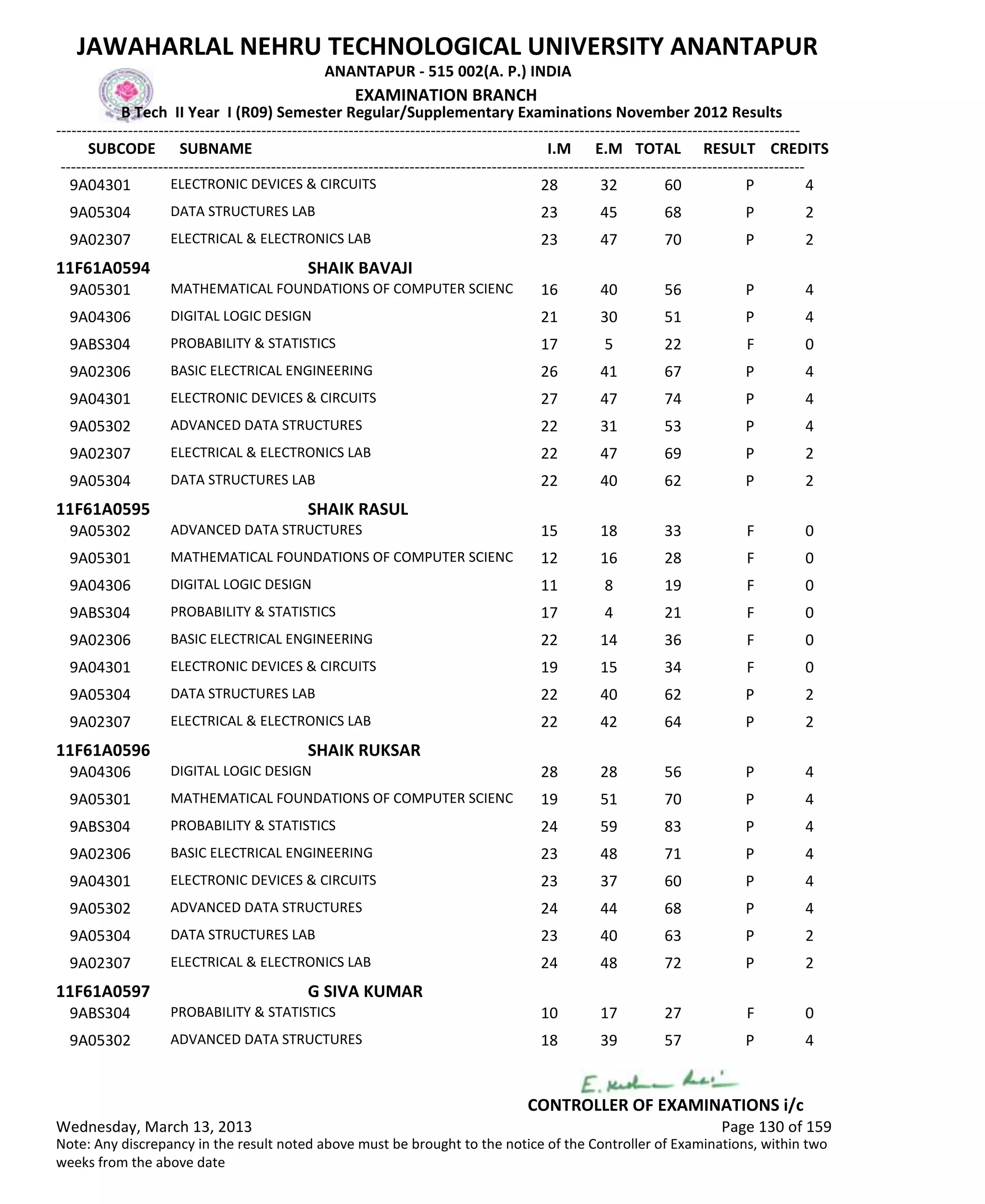SUBCODE I.M E.M TOTAL RESULT
JAWAHARLAL NEHRU TECHNOLOGICAL UNIVERSITY ANANTAPUR
ANANTAPUR - 515 002(A. P.) INDIA
-------------------------------------------------------------------------------------------------------------------------------------------------
-------------------------------------------------------------------------------------------------------------------------------------------------
EXAMINATION BRANCH
B Tech II Year I (R09) Semester Regular/Supplementary Examinations November 2012 Results
SUBNAME CREDITS
28 32 60 PELECTRONIC DEVICES & CIRCUITS9A04301 4
23 45 68 PDATA STRUCTURES LAB9A05304 2
23 47 70 PELECTRICAL & ELECTRONICS LAB9A02307 2
11F61A0594 SHAIK BAVAJI
16 40 56 PMATHEMATICAL FOUNDATIONS OF COMPUTER SCIENC9A05301 4
21 30 51 PDIGITAL LOGIC DESIGN9A04306 4
17 5 22 FPROBABILITY & STATISTICS9ABS304 0
26 41 67 PBASIC ELECTRICAL ENGINEERING9A02306 4
27 47 74 PELECTRONIC DEVICES & CIRCUITS9A04301 4
22 31 53 PADVANCED DATA STRUCTURES9A05302 4
22 47 69 PELECTRICAL & ELECTRONICS LAB9A02307 2
22 40 62 PDATA STRUCTURES LAB9A05304 2
11F61A0595 SHAIK RASUL
15 18 33 FADVANCED DATA STRUCTURES9A05302 0
12 16 28 FMATHEMATICAL FOUNDATIONS OF COMPUTER SCIENC9A05301 0
11 8 19 FDIGITAL LOGIC DESIGN9A04306 0
17 4 21 FPROBABILITY & STATISTICS9ABS304 0
22 14 36 FBASIC ELECTRICAL ENGINEERING9A02306 0
19 15 34 FELECTRONIC DEVICES & CIRCUITS9A04301 0
22 40 62 PDATA STRUCTURES LAB9A05304 2
22 42 64 PELECTRICAL & ELECTRONICS LAB9A02307 2
11F61A0596 SHAIK RUKSAR
28 28 56 PDIGITAL LOGIC DESIGN9A04306 4
19 51 70 PMATHEMATICAL FOUNDATIONS OF COMPUTER SCIENC9A05301 4
24 59 83 PPROBABILITY & STATISTICS9ABS304 4
23 48 71 PBASIC ELECTRICAL ENGINEERING9A02306 4
23 37 60 PELECTRONIC DEVICES & CIRCUITS9A04301 4
24 44 68 PADVANCED DATA STRUCTURES9A05302 4
23 40 63 PDATA STRUCTURES LAB9A05304 2
24 48 72 PELECTRICAL & ELECTRONICS LAB9A02307 2
11F61A0597 G SIVA KUMAR
10 17 27 FPROBABILITY & STATISTICS9ABS304 0
18 39 57 PADVANCED DATA STRUCTURES9A05302 4
Wednesday, March 13, 2013 Page 130 of 159
CONTROLLER OF EXAMINATIONS i/c
Note: Any discrepancy in the result noted above must be brought to the notice of the Controller of Examinations, within two
weeks from the above date
 