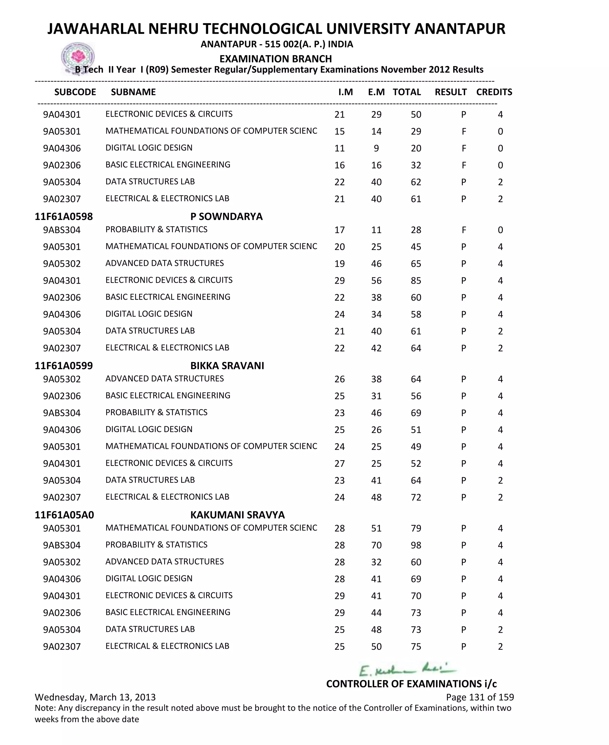 SUBCODE I.M E.M TOTAL RESULT
JAWAHARLAL NEHRU TECHNOLOGICAL UNIVERSITY ANANTAPUR
ANANTAPUR - 515 002(A. P.) INDIA
-------------------------------------------------------------------------------------------------------------------------------------------------
-------------------------------------------------------------------------------------------------------------------------------------------------
EXAMINATION BRANCH
B Tech II Year I (R09) Semester Regular/Supplementary Examinations November 2012 Results
SUBNAME CREDITS
21 29 50 PELECTRONIC DEVICES & CIRCUITS9A04301 4
15 14 29 FMATHEMATICAL FOUNDATIONS OF COMPUTER SCIENC9A05301 0
11 9 20 FDIGITAL LOGIC DESIGN9A04306 0
16 16 32 FBASIC ELECTRICAL ENGINEERING9A02306 0
22 40 62 PDATA STRUCTURES LAB9A05304 2
21 40 61 PELECTRICAL & ELECTRONICS LAB9A02307 2
11F61A0598 P SOWNDARYA
17 11 28 FPROBABILITY & STATISTICS9ABS304 0
20 25 45 PMATHEMATICAL FOUNDATIONS OF COMPUTER SCIENC9A05301 4
19 46 65 PADVANCED DATA STRUCTURES9A05302 4
29 56 85 PELECTRONIC DEVICES & CIRCUITS9A04301 4
22 38 60 PBASIC ELECTRICAL ENGINEERING9A02306 4
24 34 58 PDIGITAL LOGIC DESIGN9A04306 4
21 40 61 PDATA STRUCTURES LAB9A05304 2
22 42 64 PELECTRICAL & ELECTRONICS LAB9A02307 2
11F61A0599 BIKKA SRAVANI
26 38 64 PADVANCED DATA STRUCTURES9A05302 4
25 31 56 PBASIC ELECTRICAL ENGINEERING9A02306 4
23 46 69 PPROBABILITY & STATISTICS9ABS304 4
25 26 51 PDIGITAL LOGIC DESIGN9A04306 4
24 25 49 PMATHEMATICAL FOUNDATIONS OF COMPUTER SCIENC9A05301 4
27 25 52 PELECTRONIC DEVICES & CIRCUITS9A04301 4
23 41 64 PDATA STRUCTURES LAB9A05304 2
24 48 72 PELECTRICAL & ELECTRONICS LAB9A02307 2
11F61A05A0 KAKUMANI SRAVYA
28 51 79 PMATHEMATICAL FOUNDATIONS OF COMPUTER SCIENC9A05301 4
28 70 98 PPROBABILITY & STATISTICS9ABS304 4
28 32 60 PADVANCED DATA STRUCTURES9A05302 4
28 41 69 PDIGITAL LOGIC DESIGN9A04306 4
29 41 70 PELECTRONIC DEVICES & CIRCUITS9A04301 4
29 44 73 PBASIC ELECTRICAL ENGINEERING9A02306 4
25 48 73 PDATA STRUCTURES LAB9A05304 2
25 50 75 PELECTRICAL & ELECTRONICS LAB9A02307 2
Wednesday, March 13, 2013 Page 131 of 159
CONTROLLER OF EXAMINATIONS i/c
Note: Any discrepancy in the result noted above must be brought to the notice of the Controller of Examinations, within two
weeks from the above date
 