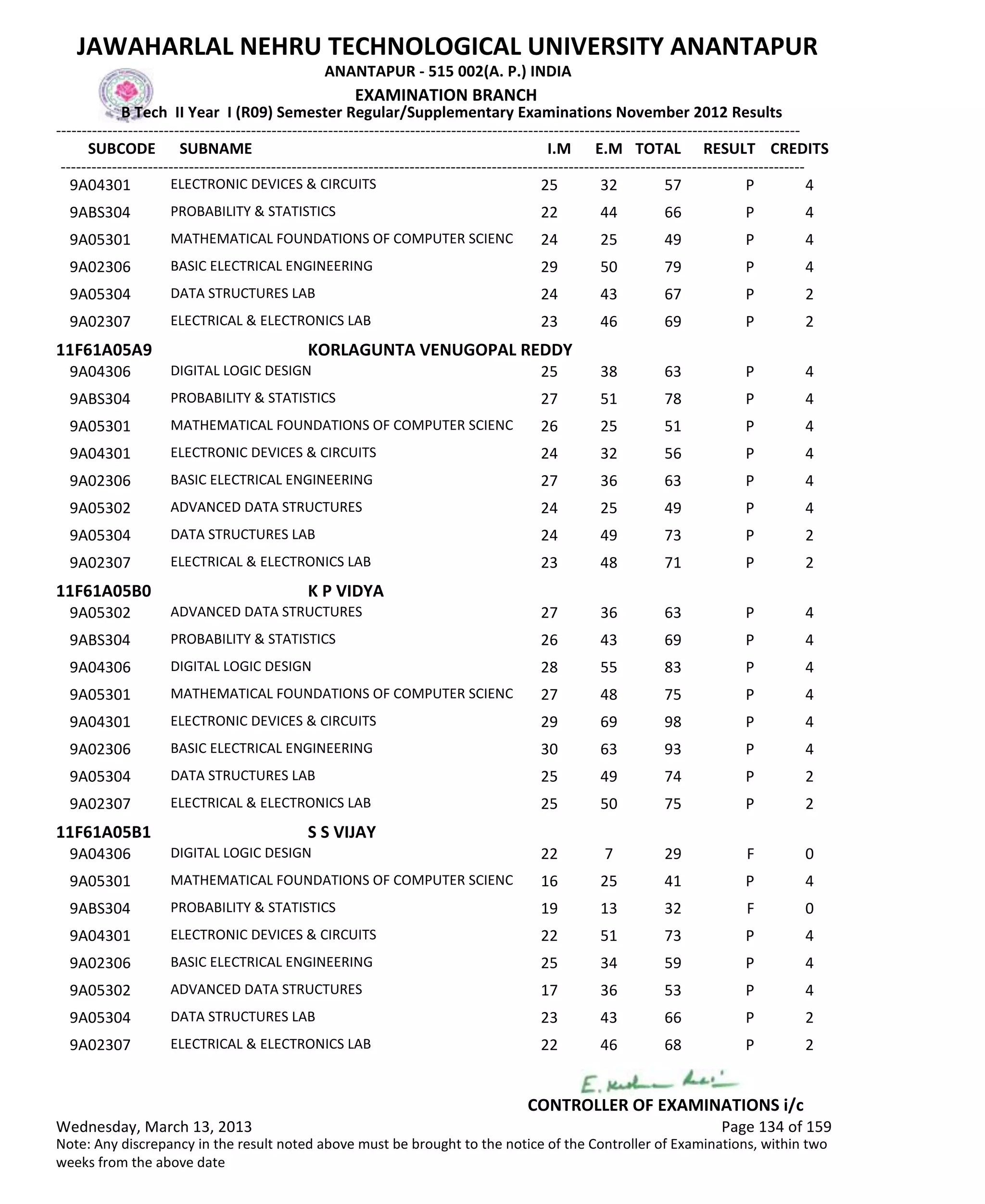 SUBCODE I.M E.M TOTAL RESULT
JAWAHARLAL NEHRU TECHNOLOGICAL UNIVERSITY ANANTAPUR
ANANTAPUR - 515 002(A. P.) INDIA
-------------------------------------------------------------------------------------------------------------------------------------------------
-------------------------------------------------------------------------------------------------------------------------------------------------
EXAMINATION BRANCH
B Tech II Year I (R09) Semester Regular/Supplementary Examinations November 2012 Results
SUBNAME CREDITS
25 32 57 PELECTRONIC DEVICES & CIRCUITS9A04301 4
22 44 66 PPROBABILITY & STATISTICS9ABS304 4
24 25 49 PMATHEMATICAL FOUNDATIONS OF COMPUTER SCIENC9A05301 4
29 50 79 PBASIC ELECTRICAL ENGINEERING9A02306 4
24 43 67 PDATA STRUCTURES LAB9A05304 2
23 46 69 PELECTRICAL & ELECTRONICS LAB9A02307 2
11F61A05A9 KORLAGUNTA VENUGOPAL REDDY
25 38 63 PDIGITAL LOGIC DESIGN9A04306 4
27 51 78 PPROBABILITY & STATISTICS9ABS304 4
26 25 51 PMATHEMATICAL FOUNDATIONS OF COMPUTER SCIENC9A05301 4
24 32 56 PELECTRONIC DEVICES & CIRCUITS9A04301 4
27 36 63 PBASIC ELECTRICAL ENGINEERING9A02306 4
24 25 49 PADVANCED DATA STRUCTURES9A05302 4
24 49 73 PDATA STRUCTURES LAB9A05304 2
23 48 71 PELECTRICAL & ELECTRONICS LAB9A02307 2
11F61A05B0 K P VIDYA
27 36 63 PADVANCED DATA STRUCTURES9A05302 4
26 43 69 PPROBABILITY & STATISTICS9ABS304 4
28 55 83 PDIGITAL LOGIC DESIGN9A04306 4
27 48 75 PMATHEMATICAL FOUNDATIONS OF COMPUTER SCIENC9A05301 4
29 69 98 PELECTRONIC DEVICES & CIRCUITS9A04301 4
30 63 93 PBASIC ELECTRICAL ENGINEERING9A02306 4
25 49 74 PDATA STRUCTURES LAB9A05304 2
25 50 75 PELECTRICAL & ELECTRONICS LAB9A02307 2
11F61A05B1 S S VIJAY
22 7 29 FDIGITAL LOGIC DESIGN9A04306 0
16 25 41 PMATHEMATICAL FOUNDATIONS OF COMPUTER SCIENC9A05301 4
19 13 32 FPROBABILITY & STATISTICS9ABS304 0
22 51 73 PELECTRONIC DEVICES & CIRCUITS9A04301 4
25 34 59 PBASIC ELECTRICAL ENGINEERING9A02306 4
17 36 53 PADVANCED DATA STRUCTURES9A05302 4
23 43 66 PDATA STRUCTURES LAB9A05304 2
22 46 68 PELECTRICAL & ELECTRONICS LAB9A02307 2
Wednesday, March 13, 2013 Page 134 of 159
CONTROLLER OF EXAMINATIONS i/c
Note: Any discrepancy in the result noted above must be brought to the notice of the Controller of Examinations, within two
weeks from the above date
 