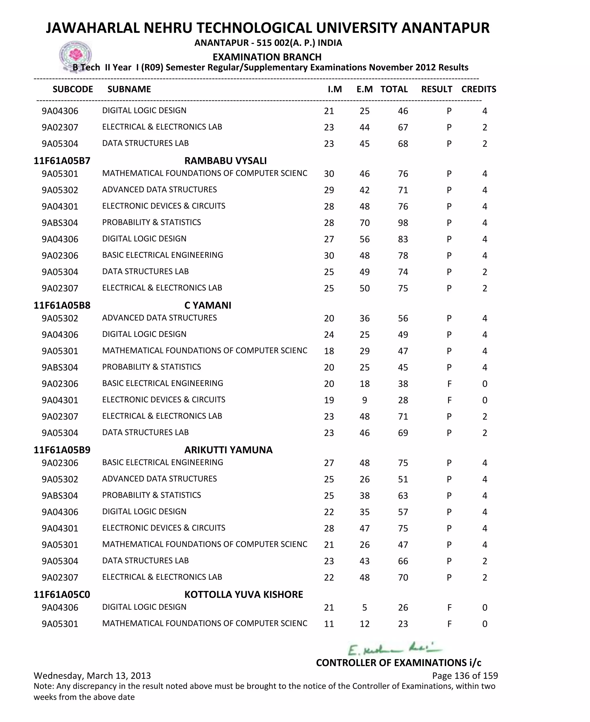 SUBCODE I.M E.M TOTAL RESULT
JAWAHARLAL NEHRU TECHNOLOGICAL UNIVERSITY ANANTAPUR
ANANTAPUR - 515 002(A. P.) INDIA
-------------------------------------------------------------------------------------------------------------------------------------------------
-------------------------------------------------------------------------------------------------------------------------------------------------
EXAMINATION BRANCH
B Tech II Year I (R09) Semester Regular/Supplementary Examinations November 2012 Results
SUBNAME CREDITS
21 25 46 PDIGITAL LOGIC DESIGN9A04306 4
23 44 67 PELECTRICAL & ELECTRONICS LAB9A02307 2
23 45 68 PDATA STRUCTURES LAB9A05304 2
11F61A05B7 RAMBABU VYSALI
30 46 76 PMATHEMATICAL FOUNDATIONS OF COMPUTER SCIENC9A05301 4
29 42 71 PADVANCED DATA STRUCTURES9A05302 4
28 48 76 PELECTRONIC DEVICES & CIRCUITS9A04301 4
28 70 98 PPROBABILITY & STATISTICS9ABS304 4
27 56 83 PDIGITAL LOGIC DESIGN9A04306 4
30 48 78 PBASIC ELECTRICAL ENGINEERING9A02306 4
25 49 74 PDATA STRUCTURES LAB9A05304 2
25 50 75 PELECTRICAL & ELECTRONICS LAB9A02307 2
11F61A05B8 C YAMANI
20 36 56 PADVANCED DATA STRUCTURES9A05302 4
24 25 49 PDIGITAL LOGIC DESIGN9A04306 4
18 29 47 PMATHEMATICAL FOUNDATIONS OF COMPUTER SCIENC9A05301 4
20 25 45 PPROBABILITY & STATISTICS9ABS304 4
20 18 38 FBASIC ELECTRICAL ENGINEERING9A02306 0
19 9 28 FELECTRONIC DEVICES & CIRCUITS9A04301 0
23 48 71 PELECTRICAL & ELECTRONICS LAB9A02307 2
23 46 69 PDATA STRUCTURES LAB9A05304 2
11F61A05B9 ARIKUTTI YAMUNA
27 48 75 PBASIC ELECTRICAL ENGINEERING9A02306 4
25 26 51 PADVANCED DATA STRUCTURES9A05302 4
25 38 63 PPROBABILITY & STATISTICS9ABS304 4
22 35 57 PDIGITAL LOGIC DESIGN9A04306 4
28 47 75 PELECTRONIC DEVICES & CIRCUITS9A04301 4
21 26 47 PMATHEMATICAL FOUNDATIONS OF COMPUTER SCIENC9A05301 4
23 43 66 PDATA STRUCTURES LAB9A05304 2
22 48 70 PELECTRICAL & ELECTRONICS LAB9A02307 2
11F61A05C0 KOTTOLLA YUVA KISHORE
21 5 26 FDIGITAL LOGIC DESIGN9A04306 0
11 12 23 FMATHEMATICAL FOUNDATIONS OF COMPUTER SCIENC9A05301 0
Wednesday, March 13, 2013 Page 136 of 159
CONTROLLER OF EXAMINATIONS i/c
Note: Any discrepancy in the result noted above must be brought to the notice of the Controller of Examinations, within two
weeks from the above date
 