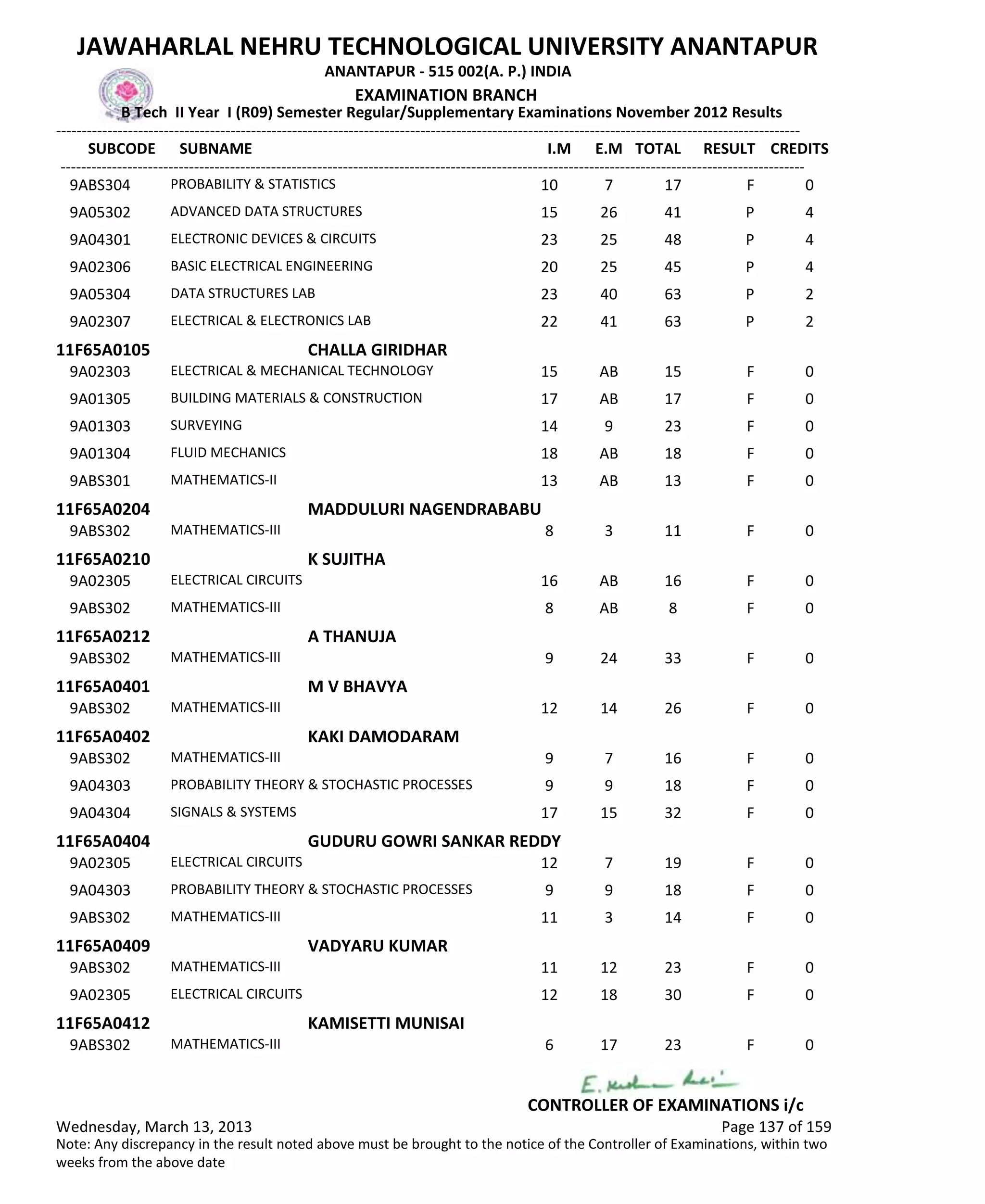 SUBCODE I.M E.M TOTAL RESULT
JAWAHARLAL NEHRU TECHNOLOGICAL UNIVERSITY ANANTAPUR
ANANTAPUR - 515 002(A. P.) INDIA
-------------------------------------------------------------------------------------------------------------------------------------------------
-------------------------------------------------------------------------------------------------------------------------------------------------
EXAMINATION BRANCH
B Tech II Year I (R09) Semester Regular/Supplementary Examinations November 2012 Results
SUBNAME CREDITS
10 7 17 FPROBABILITY & STATISTICS9ABS304 0
15 26 41 PADVANCED DATA STRUCTURES9A05302 4
23 25 48 PELECTRONIC DEVICES & CIRCUITS9A04301 4
20 25 45 PBASIC ELECTRICAL ENGINEERING9A02306 4
23 40 63 PDATA STRUCTURES LAB9A05304 2
22 41 63 PELECTRICAL & ELECTRONICS LAB9A02307 2
11F65A0105 CHALLA GIRIDHAR
15 AB 15 FELECTRICAL & MECHANICAL TECHNOLOGY9A02303 0
17 AB 17 FBUILDING MATERIALS & CONSTRUCTION9A01305 0
14 9 23 FSURVEYING9A01303 0
18 AB 18 FFLUID MECHANICS9A01304 0
13 AB 13 FMATHEMATICS-II9ABS301 0
11F65A0204 MADDULURI NAGENDRABABU
8 3 11 FMATHEMATICS-III9ABS302 0
11F65A0210 K SUJITHA
16 AB 16 FELECTRICAL CIRCUITS9A02305 0
8 AB 8 FMATHEMATICS-III9ABS302 0
11F65A0212 A THANUJA
9 24 33 FMATHEMATICS-III9ABS302 0
11F65A0401 M V BHAVYA
12 14 26 FMATHEMATICS-III9ABS302 0
11F65A0402 KAKI DAMODARAM
9 7 16 FMATHEMATICS-III9ABS302 0
9 9 18 FPROBABILITY THEORY & STOCHASTIC PROCESSES9A04303 0
17 15 32 FSIGNALS & SYSTEMS9A04304 0
11F65A0404 GUDURU GOWRI SANKAR REDDY
12 7 19 FELECTRICAL CIRCUITS9A02305 0
9 9 18 FPROBABILITY THEORY & STOCHASTIC PROCESSES9A04303 0
11 3 14 FMATHEMATICS-III9ABS302 0
11F65A0409 VADYARU KUMAR
11 12 23 FMATHEMATICS-III9ABS302 0
12 18 30 FELECTRICAL CIRCUITS9A02305 0
11F65A0412 KAMISETTI MUNISAI
6 17 23 FMATHEMATICS-III9ABS302 0
Wednesday, March 13, 2013 Page 137 of 159
CONTROLLER OF EXAMINATIONS i/c
Note: Any discrepancy in the result noted above must be brought to the notice of the Controller of Examinations, within two
weeks from the above date
 