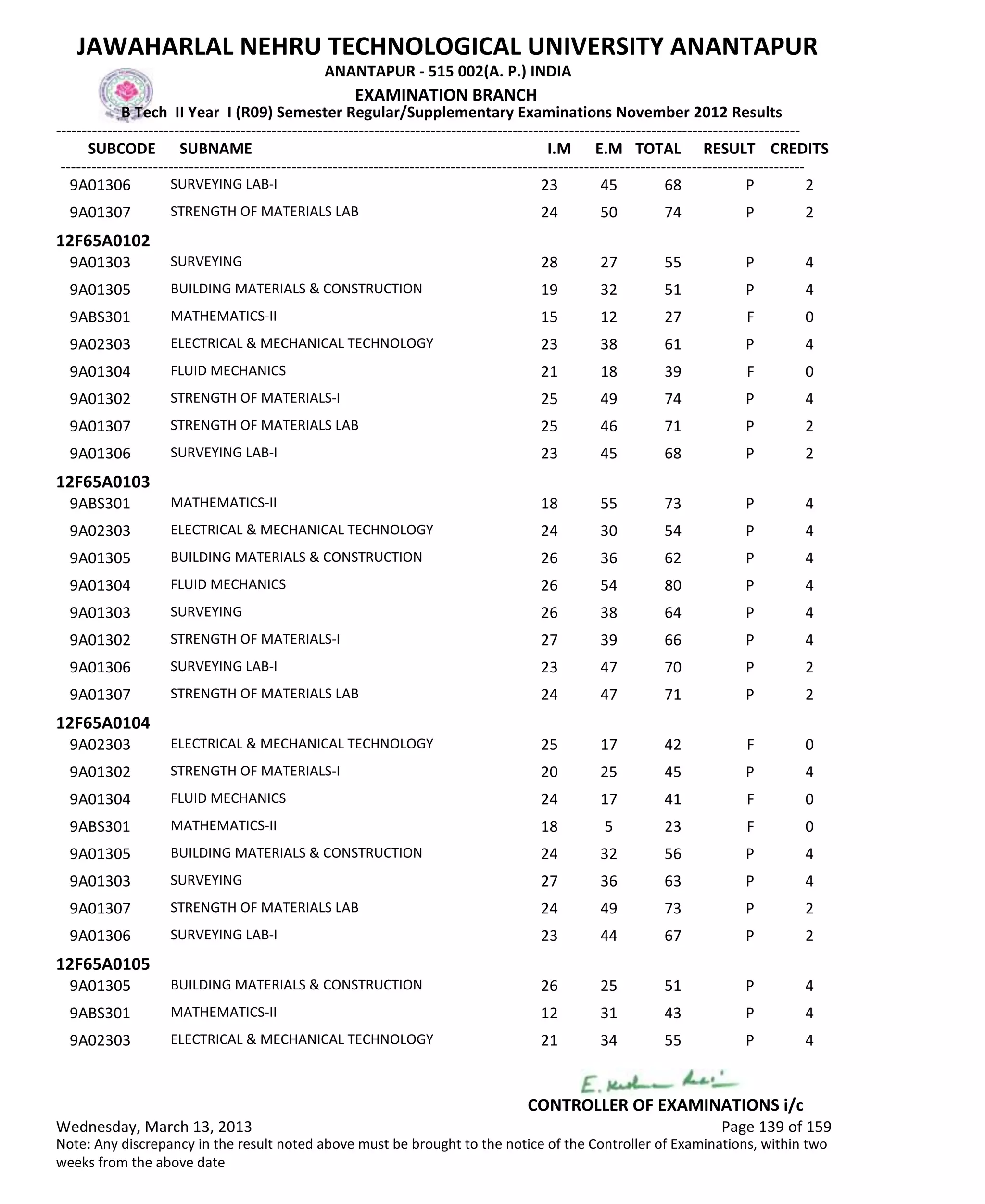 SUBCODE I.M E.M TOTAL RESULT
JAWAHARLAL NEHRU TECHNOLOGICAL UNIVERSITY ANANTAPUR
ANANTAPUR - 515 002(A. P.) INDIA
-------------------------------------------------------------------------------------------------------------------------------------------------
-------------------------------------------------------------------------------------------------------------------------------------------------
EXAMINATION BRANCH
B Tech II Year I (R09) Semester Regular/Supplementary Examinations November 2012 Results
SUBNAME CREDITS
23 45 68 PSURVEYING LAB-I9A01306 2
24 50 74 PSTRENGTH OF MATERIALS LAB9A01307 2
12F65A0102
28 27 55 PSURVEYING9A01303 4
19 32 51 PBUILDING MATERIALS & CONSTRUCTION9A01305 4
15 12 27 FMATHEMATICS-II9ABS301 0
23 38 61 PELECTRICAL & MECHANICAL TECHNOLOGY9A02303 4
21 18 39 FFLUID MECHANICS9A01304 0
25 49 74 PSTRENGTH OF MATERIALS-I9A01302 4
25 46 71 PSTRENGTH OF MATERIALS LAB9A01307 2
23 45 68 PSURVEYING LAB-I9A01306 2
12F65A0103
18 55 73 PMATHEMATICS-II9ABS301 4
24 30 54 PELECTRICAL & MECHANICAL TECHNOLOGY9A02303 4
26 36 62 PBUILDING MATERIALS & CONSTRUCTION9A01305 4
26 54 80 PFLUID MECHANICS9A01304 4
26 38 64 PSURVEYING9A01303 4
27 39 66 PSTRENGTH OF MATERIALS-I9A01302 4
23 47 70 PSURVEYING LAB-I9A01306 2
24 47 71 PSTRENGTH OF MATERIALS LAB9A01307 2
12F65A0104
25 17 42 FELECTRICAL & MECHANICAL TECHNOLOGY9A02303 0
20 25 45 PSTRENGTH OF MATERIALS-I9A01302 4
24 17 41 FFLUID MECHANICS9A01304 0
18 5 23 FMATHEMATICS-II9ABS301 0
24 32 56 PBUILDING MATERIALS & CONSTRUCTION9A01305 4
27 36 63 PSURVEYING9A01303 4
24 49 73 PSTRENGTH OF MATERIALS LAB9A01307 2
23 44 67 PSURVEYING LAB-I9A01306 2
12F65A0105
26 25 51 PBUILDING MATERIALS & CONSTRUCTION9A01305 4
12 31 43 PMATHEMATICS-II9ABS301 4
21 34 55 PELECTRICAL & MECHANICAL TECHNOLOGY9A02303 4
Wednesday, March 13, 2013 Page 139 of 159
CONTROLLER OF EXAMINATIONS i/c
Note: Any discrepancy in the result noted above must be brought to the notice of the Controller of Examinations, within two
weeks from the above date
 