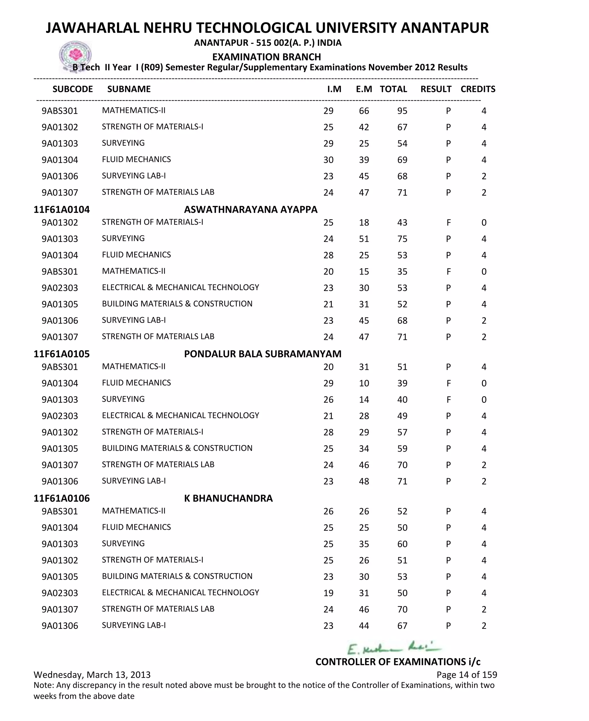 SUBCODE I.M E.M TOTAL RESULT
JAWAHARLAL NEHRU TECHNOLOGICAL UNIVERSITY ANANTAPUR
ANANTAPUR - 515 002(A. P.) INDIA
-------------------------------------------------------------------------------------------------------------------------------------------------
-------------------------------------------------------------------------------------------------------------------------------------------------
EXAMINATION BRANCH
B Tech II Year I (R09) Semester Regular/Supplementary Examinations November 2012 Results
SUBNAME CREDITS
29 66 95 PMATHEMATICS-II9ABS301 4
25 42 67 PSTRENGTH OF MATERIALS-I9A01302 4
29 25 54 PSURVEYING9A01303 4
30 39 69 PFLUID MECHANICS9A01304 4
23 45 68 PSURVEYING LAB-I9A01306 2
24 47 71 PSTRENGTH OF MATERIALS LAB9A01307 2
11F61A0104 ASWATHNARAYANA AYAPPA
25 18 43 FSTRENGTH OF MATERIALS-I9A01302 0
24 51 75 PSURVEYING9A01303 4
28 25 53 PFLUID MECHANICS9A01304 4
20 15 35 FMATHEMATICS-II9ABS301 0
23 30 53 PELECTRICAL & MECHANICAL TECHNOLOGY9A02303 4
21 31 52 PBUILDING MATERIALS & CONSTRUCTION9A01305 4
23 45 68 PSURVEYING LAB-I9A01306 2
24 47 71 PSTRENGTH OF MATERIALS LAB9A01307 2
11F61A0105 PONDALUR BALA SUBRAMANYAM
20 31 51 PMATHEMATICS-II9ABS301 4
29 10 39 FFLUID MECHANICS9A01304 0
26 14 40 FSURVEYING9A01303 0
21 28 49 PELECTRICAL & MECHANICAL TECHNOLOGY9A02303 4
28 29 57 PSTRENGTH OF MATERIALS-I9A01302 4
25 34 59 PBUILDING MATERIALS & CONSTRUCTION9A01305 4
24 46 70 PSTRENGTH OF MATERIALS LAB9A01307 2
23 48 71 PSURVEYING LAB-I9A01306 2
11F61A0106 K BHANUCHANDRA
26 26 52 PMATHEMATICS-II9ABS301 4
25 25 50 PFLUID MECHANICS9A01304 4
25 35 60 PSURVEYING9A01303 4
25 26 51 PSTRENGTH OF MATERIALS-I9A01302 4
23 30 53 PBUILDING MATERIALS & CONSTRUCTION9A01305 4
19 31 50 PELECTRICAL & MECHANICAL TECHNOLOGY9A02303 4
24 46 70 PSTRENGTH OF MATERIALS LAB9A01307 2
23 44 67 PSURVEYING LAB-I9A01306 2
Wednesday, March 13, 2013 Page 14 of 159
CONTROLLER OF EXAMINATIONS i/c
Note: Any discrepancy in the result noted above must be brought to the notice of the Controller of Examinations, within two
weeks from the above date
 