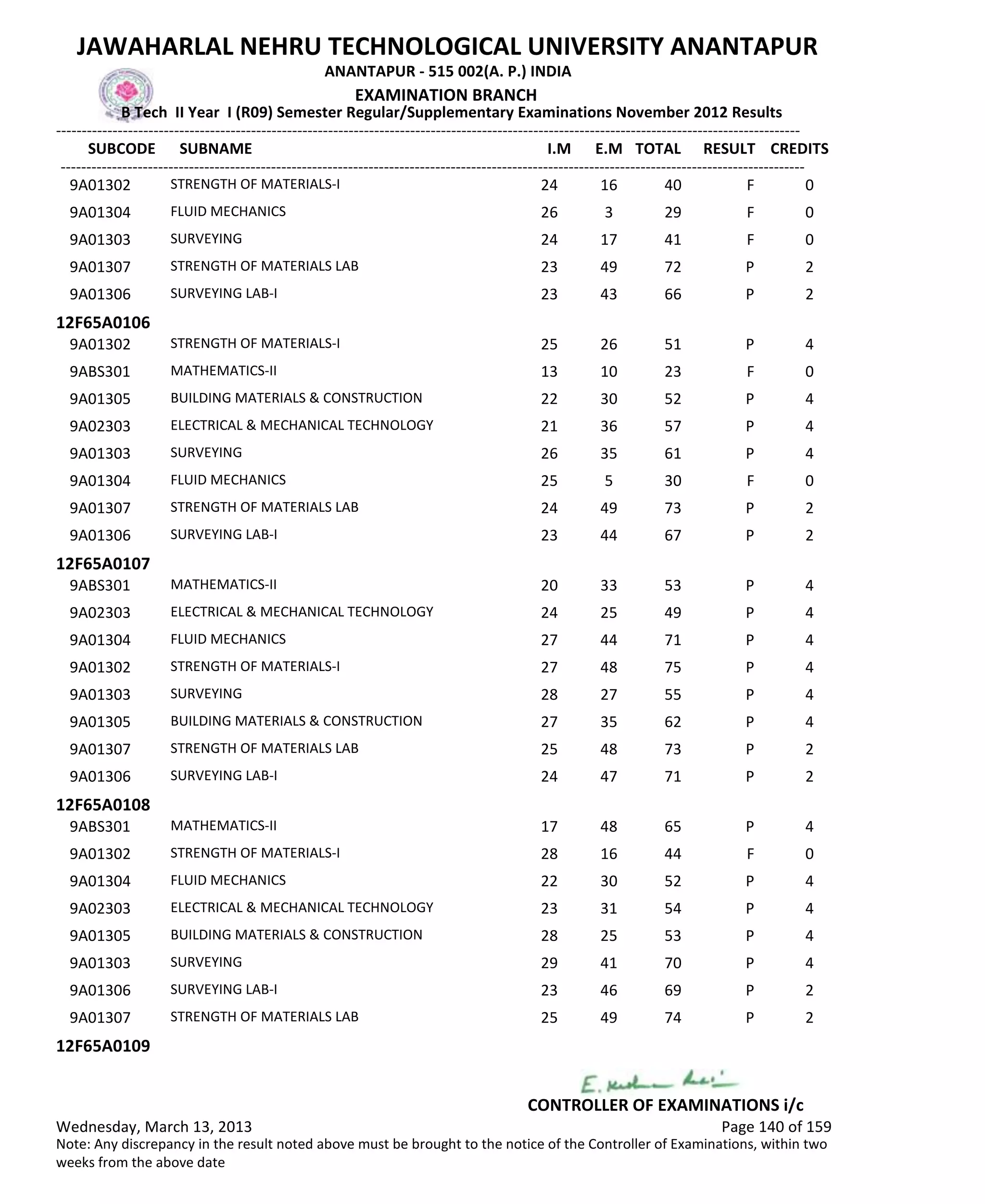 SUBCODE I.M E.M TOTAL RESULT
JAWAHARLAL NEHRU TECHNOLOGICAL UNIVERSITY ANANTAPUR
ANANTAPUR - 515 002(A. P.) INDIA
-------------------------------------------------------------------------------------------------------------------------------------------------
-------------------------------------------------------------------------------------------------------------------------------------------------
EXAMINATION BRANCH
B Tech II Year I (R09) Semester Regular/Supplementary Examinations November 2012 Results
SUBNAME CREDITS
24 16 40 FSTRENGTH OF MATERIALS-I9A01302 0
26 3 29 FFLUID MECHANICS9A01304 0
24 17 41 FSURVEYING9A01303 0
23 49 72 PSTRENGTH OF MATERIALS LAB9A01307 2
23 43 66 PSURVEYING LAB-I9A01306 2
12F65A0106
25 26 51 PSTRENGTH OF MATERIALS-I9A01302 4
13 10 23 FMATHEMATICS-II9ABS301 0
22 30 52 PBUILDING MATERIALS & CONSTRUCTION9A01305 4
21 36 57 PELECTRICAL & MECHANICAL TECHNOLOGY9A02303 4
26 35 61 PSURVEYING9A01303 4
25 5 30 FFLUID MECHANICS9A01304 0
24 49 73 PSTRENGTH OF MATERIALS LAB9A01307 2
23 44 67 PSURVEYING LAB-I9A01306 2
12F65A0107
20 33 53 PMATHEMATICS-II9ABS301 4
24 25 49 PELECTRICAL & MECHANICAL TECHNOLOGY9A02303 4
27 44 71 PFLUID MECHANICS9A01304 4
27 48 75 PSTRENGTH OF MATERIALS-I9A01302 4
28 27 55 PSURVEYING9A01303 4
27 35 62 PBUILDING MATERIALS & CONSTRUCTION9A01305 4
25 48 73 PSTRENGTH OF MATERIALS LAB9A01307 2
24 47 71 PSURVEYING LAB-I9A01306 2
12F65A0108
17 48 65 PMATHEMATICS-II9ABS301 4
28 16 44 FSTRENGTH OF MATERIALS-I9A01302 0
22 30 52 PFLUID MECHANICS9A01304 4
23 31 54 PELECTRICAL & MECHANICAL TECHNOLOGY9A02303 4
28 25 53 PBUILDING MATERIALS & CONSTRUCTION9A01305 4
29 41 70 PSURVEYING9A01303 4
23 46 69 PSURVEYING LAB-I9A01306 2
25 49 74 PSTRENGTH OF MATERIALS LAB9A01307 2
12F65A0109
Wednesday, March 13, 2013 Page 140 of 159
CONTROLLER OF EXAMINATIONS i/c
Note: Any discrepancy in the result noted above must be brought to the notice of the Controller of Examinations, within two
weeks from the above date
 