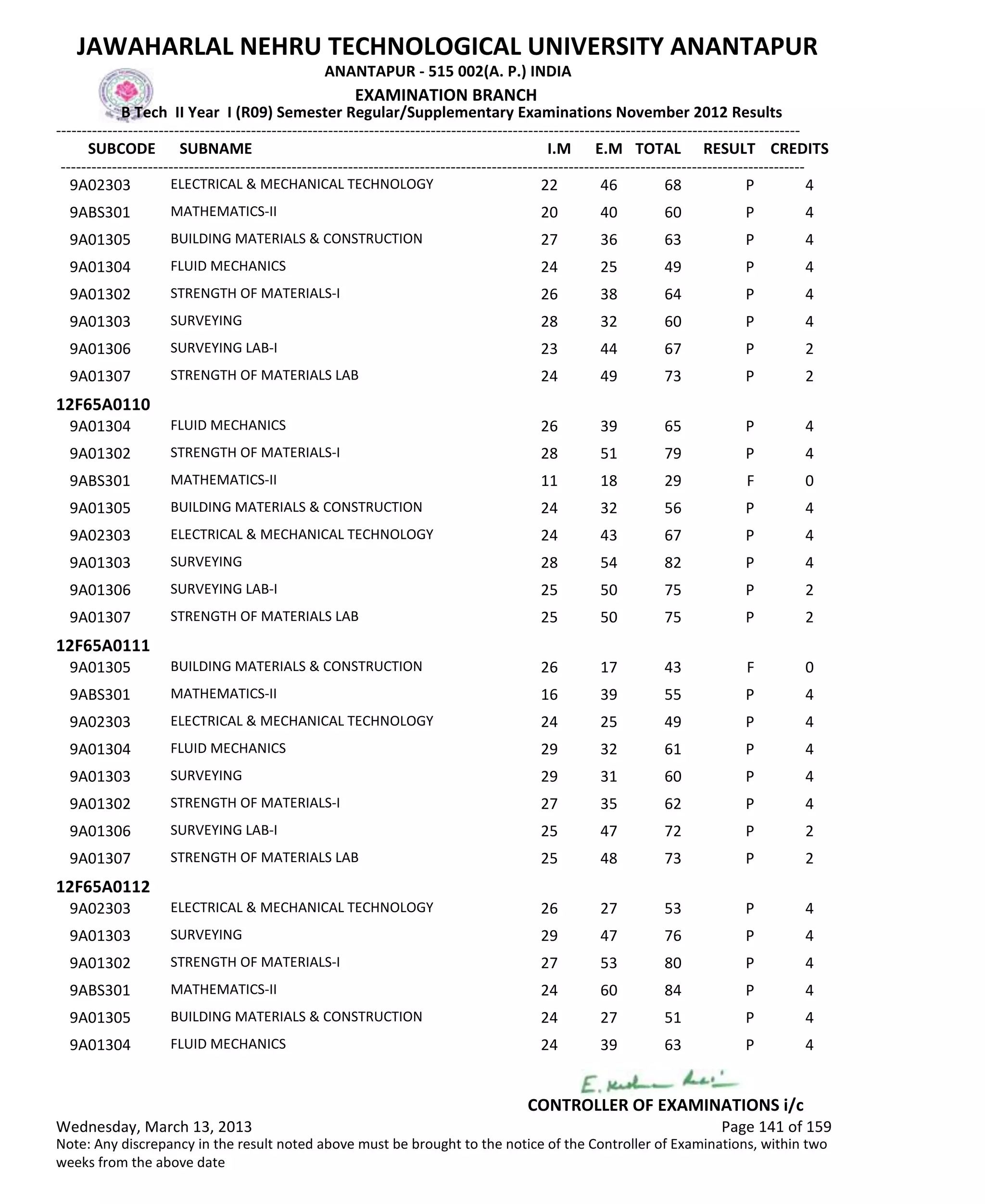 SUBCODE I.M E.M TOTAL RESULT
JAWAHARLAL NEHRU TECHNOLOGICAL UNIVERSITY ANANTAPUR
ANANTAPUR - 515 002(A. P.) INDIA
-------------------------------------------------------------------------------------------------------------------------------------------------
-------------------------------------------------------------------------------------------------------------------------------------------------
EXAMINATION BRANCH
B Tech II Year I (R09) Semester Regular/Supplementary Examinations November 2012 Results
SUBNAME CREDITS
22 46 68 PELECTRICAL & MECHANICAL TECHNOLOGY9A02303 4
20 40 60 PMATHEMATICS-II9ABS301 4
27 36 63 PBUILDING MATERIALS & CONSTRUCTION9A01305 4
24 25 49 PFLUID MECHANICS9A01304 4
26 38 64 PSTRENGTH OF MATERIALS-I9A01302 4
28 32 60 PSURVEYING9A01303 4
23 44 67 PSURVEYING LAB-I9A01306 2
24 49 73 PSTRENGTH OF MATERIALS LAB9A01307 2
12F65A0110
26 39 65 PFLUID MECHANICS9A01304 4
28 51 79 PSTRENGTH OF MATERIALS-I9A01302 4
11 18 29 FMATHEMATICS-II9ABS301 0
24 32 56 PBUILDING MATERIALS & CONSTRUCTION9A01305 4
24 43 67 PELECTRICAL & MECHANICAL TECHNOLOGY9A02303 4
28 54 82 PSURVEYING9A01303 4
25 50 75 PSURVEYING LAB-I9A01306 2
25 50 75 PSTRENGTH OF MATERIALS LAB9A01307 2
12F65A0111
26 17 43 FBUILDING MATERIALS & CONSTRUCTION9A01305 0
16 39 55 PMATHEMATICS-II9ABS301 4
24 25 49 PELECTRICAL & MECHANICAL TECHNOLOGY9A02303 4
29 32 61 PFLUID MECHANICS9A01304 4
29 31 60 PSURVEYING9A01303 4
27 35 62 PSTRENGTH OF MATERIALS-I9A01302 4
25 47 72 PSURVEYING LAB-I9A01306 2
25 48 73 PSTRENGTH OF MATERIALS LAB9A01307 2
12F65A0112
26 27 53 PELECTRICAL & MECHANICAL TECHNOLOGY9A02303 4
29 47 76 PSURVEYING9A01303 4
27 53 80 PSTRENGTH OF MATERIALS-I9A01302 4
24 60 84 PMATHEMATICS-II9ABS301 4
24 27 51 PBUILDING MATERIALS & CONSTRUCTION9A01305 4
24 39 63 PFLUID MECHANICS9A01304 4
Wednesday, March 13, 2013 Page 141 of 159
CONTROLLER OF EXAMINATIONS i/c
Note: Any discrepancy in the result noted above must be brought to the notice of the Controller of Examinations, within two
weeks from the above date
 