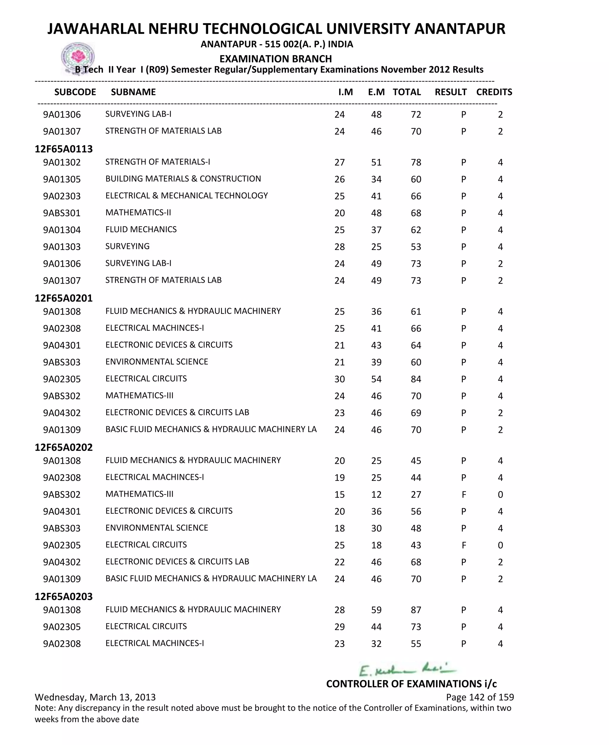 SUBCODE I.M E.M TOTAL RESULT
JAWAHARLAL NEHRU TECHNOLOGICAL UNIVERSITY ANANTAPUR
ANANTAPUR - 515 002(A. P.) INDIA
-------------------------------------------------------------------------------------------------------------------------------------------------
-------------------------------------------------------------------------------------------------------------------------------------------------
EXAMINATION BRANCH
B Tech II Year I (R09) Semester Regular/Supplementary Examinations November 2012 Results
SUBNAME CREDITS
24 48 72 PSURVEYING LAB-I9A01306 2
24 46 70 PSTRENGTH OF MATERIALS LAB9A01307 2
12F65A0113
27 51 78 PSTRENGTH OF MATERIALS-I9A01302 4
26 34 60 PBUILDING MATERIALS & CONSTRUCTION9A01305 4
25 41 66 PELECTRICAL & MECHANICAL TECHNOLOGY9A02303 4
20 48 68 PMATHEMATICS-II9ABS301 4
25 37 62 PFLUID MECHANICS9A01304 4
28 25 53 PSURVEYING9A01303 4
24 49 73 PSURVEYING LAB-I9A01306 2
24 49 73 PSTRENGTH OF MATERIALS LAB9A01307 2
12F65A0201
25 36 61 PFLUID MECHANICS & HYDRAULIC MACHINERY9A01308 4
25 41 66 PELECTRICAL MACHINCES-I9A02308 4
21 43 64 PELECTRONIC DEVICES & CIRCUITS9A04301 4
21 39 60 PENVIRONMENTAL SCIENCE9ABS303 4
30 54 84 PELECTRICAL CIRCUITS9A02305 4
24 46 70 PMATHEMATICS-III9ABS302 4
23 46 69 PELECTRONIC DEVICES & CIRCUITS LAB9A04302 2
24 46 70 PBASIC FLUID MECHANICS & HYDRAULIC MACHINERY LA9A01309 2
12F65A0202
20 25 45 PFLUID MECHANICS & HYDRAULIC MACHINERY9A01308 4
19 25 44 PELECTRICAL MACHINCES-I9A02308 4
15 12 27 FMATHEMATICS-III9ABS302 0
20 36 56 PELECTRONIC DEVICES & CIRCUITS9A04301 4
18 30 48 PENVIRONMENTAL SCIENCE9ABS303 4
25 18 43 FELECTRICAL CIRCUITS9A02305 0
22 46 68 PELECTRONIC DEVICES & CIRCUITS LAB9A04302 2
24 46 70 PBASIC FLUID MECHANICS & HYDRAULIC MACHINERY LA9A01309 2
12F65A0203
28 59 87 PFLUID MECHANICS & HYDRAULIC MACHINERY9A01308 4
29 44 73 PELECTRICAL CIRCUITS9A02305 4
23 32 55 PELECTRICAL MACHINCES-I9A02308 4
Wednesday, March 13, 2013 Page 142 of 159
CONTROLLER OF EXAMINATIONS i/c
Note: Any discrepancy in the result noted above must be brought to the notice of the Controller of Examinations, within two
weeks from the above date
 