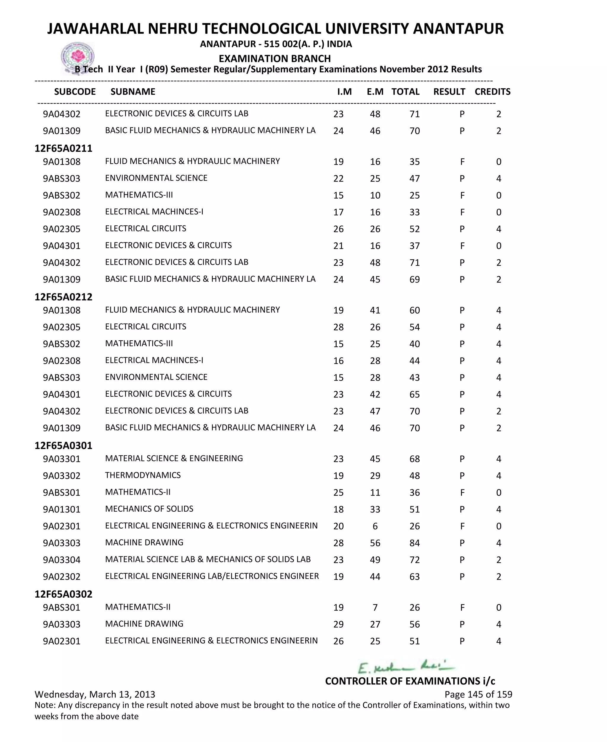 SUBCODE I.M E.M TOTAL RESULT
JAWAHARLAL NEHRU TECHNOLOGICAL UNIVERSITY ANANTAPUR
ANANTAPUR - 515 002(A. P.) INDIA
-------------------------------------------------------------------------------------------------------------------------------------------------
-------------------------------------------------------------------------------------------------------------------------------------------------
EXAMINATION BRANCH
B Tech II Year I (R09) Semester Regular/Supplementary Examinations November 2012 Results
SUBNAME CREDITS
23 48 71 PELECTRONIC DEVICES & CIRCUITS LAB9A04302 2
24 46 70 PBASIC FLUID MECHANICS & HYDRAULIC MACHINERY LA9A01309 2
12F65A0211
19 16 35 FFLUID MECHANICS & HYDRAULIC MACHINERY9A01308 0
22 25 47 PENVIRONMENTAL SCIENCE9ABS303 4
15 10 25 FMATHEMATICS-III9ABS302 0
17 16 33 FELECTRICAL MACHINCES-I9A02308 0
26 26 52 PELECTRICAL CIRCUITS9A02305 4
21 16 37 FELECTRONIC DEVICES & CIRCUITS9A04301 0
23 48 71 PELECTRONIC DEVICES & CIRCUITS LAB9A04302 2
24 45 69 PBASIC FLUID MECHANICS & HYDRAULIC MACHINERY LA9A01309 2
12F65A0212
19 41 60 PFLUID MECHANICS & HYDRAULIC MACHINERY9A01308 4
28 26 54 PELECTRICAL CIRCUITS9A02305 4
15 25 40 PMATHEMATICS-III9ABS302 4
16 28 44 PELECTRICAL MACHINCES-I9A02308 4
15 28 43 PENVIRONMENTAL SCIENCE9ABS303 4
23 42 65 PELECTRONIC DEVICES & CIRCUITS9A04301 4
23 47 70 PELECTRONIC DEVICES & CIRCUITS LAB9A04302 2
24 46 70 PBASIC FLUID MECHANICS & HYDRAULIC MACHINERY LA9A01309 2
12F65A0301
23 45 68 PMATERIAL SCIENCE & ENGINEERING9A03301 4
19 29 48 PTHERMODYNAMICS9A03302 4
25 11 36 FMATHEMATICS-II9ABS301 0
18 33 51 PMECHANICS OF SOLIDS9A01301 4
20 6 26 FELECTRICAL ENGINEERING & ELECTRONICS ENGINEERIN9A02301 0
28 56 84 PMACHINE DRAWING9A03303 4
23 49 72 PMATERIAL SCIENCE LAB & MECHANICS OF SOLIDS LAB9A03304 2
19 44 63 PELECTRICAL ENGINEERING LAB/ELECTRONICS ENGINEER9A02302 2
12F65A0302
19 7 26 FMATHEMATICS-II9ABS301 0
29 27 56 PMACHINE DRAWING9A03303 4
26 25 51 PELECTRICAL ENGINEERING & ELECTRONICS ENGINEERIN9A02301 4
Wednesday, March 13, 2013 Page 145 of 159
CONTROLLER OF EXAMINATIONS i/c
Note: Any discrepancy in the result noted above must be brought to the notice of the Controller of Examinations, within two
weeks from the above date
 