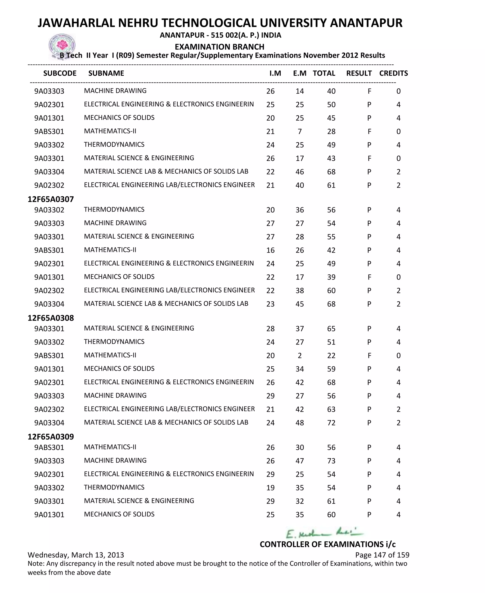 SUBCODE I.M E.M TOTAL RESULT
JAWAHARLAL NEHRU TECHNOLOGICAL UNIVERSITY ANANTAPUR
ANANTAPUR - 515 002(A. P.) INDIA
-------------------------------------------------------------------------------------------------------------------------------------------------
-------------------------------------------------------------------------------------------------------------------------------------------------
EXAMINATION BRANCH
B Tech II Year I (R09) Semester Regular/Supplementary Examinations November 2012 Results
SUBNAME CREDITS
26 14 40 FMACHINE DRAWING9A03303 0
25 25 50 PELECTRICAL ENGINEERING & ELECTRONICS ENGINEERIN9A02301 4
20 25 45 PMECHANICS OF SOLIDS9A01301 4
21 7 28 FMATHEMATICS-II9ABS301 0
24 25 49 PTHERMODYNAMICS9A03302 4
26 17 43 FMATERIAL SCIENCE & ENGINEERING9A03301 0
22 46 68 PMATERIAL SCIENCE LAB & MECHANICS OF SOLIDS LAB9A03304 2
21 40 61 PELECTRICAL ENGINEERING LAB/ELECTRONICS ENGINEER9A02302 2
12F65A0307
20 36 56 PTHERMODYNAMICS9A03302 4
27 27 54 PMACHINE DRAWING9A03303 4
27 28 55 PMATERIAL SCIENCE & ENGINEERING9A03301 4
16 26 42 PMATHEMATICS-II9ABS301 4
24 25 49 PELECTRICAL ENGINEERING & ELECTRONICS ENGINEERIN9A02301 4
22 17 39 FMECHANICS OF SOLIDS9A01301 0
22 38 60 PELECTRICAL ENGINEERING LAB/ELECTRONICS ENGINEER9A02302 2
23 45 68 PMATERIAL SCIENCE LAB & MECHANICS OF SOLIDS LAB9A03304 2
12F65A0308
28 37 65 PMATERIAL SCIENCE & ENGINEERING9A03301 4
24 27 51 PTHERMODYNAMICS9A03302 4
20 2 22 FMATHEMATICS-II9ABS301 0
25 34 59 PMECHANICS OF SOLIDS9A01301 4
26 42 68 PELECTRICAL ENGINEERING & ELECTRONICS ENGINEERIN9A02301 4
29 27 56 PMACHINE DRAWING9A03303 4
21 42 63 PELECTRICAL ENGINEERING LAB/ELECTRONICS ENGINEER9A02302 2
24 48 72 PMATERIAL SCIENCE LAB & MECHANICS OF SOLIDS LAB9A03304 2
12F65A0309
26 30 56 PMATHEMATICS-II9ABS301 4
26 47 73 PMACHINE DRAWING9A03303 4
29 25 54 PELECTRICAL ENGINEERING & ELECTRONICS ENGINEERIN9A02301 4
19 35 54 PTHERMODYNAMICS9A03302 4
29 32 61 PMATERIAL SCIENCE & ENGINEERING9A03301 4
25 35 60 PMECHANICS OF SOLIDS9A01301 4
Wednesday, March 13, 2013 Page 147 of 159
CONTROLLER OF EXAMINATIONS i/c
Note: Any discrepancy in the result noted above must be brought to the notice of the Controller of Examinations, within two
weeks from the above date
 