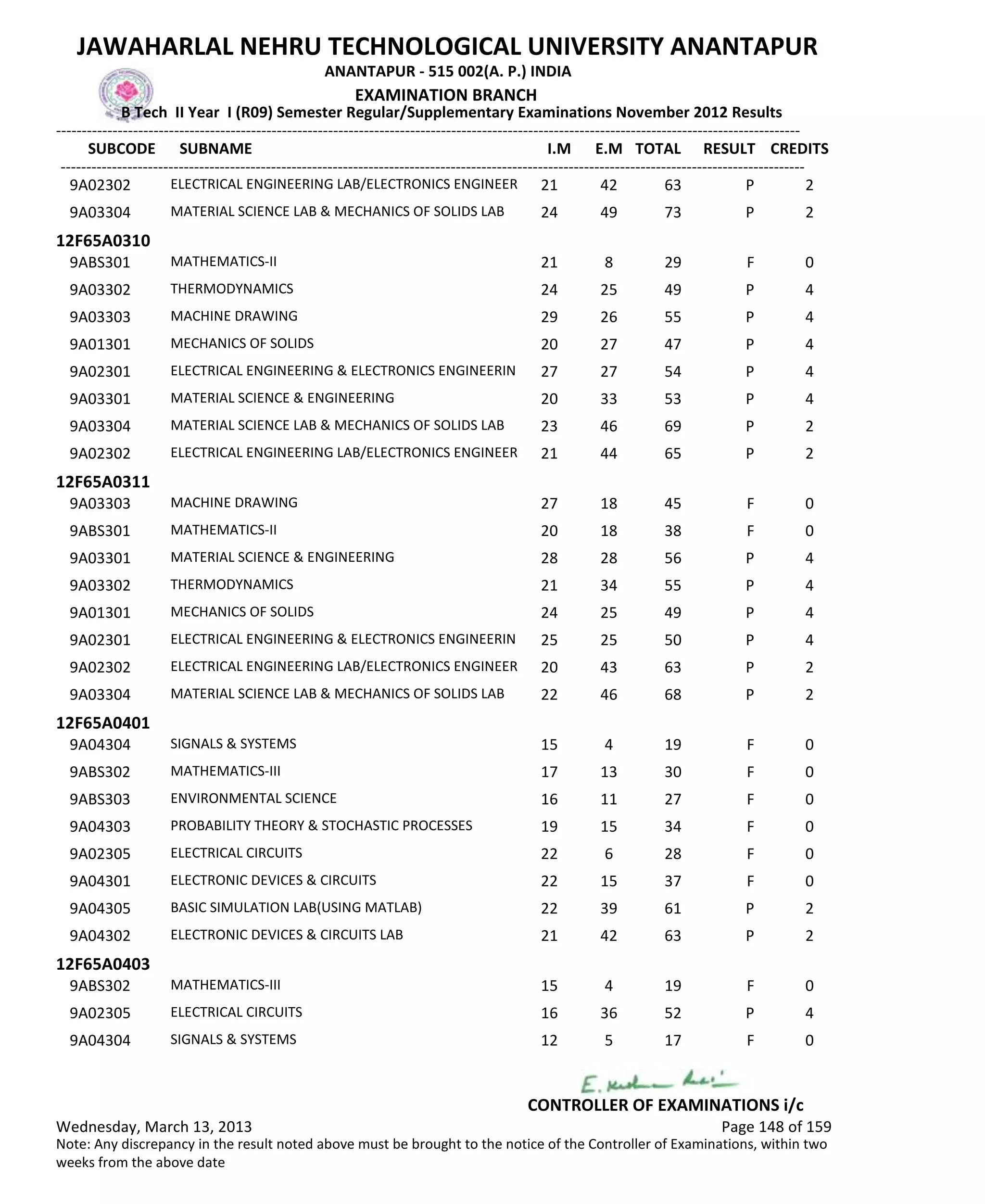 SUBCODE I.M E.M TOTAL RESULT
JAWAHARLAL NEHRU TECHNOLOGICAL UNIVERSITY ANANTAPUR
ANANTAPUR - 515 002(A. P.) INDIA
-------------------------------------------------------------------------------------------------------------------------------------------------
-------------------------------------------------------------------------------------------------------------------------------------------------
EXAMINATION BRANCH
B Tech II Year I (R09) Semester Regular/Supplementary Examinations November 2012 Results
SUBNAME CREDITS
21 42 63 PELECTRICAL ENGINEERING LAB/ELECTRONICS ENGINEER9A02302 2
24 49 73 PMATERIAL SCIENCE LAB & MECHANICS OF SOLIDS LAB9A03304 2
12F65A0310
21 8 29 FMATHEMATICS-II9ABS301 0
24 25 49 PTHERMODYNAMICS9A03302 4
29 26 55 PMACHINE DRAWING9A03303 4
20 27 47 PMECHANICS OF SOLIDS9A01301 4
27 27 54 PELECTRICAL ENGINEERING & ELECTRONICS ENGINEERIN9A02301 4
20 33 53 PMATERIAL SCIENCE & ENGINEERING9A03301 4
23 46 69 PMATERIAL SCIENCE LAB & MECHANICS OF SOLIDS LAB9A03304 2
21 44 65 PELECTRICAL ENGINEERING LAB/ELECTRONICS ENGINEER9A02302 2
12F65A0311
27 18 45 FMACHINE DRAWING9A03303 0
20 18 38 FMATHEMATICS-II9ABS301 0
28 28 56 PMATERIAL SCIENCE & ENGINEERING9A03301 4
21 34 55 PTHERMODYNAMICS9A03302 4
24 25 49 PMECHANICS OF SOLIDS9A01301 4
25 25 50 PELECTRICAL ENGINEERING & ELECTRONICS ENGINEERIN9A02301 4
20 43 63 PELECTRICAL ENGINEERING LAB/ELECTRONICS ENGINEER9A02302 2
22 46 68 PMATERIAL SCIENCE LAB & MECHANICS OF SOLIDS LAB9A03304 2
12F65A0401
15 4 19 FSIGNALS & SYSTEMS9A04304 0
17 13 30 FMATHEMATICS-III9ABS302 0
16 11 27 FENVIRONMENTAL SCIENCE9ABS303 0
19 15 34 FPROBABILITY THEORY & STOCHASTIC PROCESSES9A04303 0
22 6 28 FELECTRICAL CIRCUITS9A02305 0
22 15 37 FELECTRONIC DEVICES & CIRCUITS9A04301 0
22 39 61 PBASIC SIMULATION LAB(USING MATLAB)9A04305 2
21 42 63 PELECTRONIC DEVICES & CIRCUITS LAB9A04302 2
12F65A0403
15 4 19 FMATHEMATICS-III9ABS302 0
16 36 52 PELECTRICAL CIRCUITS9A02305 4
12 5 17 FSIGNALS & SYSTEMS9A04304 0
Wednesday, March 13, 2013 Page 148 of 159
CONTROLLER OF EXAMINATIONS i/c
Note: Any discrepancy in the result noted above must be brought to the notice of the Controller of Examinations, within two
weeks from the above date
 