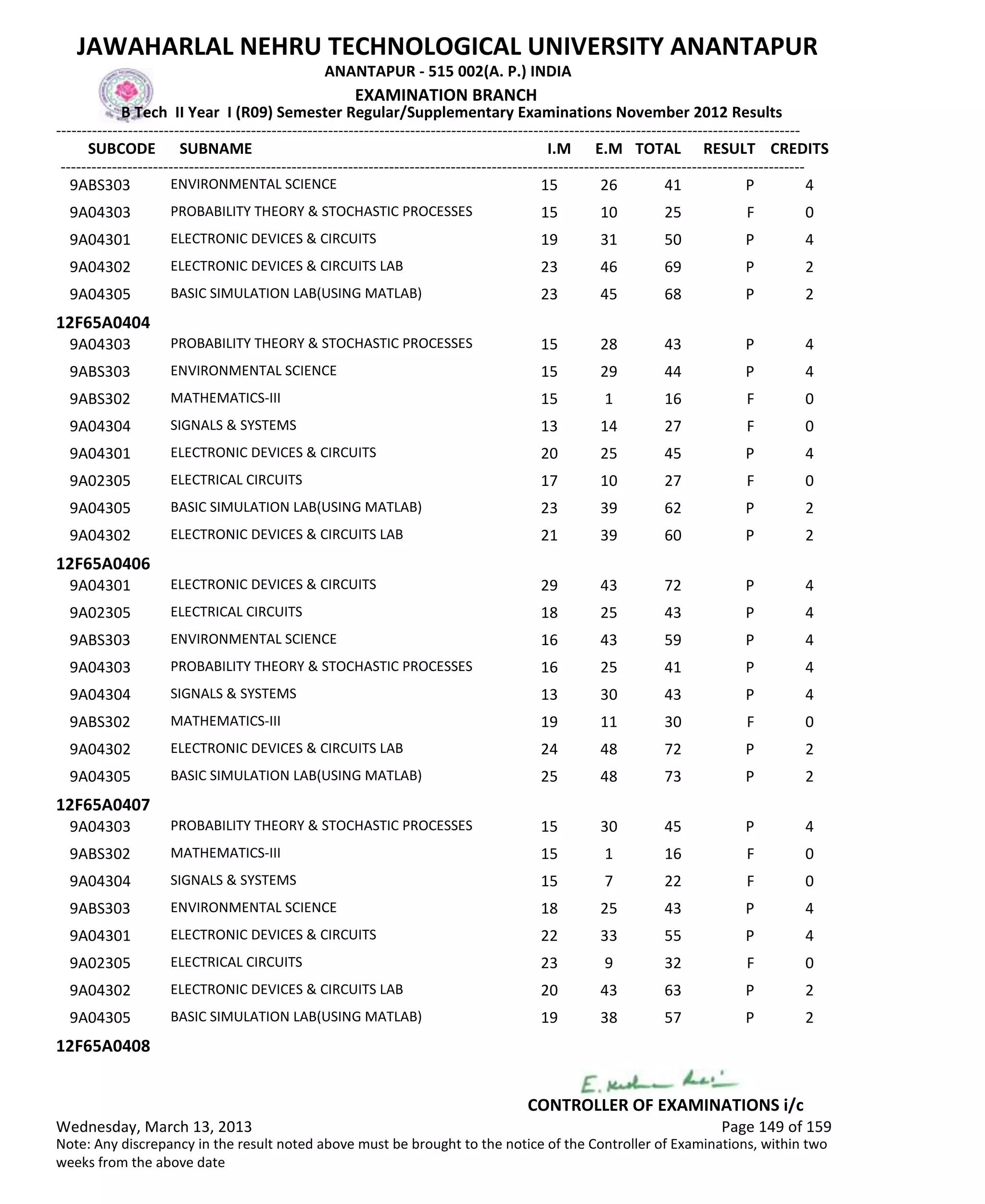 SUBCODE I.M E.M TOTAL RESULT
JAWAHARLAL NEHRU TECHNOLOGICAL UNIVERSITY ANANTAPUR
ANANTAPUR - 515 002(A. P.) INDIA
-------------------------------------------------------------------------------------------------------------------------------------------------
-------------------------------------------------------------------------------------------------------------------------------------------------
EXAMINATION BRANCH
B Tech II Year I (R09) Semester Regular/Supplementary Examinations November 2012 Results
SUBNAME CREDITS
15 26 41 PENVIRONMENTAL SCIENCE9ABS303 4
15 10 25 FPROBABILITY THEORY & STOCHASTIC PROCESSES9A04303 0
19 31 50 PELECTRONIC DEVICES & CIRCUITS9A04301 4
23 46 69 PELECTRONIC DEVICES & CIRCUITS LAB9A04302 2
23 45 68 PBASIC SIMULATION LAB(USING MATLAB)9A04305 2
12F65A0404
15 28 43 PPROBABILITY THEORY & STOCHASTIC PROCESSES9A04303 4
15 29 44 PENVIRONMENTAL SCIENCE9ABS303 4
15 1 16 FMATHEMATICS-III9ABS302 0
13 14 27 FSIGNALS & SYSTEMS9A04304 0
20 25 45 PELECTRONIC DEVICES & CIRCUITS9A04301 4
17 10 27 FELECTRICAL CIRCUITS9A02305 0
23 39 62 PBASIC SIMULATION LAB(USING MATLAB)9A04305 2
21 39 60 PELECTRONIC DEVICES & CIRCUITS LAB9A04302 2
12F65A0406
29 43 72 PELECTRONIC DEVICES & CIRCUITS9A04301 4
18 25 43 PELECTRICAL CIRCUITS9A02305 4
16 43 59 PENVIRONMENTAL SCIENCE9ABS303 4
16 25 41 PPROBABILITY THEORY & STOCHASTIC PROCESSES9A04303 4
13 30 43 PSIGNALS & SYSTEMS9A04304 4
19 11 30 FMATHEMATICS-III9ABS302 0
24 48 72 PELECTRONIC DEVICES & CIRCUITS LAB9A04302 2
25 48 73 PBASIC SIMULATION LAB(USING MATLAB)9A04305 2
12F65A0407
15 30 45 PPROBABILITY THEORY & STOCHASTIC PROCESSES9A04303 4
15 1 16 FMATHEMATICS-III9ABS302 0
15 7 22 FSIGNALS & SYSTEMS9A04304 0
18 25 43 PENVIRONMENTAL SCIENCE9ABS303 4
22 33 55 PELECTRONIC DEVICES & CIRCUITS9A04301 4
23 9 32 FELECTRICAL CIRCUITS9A02305 0
20 43 63 PELECTRONIC DEVICES & CIRCUITS LAB9A04302 2
19 38 57 PBASIC SIMULATION LAB(USING MATLAB)9A04305 2
12F65A0408
Wednesday, March 13, 2013 Page 149 of 159
CONTROLLER OF EXAMINATIONS i/c
Note: Any discrepancy in the result noted above must be brought to the notice of the Controller of Examinations, within two
weeks from the above date
 