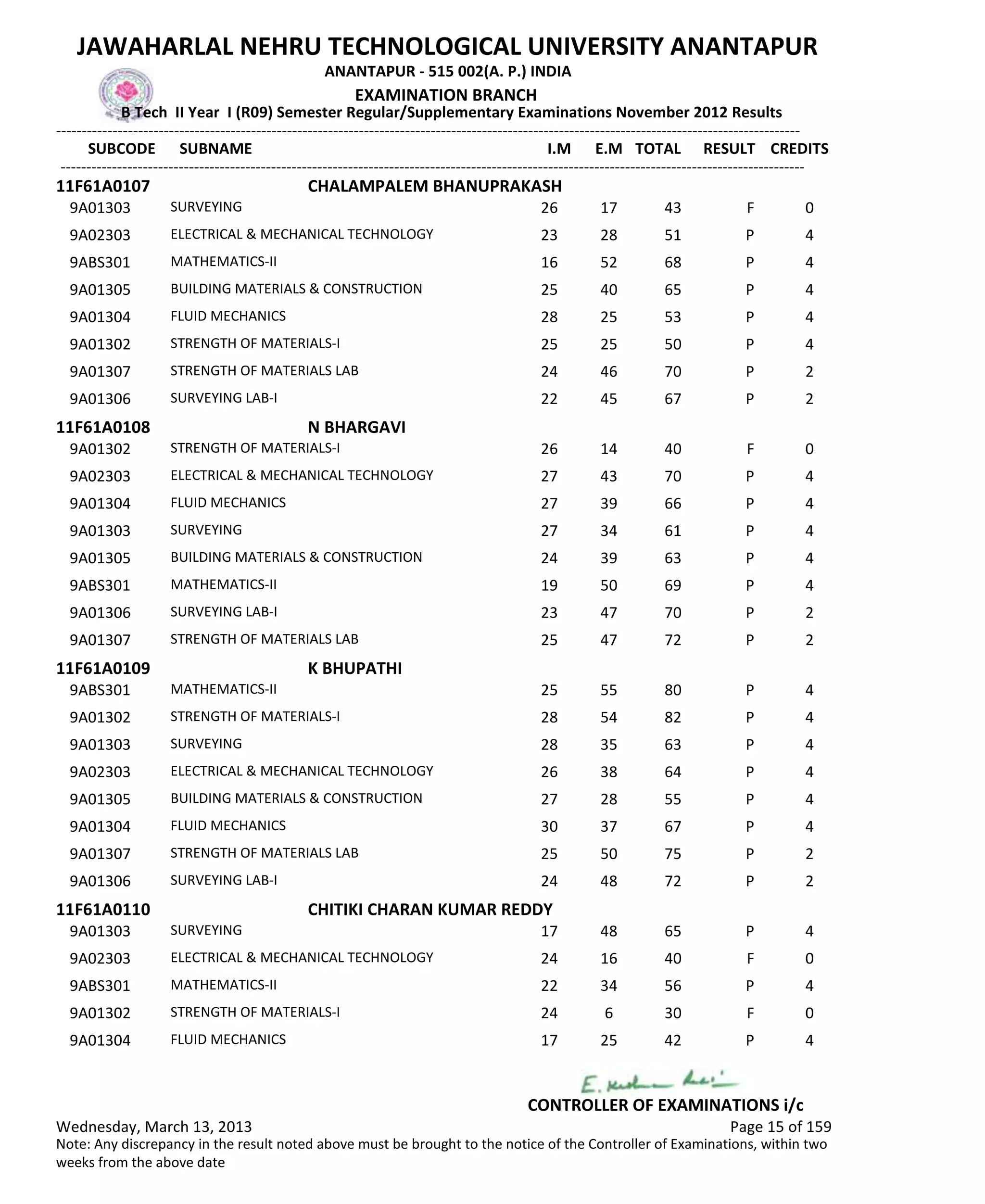 SUBCODE I.M E.M TOTAL RESULT
JAWAHARLAL NEHRU TECHNOLOGICAL UNIVERSITY ANANTAPUR
ANANTAPUR - 515 002(A. P.) INDIA
-------------------------------------------------------------------------------------------------------------------------------------------------
-------------------------------------------------------------------------------------------------------------------------------------------------
EXAMINATION BRANCH
B Tech II Year I (R09) Semester Regular/Supplementary Examinations November 2012 Results
SUBNAME CREDITS
11F61A0107 CHALAMPALEM BHANUPRAKASH
26 17 43 FSURVEYING9A01303 0
23 28 51 PELECTRICAL & MECHANICAL TECHNOLOGY9A02303 4
16 52 68 PMATHEMATICS-II9ABS301 4
25 40 65 PBUILDING MATERIALS & CONSTRUCTION9A01305 4
28 25 53 PFLUID MECHANICS9A01304 4
25 25 50 PSTRENGTH OF MATERIALS-I9A01302 4
24 46 70 PSTRENGTH OF MATERIALS LAB9A01307 2
22 45 67 PSURVEYING LAB-I9A01306 2
11F61A0108 N BHARGAVI
26 14 40 FSTRENGTH OF MATERIALS-I9A01302 0
27 43 70 PELECTRICAL & MECHANICAL TECHNOLOGY9A02303 4
27 39 66 PFLUID MECHANICS9A01304 4
27 34 61 PSURVEYING9A01303 4
24 39 63 PBUILDING MATERIALS & CONSTRUCTION9A01305 4
19 50 69 PMATHEMATICS-II9ABS301 4
23 47 70 PSURVEYING LAB-I9A01306 2
25 47 72 PSTRENGTH OF MATERIALS LAB9A01307 2
11F61A0109 K BHUPATHI
25 55 80 PMATHEMATICS-II9ABS301 4
28 54 82 PSTRENGTH OF MATERIALS-I9A01302 4
28 35 63 PSURVEYING9A01303 4
26 38 64 PELECTRICAL & MECHANICAL TECHNOLOGY9A02303 4
27 28 55 PBUILDING MATERIALS & CONSTRUCTION9A01305 4
30 37 67 PFLUID MECHANICS9A01304 4
25 50 75 PSTRENGTH OF MATERIALS LAB9A01307 2
24 48 72 PSURVEYING LAB-I9A01306 2
11F61A0110 CHITIKI CHARAN KUMAR REDDY
17 48 65 PSURVEYING9A01303 4
24 16 40 FELECTRICAL & MECHANICAL TECHNOLOGY9A02303 0
22 34 56 PMATHEMATICS-II9ABS301 4
24 6 30 FSTRENGTH OF MATERIALS-I9A01302 0
17 25 42 PFLUID MECHANICS9A01304 4
Wednesday, March 13, 2013 Page 15 of 159
CONTROLLER OF EXAMINATIONS i/c
Note: Any discrepancy in the result noted above must be brought to the notice of the Controller of Examinations, within two
weeks from the above date
 