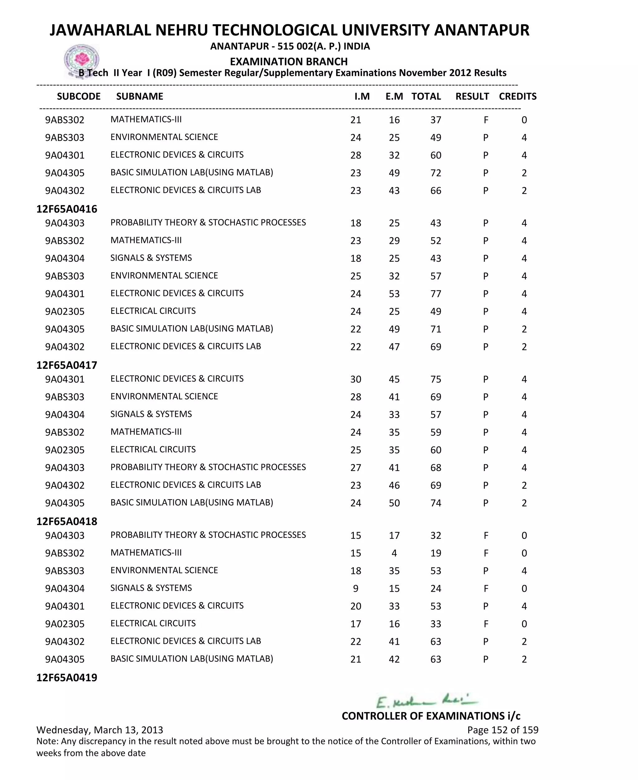 SUBCODE I.M E.M TOTAL RESULT
JAWAHARLAL NEHRU TECHNOLOGICAL UNIVERSITY ANANTAPUR
ANANTAPUR - 515 002(A. P.) INDIA
-------------------------------------------------------------------------------------------------------------------------------------------------
-------------------------------------------------------------------------------------------------------------------------------------------------
EXAMINATION BRANCH
B Tech II Year I (R09) Semester Regular/Supplementary Examinations November 2012 Results
SUBNAME CREDITS
21 16 37 FMATHEMATICS-III9ABS302 0
24 25 49 PENVIRONMENTAL SCIENCE9ABS303 4
28 32 60 PELECTRONIC DEVICES & CIRCUITS9A04301 4
23 49 72 PBASIC SIMULATION LAB(USING MATLAB)9A04305 2
23 43 66 PELECTRONIC DEVICES & CIRCUITS LAB9A04302 2
12F65A0416
18 25 43 PPROBABILITY THEORY & STOCHASTIC PROCESSES9A04303 4
23 29 52 PMATHEMATICS-III9ABS302 4
18 25 43 PSIGNALS & SYSTEMS9A04304 4
25 32 57 PENVIRONMENTAL SCIENCE9ABS303 4
24 53 77 PELECTRONIC DEVICES & CIRCUITS9A04301 4
24 25 49 PELECTRICAL CIRCUITS9A02305 4
22 49 71 PBASIC SIMULATION LAB(USING MATLAB)9A04305 2
22 47 69 PELECTRONIC DEVICES & CIRCUITS LAB9A04302 2
12F65A0417
30 45 75 PELECTRONIC DEVICES & CIRCUITS9A04301 4
28 41 69 PENVIRONMENTAL SCIENCE9ABS303 4
24 33 57 PSIGNALS & SYSTEMS9A04304 4
24 35 59 PMATHEMATICS-III9ABS302 4
25 35 60 PELECTRICAL CIRCUITS9A02305 4
27 41 68 PPROBABILITY THEORY & STOCHASTIC PROCESSES9A04303 4
23 46 69 PELECTRONIC DEVICES & CIRCUITS LAB9A04302 2
24 50 74 PBASIC SIMULATION LAB(USING MATLAB)9A04305 2
12F65A0418
15 17 32 FPROBABILITY THEORY & STOCHASTIC PROCESSES9A04303 0
15 4 19 FMATHEMATICS-III9ABS302 0
18 35 53 PENVIRONMENTAL SCIENCE9ABS303 4
9 15 24 FSIGNALS & SYSTEMS9A04304 0
20 33 53 PELECTRONIC DEVICES & CIRCUITS9A04301 4
17 16 33 FELECTRICAL CIRCUITS9A02305 0
22 41 63 PELECTRONIC DEVICES & CIRCUITS LAB9A04302 2
21 42 63 PBASIC SIMULATION LAB(USING MATLAB)9A04305 2
12F65A0419
Wednesday, March 13, 2013 Page 152 of 159
CONTROLLER OF EXAMINATIONS i/c
Note: Any discrepancy in the result noted above must be brought to the notice of the Controller of Examinations, within two
weeks from the above date
 