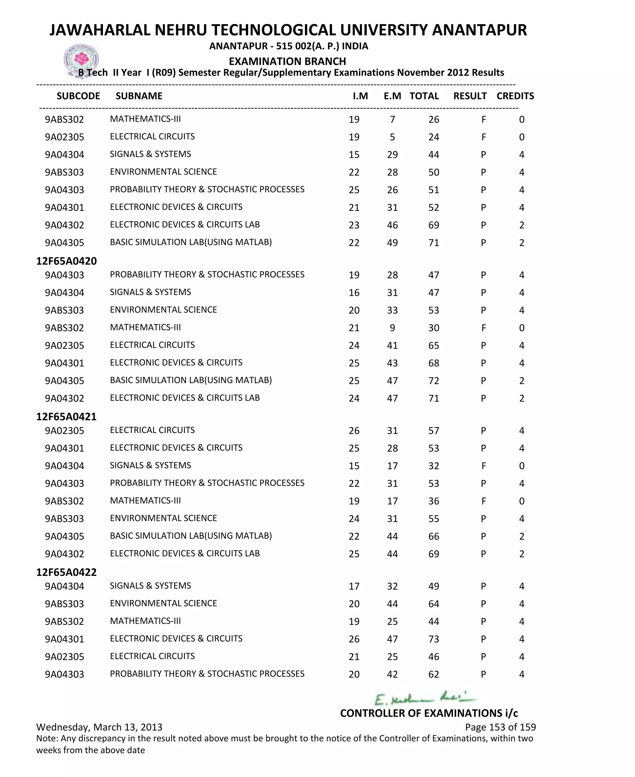 SUBCODE I.M E.M TOTAL RESULT
JAWAHARLAL NEHRU TECHNOLOGICAL UNIVERSITY ANANTAPUR
ANANTAPUR - 515 002(A. P.) INDIA
-------------------------------------------------------------------------------------------------------------------------------------------------
-------------------------------------------------------------------------------------------------------------------------------------------------
EXAMINATION BRANCH
B Tech II Year I (R09) Semester Regular/Supplementary Examinations November 2012 Results
SUBNAME CREDITS
19 7 26 FMATHEMATICS-III9ABS302 0
19 5 24 FELECTRICAL CIRCUITS9A02305 0
15 29 44 PSIGNALS & SYSTEMS9A04304 4
22 28 50 PENVIRONMENTAL SCIENCE9ABS303 4
25 26 51 PPROBABILITY THEORY & STOCHASTIC PROCESSES9A04303 4
21 31 52 PELECTRONIC DEVICES & CIRCUITS9A04301 4
23 46 69 PELECTRONIC DEVICES & CIRCUITS LAB9A04302 2
22 49 71 PBASIC SIMULATION LAB(USING MATLAB)9A04305 2
12F65A0420
19 28 47 PPROBABILITY THEORY & STOCHASTIC PROCESSES9A04303 4
16 31 47 PSIGNALS & SYSTEMS9A04304 4
20 33 53 PENVIRONMENTAL SCIENCE9ABS303 4
21 9 30 FMATHEMATICS-III9ABS302 0
24 41 65 PELECTRICAL CIRCUITS9A02305 4
25 43 68 PELECTRONIC DEVICES & CIRCUITS9A04301 4
25 47 72 PBASIC SIMULATION LAB(USING MATLAB)9A04305 2
24 47 71 PELECTRONIC DEVICES & CIRCUITS LAB9A04302 2
12F65A0421
26 31 57 PELECTRICAL CIRCUITS9A02305 4
25 28 53 PELECTRONIC DEVICES & CIRCUITS9A04301 4
15 17 32 FSIGNALS & SYSTEMS9A04304 0
22 31 53 PPROBABILITY THEORY & STOCHASTIC PROCESSES9A04303 4
19 17 36 FMATHEMATICS-III9ABS302 0
24 31 55 PENVIRONMENTAL SCIENCE9ABS303 4
22 44 66 PBASIC SIMULATION LAB(USING MATLAB)9A04305 2
25 44 69 PELECTRONIC DEVICES & CIRCUITS LAB9A04302 2
12F65A0422
17 32 49 PSIGNALS & SYSTEMS9A04304 4
20 44 64 PENVIRONMENTAL SCIENCE9ABS303 4
19 25 44 PMATHEMATICS-III9ABS302 4
26 47 73 PELECTRONIC DEVICES & CIRCUITS9A04301 4
21 25 46 PELECTRICAL CIRCUITS9A02305 4
20 42 62 PPROBABILITY THEORY & STOCHASTIC PROCESSES9A04303 4
Wednesday, March 13, 2013 Page 153 of 159
CONTROLLER OF EXAMINATIONS i/c
Note: Any discrepancy in the result noted above must be brought to the notice of the Controller of Examinations, within two
weeks from the above date
 