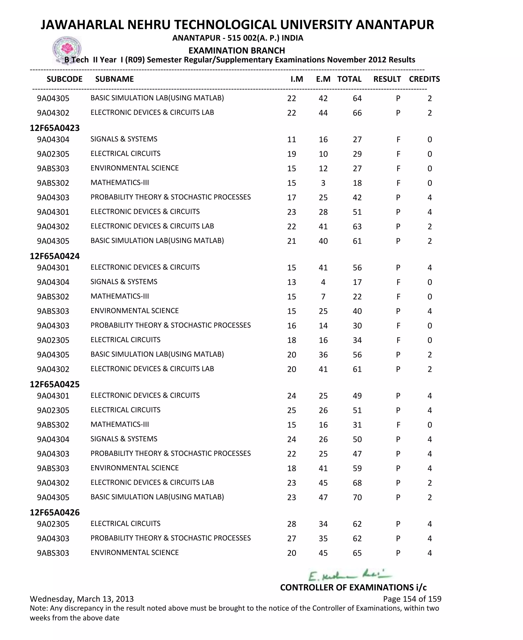 SUBCODE I.M E.M TOTAL RESULT
JAWAHARLAL NEHRU TECHNOLOGICAL UNIVERSITY ANANTAPUR
ANANTAPUR - 515 002(A. P.) INDIA
-------------------------------------------------------------------------------------------------------------------------------------------------
-------------------------------------------------------------------------------------------------------------------------------------------------
EXAMINATION BRANCH
B Tech II Year I (R09) Semester Regular/Supplementary Examinations November 2012 Results
SUBNAME CREDITS
22 42 64 PBASIC SIMULATION LAB(USING MATLAB)9A04305 2
22 44 66 PELECTRONIC DEVICES & CIRCUITS LAB9A04302 2
12F65A0423
11 16 27 FSIGNALS & SYSTEMS9A04304 0
19 10 29 FELECTRICAL CIRCUITS9A02305 0
15 12 27 FENVIRONMENTAL SCIENCE9ABS303 0
15 3 18 FMATHEMATICS-III9ABS302 0
17 25 42 PPROBABILITY THEORY & STOCHASTIC PROCESSES9A04303 4
23 28 51 PELECTRONIC DEVICES & CIRCUITS9A04301 4
22 41 63 PELECTRONIC DEVICES & CIRCUITS LAB9A04302 2
21 40 61 PBASIC SIMULATION LAB(USING MATLAB)9A04305 2
12F65A0424
15 41 56 PELECTRONIC DEVICES & CIRCUITS9A04301 4
13 4 17 FSIGNALS & SYSTEMS9A04304 0
15 7 22 FMATHEMATICS-III9ABS302 0
15 25 40 PENVIRONMENTAL SCIENCE9ABS303 4
16 14 30 FPROBABILITY THEORY & STOCHASTIC PROCESSES9A04303 0
18 16 34 FELECTRICAL CIRCUITS9A02305 0
20 36 56 PBASIC SIMULATION LAB(USING MATLAB)9A04305 2
20 41 61 PELECTRONIC DEVICES & CIRCUITS LAB9A04302 2
12F65A0425
24 25 49 PELECTRONIC DEVICES & CIRCUITS9A04301 4
25 26 51 PELECTRICAL CIRCUITS9A02305 4
15 16 31 FMATHEMATICS-III9ABS302 0
24 26 50 PSIGNALS & SYSTEMS9A04304 4
22 25 47 PPROBABILITY THEORY & STOCHASTIC PROCESSES9A04303 4
18 41 59 PENVIRONMENTAL SCIENCE9ABS303 4
23 45 68 PELECTRONIC DEVICES & CIRCUITS LAB9A04302 2
23 47 70 PBASIC SIMULATION LAB(USING MATLAB)9A04305 2
12F65A0426
28 34 62 PELECTRICAL CIRCUITS9A02305 4
27 35 62 PPROBABILITY THEORY & STOCHASTIC PROCESSES9A04303 4
20 45 65 PENVIRONMENTAL SCIENCE9ABS303 4
Wednesday, March 13, 2013 Page 154 of 159
CONTROLLER OF EXAMINATIONS i/c
Note: Any discrepancy in the result noted above must be brought to the notice of the Controller of Examinations, within two
weeks from the above date
 