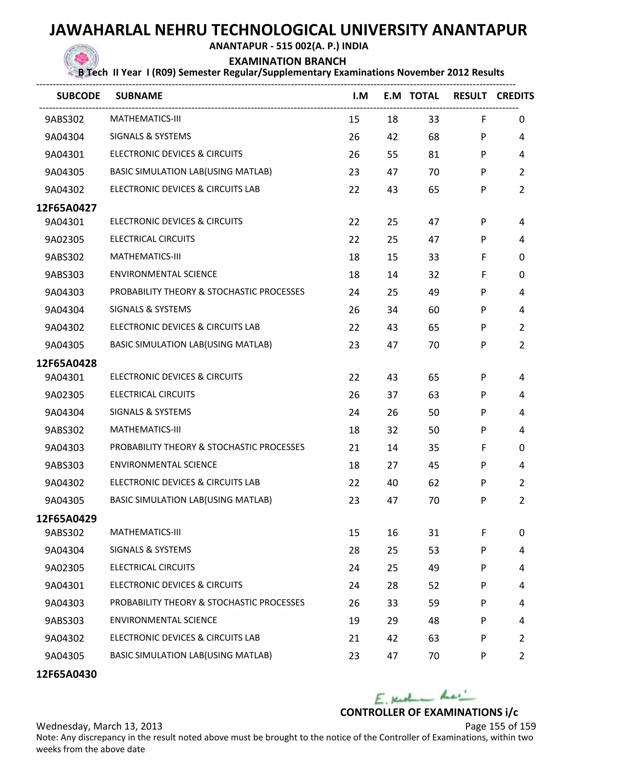 SUBCODE I.M E.M TOTAL RESULT
JAWAHARLAL NEHRU TECHNOLOGICAL UNIVERSITY ANANTAPUR
ANANTAPUR - 515 002(A. P.) INDIA
-------------------------------------------------------------------------------------------------------------------------------------------------
-------------------------------------------------------------------------------------------------------------------------------------------------
EXAMINATION BRANCH
B Tech II Year I (R09) Semester Regular/Supplementary Examinations November 2012 Results
SUBNAME CREDITS
15 18 33 FMATHEMATICS-III9ABS302 0
26 42 68 PSIGNALS & SYSTEMS9A04304 4
26 55 81 PELECTRONIC DEVICES & CIRCUITS9A04301 4
23 47 70 PBASIC SIMULATION LAB(USING MATLAB)9A04305 2
22 43 65 PELECTRONIC DEVICES & CIRCUITS LAB9A04302 2
12F65A0427
22 25 47 PELECTRONIC DEVICES & CIRCUITS9A04301 4
22 25 47 PELECTRICAL CIRCUITS9A02305 4
18 15 33 FMATHEMATICS-III9ABS302 0
18 14 32 FENVIRONMENTAL SCIENCE9ABS303 0
24 25 49 PPROBABILITY THEORY & STOCHASTIC PROCESSES9A04303 4
26 34 60 PSIGNALS & SYSTEMS9A04304 4
22 43 65 PELECTRONIC DEVICES & CIRCUITS LAB9A04302 2
23 47 70 PBASIC SIMULATION LAB(USING MATLAB)9A04305 2
12F65A0428
22 43 65 PELECTRONIC DEVICES & CIRCUITS9A04301 4
26 37 63 PELECTRICAL CIRCUITS9A02305 4
24 26 50 PSIGNALS & SYSTEMS9A04304 4
18 32 50 PMATHEMATICS-III9ABS302 4
21 14 35 FPROBABILITY THEORY & STOCHASTIC PROCESSES9A04303 0
18 27 45 PENVIRONMENTAL SCIENCE9ABS303 4
22 40 62 PELECTRONIC DEVICES & CIRCUITS LAB9A04302 2
23 47 70 PBASIC SIMULATION LAB(USING MATLAB)9A04305 2
12F65A0429
15 16 31 FMATHEMATICS-III9ABS302 0
28 25 53 PSIGNALS & SYSTEMS9A04304 4
24 25 49 PELECTRICAL CIRCUITS9A02305 4
24 28 52 PELECTRONIC DEVICES & CIRCUITS9A04301 4
26 33 59 PPROBABILITY THEORY & STOCHASTIC PROCESSES9A04303 4
19 29 48 PENVIRONMENTAL SCIENCE9ABS303 4
21 42 63 PELECTRONIC DEVICES & CIRCUITS LAB9A04302 2
23 47 70 PBASIC SIMULATION LAB(USING MATLAB)9A04305 2
12F65A0430
Wednesday, March 13, 2013 Page 155 of 159
CONTROLLER OF EXAMINATIONS i/c
Note: Any discrepancy in the result noted above must be brought to the notice of the Controller of Examinations, within two
weeks from the above date
 