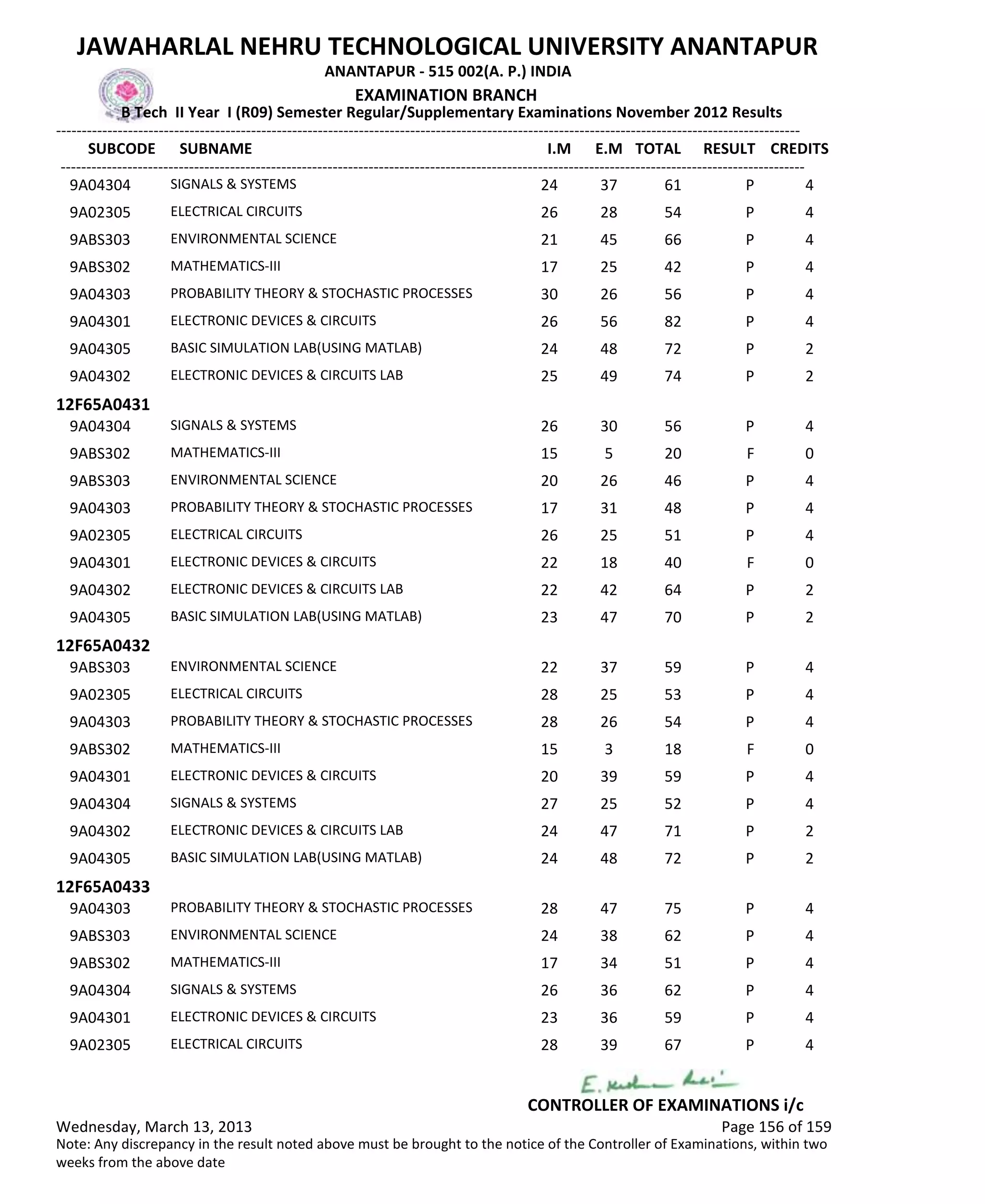 SUBCODE I.M E.M TOTAL RESULT
JAWAHARLAL NEHRU TECHNOLOGICAL UNIVERSITY ANANTAPUR
ANANTAPUR - 515 002(A. P.) INDIA
-------------------------------------------------------------------------------------------------------------------------------------------------
-------------------------------------------------------------------------------------------------------------------------------------------------
EXAMINATION BRANCH
B Tech II Year I (R09) Semester Regular/Supplementary Examinations November 2012 Results
SUBNAME CREDITS
24 37 61 PSIGNALS & SYSTEMS9A04304 4
26 28 54 PELECTRICAL CIRCUITS9A02305 4
21 45 66 PENVIRONMENTAL SCIENCE9ABS303 4
17 25 42 PMATHEMATICS-III9ABS302 4
30 26 56 PPROBABILITY THEORY & STOCHASTIC PROCESSES9A04303 4
26 56 82 PELECTRONIC DEVICES & CIRCUITS9A04301 4
24 48 72 PBASIC SIMULATION LAB(USING MATLAB)9A04305 2
25 49 74 PELECTRONIC DEVICES & CIRCUITS LAB9A04302 2
12F65A0431
26 30 56 PSIGNALS & SYSTEMS9A04304 4
15 5 20 FMATHEMATICS-III9ABS302 0
20 26 46 PENVIRONMENTAL SCIENCE9ABS303 4
17 31 48 PPROBABILITY THEORY & STOCHASTIC PROCESSES9A04303 4
26 25 51 PELECTRICAL CIRCUITS9A02305 4
22 18 40 FELECTRONIC DEVICES & CIRCUITS9A04301 0
22 42 64 PELECTRONIC DEVICES & CIRCUITS LAB9A04302 2
23 47 70 PBASIC SIMULATION LAB(USING MATLAB)9A04305 2
12F65A0432
22 37 59 PENVIRONMENTAL SCIENCE9ABS303 4
28 25 53 PELECTRICAL CIRCUITS9A02305 4
28 26 54 PPROBABILITY THEORY & STOCHASTIC PROCESSES9A04303 4
15 3 18 FMATHEMATICS-III9ABS302 0
20 39 59 PELECTRONIC DEVICES & CIRCUITS9A04301 4
27 25 52 PSIGNALS & SYSTEMS9A04304 4
24 47 71 PELECTRONIC DEVICES & CIRCUITS LAB9A04302 2
24 48 72 PBASIC SIMULATION LAB(USING MATLAB)9A04305 2
12F65A0433
28 47 75 PPROBABILITY THEORY & STOCHASTIC PROCESSES9A04303 4
24 38 62 PENVIRONMENTAL SCIENCE9ABS303 4
17 34 51 PMATHEMATICS-III9ABS302 4
26 36 62 PSIGNALS & SYSTEMS9A04304 4
23 36 59 PELECTRONIC DEVICES & CIRCUITS9A04301 4
28 39 67 PELECTRICAL CIRCUITS9A02305 4
Wednesday, March 13, 2013 Page 156 of 159
CONTROLLER OF EXAMINATIONS i/c
Note: Any discrepancy in the result noted above must be brought to the notice of the Controller of Examinations, within two
weeks from the above date
 
