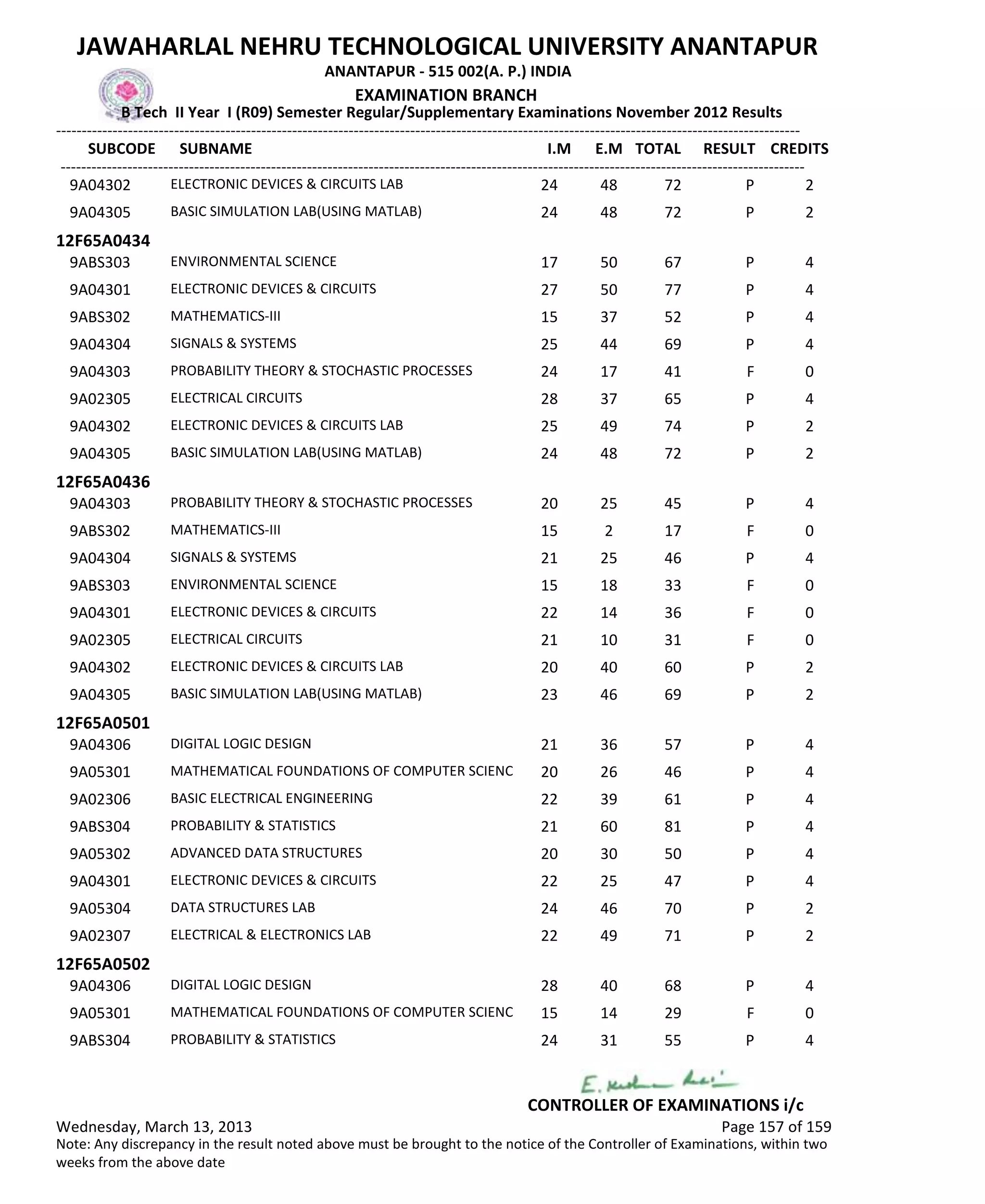 SUBCODE I.M E.M TOTAL RESULT
JAWAHARLAL NEHRU TECHNOLOGICAL UNIVERSITY ANANTAPUR
ANANTAPUR - 515 002(A. P.) INDIA
-------------------------------------------------------------------------------------------------------------------------------------------------
-------------------------------------------------------------------------------------------------------------------------------------------------
EXAMINATION BRANCH
B Tech II Year I (R09) Semester Regular/Supplementary Examinations November 2012 Results
SUBNAME CREDITS
24 48 72 PELECTRONIC DEVICES & CIRCUITS LAB9A04302 2
24 48 72 PBASIC SIMULATION LAB(USING MATLAB)9A04305 2
12F65A0434
17 50 67 PENVIRONMENTAL SCIENCE9ABS303 4
27 50 77 PELECTRONIC DEVICES & CIRCUITS9A04301 4
15 37 52 PMATHEMATICS-III9ABS302 4
25 44 69 PSIGNALS & SYSTEMS9A04304 4
24 17 41 FPROBABILITY THEORY & STOCHASTIC PROCESSES9A04303 0
28 37 65 PELECTRICAL CIRCUITS9A02305 4
25 49 74 PELECTRONIC DEVICES & CIRCUITS LAB9A04302 2
24 48 72 PBASIC SIMULATION LAB(USING MATLAB)9A04305 2
12F65A0436
20 25 45 PPROBABILITY THEORY & STOCHASTIC PROCESSES9A04303 4
15 2 17 FMATHEMATICS-III9ABS302 0
21 25 46 PSIGNALS & SYSTEMS9A04304 4
15 18 33 FENVIRONMENTAL SCIENCE9ABS303 0
22 14 36 FELECTRONIC DEVICES & CIRCUITS9A04301 0
21 10 31 FELECTRICAL CIRCUITS9A02305 0
20 40 60 PELECTRONIC DEVICES & CIRCUITS LAB9A04302 2
23 46 69 PBASIC SIMULATION LAB(USING MATLAB)9A04305 2
12F65A0501
21 36 57 PDIGITAL LOGIC DESIGN9A04306 4
20 26 46 PMATHEMATICAL FOUNDATIONS OF COMPUTER SCIENC9A05301 4
22 39 61 PBASIC ELECTRICAL ENGINEERING9A02306 4
21 60 81 PPROBABILITY & STATISTICS9ABS304 4
20 30 50 PADVANCED DATA STRUCTURES9A05302 4
22 25 47 PELECTRONIC DEVICES & CIRCUITS9A04301 4
24 46 70 PDATA STRUCTURES LAB9A05304 2
22 49 71 PELECTRICAL & ELECTRONICS LAB9A02307 2
12F65A0502
28 40 68 PDIGITAL LOGIC DESIGN9A04306 4
15 14 29 FMATHEMATICAL FOUNDATIONS OF COMPUTER SCIENC9A05301 0
24 31 55 PPROBABILITY & STATISTICS9ABS304 4
Wednesday, March 13, 2013 Page 157 of 159
CONTROLLER OF EXAMINATIONS i/c
Note: Any discrepancy in the result noted above must be brought to the notice of the Controller of Examinations, within two
weeks from the above date
 