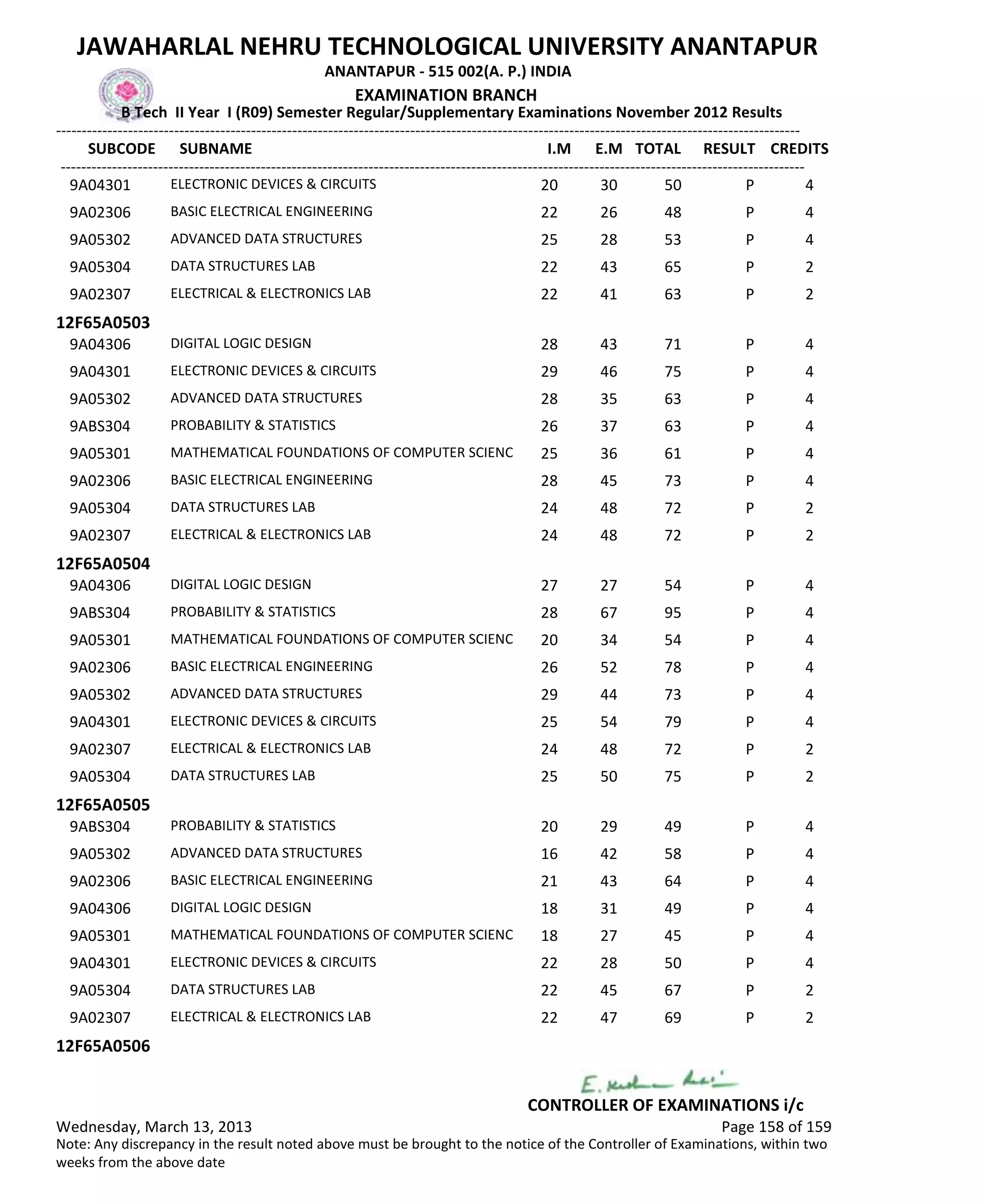 SUBCODE I.M E.M TOTAL RESULT
JAWAHARLAL NEHRU TECHNOLOGICAL UNIVERSITY ANANTAPUR
ANANTAPUR - 515 002(A. P.) INDIA
-------------------------------------------------------------------------------------------------------------------------------------------------
-------------------------------------------------------------------------------------------------------------------------------------------------
EXAMINATION BRANCH
B Tech II Year I (R09) Semester Regular/Supplementary Examinations November 2012 Results
SUBNAME CREDITS
20 30 50 PELECTRONIC DEVICES & CIRCUITS9A04301 4
22 26 48 PBASIC ELECTRICAL ENGINEERING9A02306 4
25 28 53 PADVANCED DATA STRUCTURES9A05302 4
22 43 65 PDATA STRUCTURES LAB9A05304 2
22 41 63 PELECTRICAL & ELECTRONICS LAB9A02307 2
12F65A0503
28 43 71 PDIGITAL LOGIC DESIGN9A04306 4
29 46 75 PELECTRONIC DEVICES & CIRCUITS9A04301 4
28 35 63 PADVANCED DATA STRUCTURES9A05302 4
26 37 63 PPROBABILITY & STATISTICS9ABS304 4
25 36 61 PMATHEMATICAL FOUNDATIONS OF COMPUTER SCIENC9A05301 4
28 45 73 PBASIC ELECTRICAL ENGINEERING9A02306 4
24 48 72 PDATA STRUCTURES LAB9A05304 2
24 48 72 PELECTRICAL & ELECTRONICS LAB9A02307 2
12F65A0504
27 27 54 PDIGITAL LOGIC DESIGN9A04306 4
28 67 95 PPROBABILITY & STATISTICS9ABS304 4
20 34 54 PMATHEMATICAL FOUNDATIONS OF COMPUTER SCIENC9A05301 4
26 52 78 PBASIC ELECTRICAL ENGINEERING9A02306 4
29 44 73 PADVANCED DATA STRUCTURES9A05302 4
25 54 79 PELECTRONIC DEVICES & CIRCUITS9A04301 4
24 48 72 PELECTRICAL & ELECTRONICS LAB9A02307 2
25 50 75 PDATA STRUCTURES LAB9A05304 2
12F65A0505
20 29 49 PPROBABILITY & STATISTICS9ABS304 4
16 42 58 PADVANCED DATA STRUCTURES9A05302 4
21 43 64 PBASIC ELECTRICAL ENGINEERING9A02306 4
18 31 49 PDIGITAL LOGIC DESIGN9A04306 4
18 27 45 PMATHEMATICAL FOUNDATIONS OF COMPUTER SCIENC9A05301 4
22 28 50 PELECTRONIC DEVICES & CIRCUITS9A04301 4
22 45 67 PDATA STRUCTURES LAB9A05304 2
22 47 69 PELECTRICAL & ELECTRONICS LAB9A02307 2
12F65A0506
Wednesday, March 13, 2013 Page 158 of 159
CONTROLLER OF EXAMINATIONS i/c
Note: Any discrepancy in the result noted above must be brought to the notice of the Controller of Examinations, within two
weeks from the above date
 