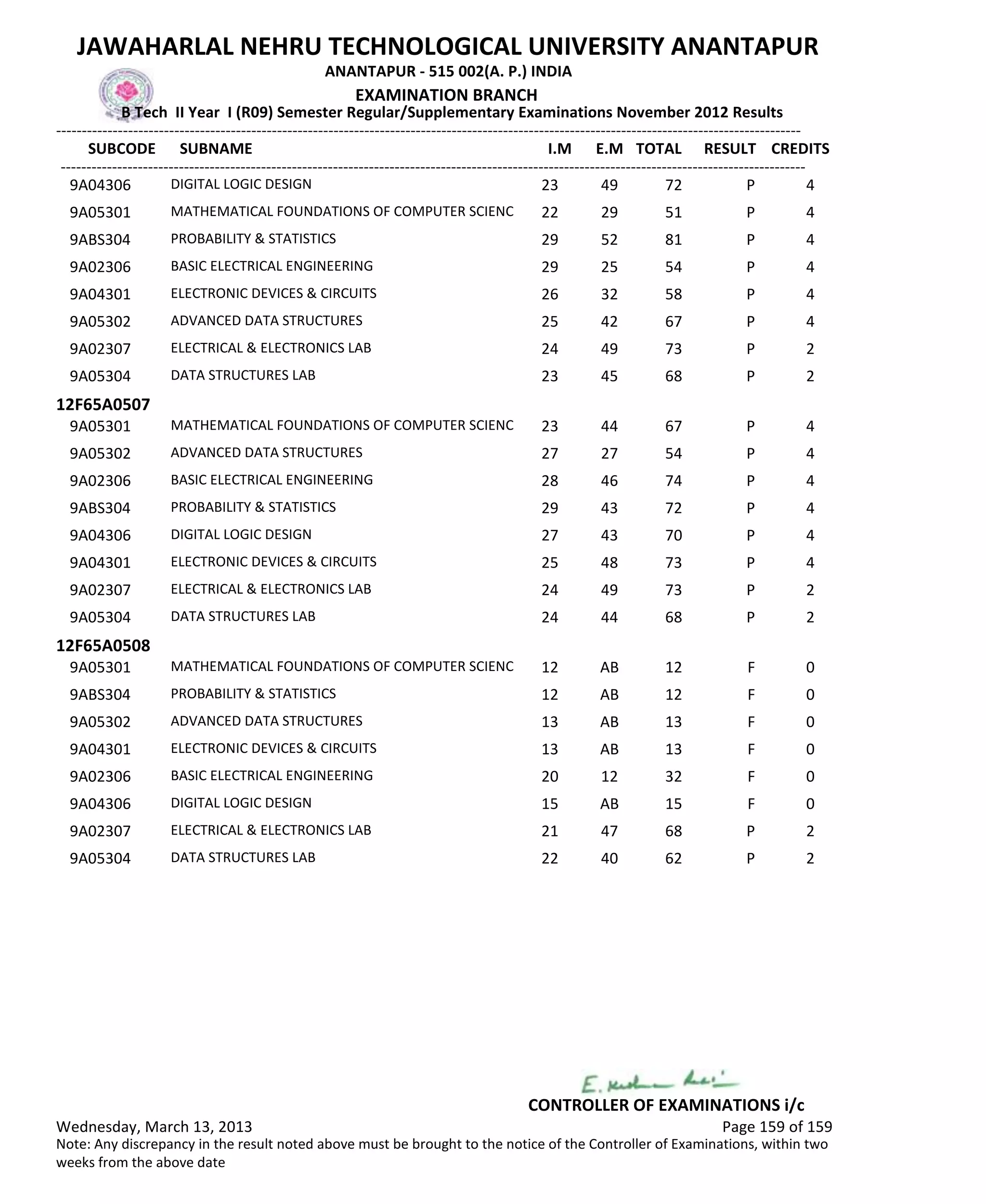 SUBCODE I.M E.M TOTAL RESULT
JAWAHARLAL NEHRU TECHNOLOGICAL UNIVERSITY ANANTAPUR
ANANTAPUR - 515 002(A. P.) INDIA
-------------------------------------------------------------------------------------------------------------------------------------------------
-------------------------------------------------------------------------------------------------------------------------------------------------
EXAMINATION BRANCH
B Tech II Year I (R09) Semester Regular/Supplementary Examinations November 2012 Results
SUBNAME CREDITS
23 49 72 PDIGITAL LOGIC DESIGN9A04306 4
22 29 51 PMATHEMATICAL FOUNDATIONS OF COMPUTER SCIENC9A05301 4
29 52 81 PPROBABILITY & STATISTICS9ABS304 4
29 25 54 PBASIC ELECTRICAL ENGINEERING9A02306 4
26 32 58 PELECTRONIC DEVICES & CIRCUITS9A04301 4
25 42 67 PADVANCED DATA STRUCTURES9A05302 4
24 49 73 PELECTRICAL & ELECTRONICS LAB9A02307 2
23 45 68 PDATA STRUCTURES LAB9A05304 2
12F65A0507
23 44 67 PMATHEMATICAL FOUNDATIONS OF COMPUTER SCIENC9A05301 4
27 27 54 PADVANCED DATA STRUCTURES9A05302 4
28 46 74 PBASIC ELECTRICAL ENGINEERING9A02306 4
29 43 72 PPROBABILITY & STATISTICS9ABS304 4
27 43 70 PDIGITAL LOGIC DESIGN9A04306 4
25 48 73 PELECTRONIC DEVICES & CIRCUITS9A04301 4
24 49 73 PELECTRICAL & ELECTRONICS LAB9A02307 2
24 44 68 PDATA STRUCTURES LAB9A05304 2
12F65A0508
12 AB 12 FMATHEMATICAL FOUNDATIONS OF COMPUTER SCIENC9A05301 0
12 AB 12 FPROBABILITY & STATISTICS9ABS304 0
13 AB 13 FADVANCED DATA STRUCTURES9A05302 0
13 AB 13 FELECTRONIC DEVICES & CIRCUITS9A04301 0
20 12 32 FBASIC ELECTRICAL ENGINEERING9A02306 0
15 AB 15 FDIGITAL LOGIC DESIGN9A04306 0
21 47 68 PELECTRICAL & ELECTRONICS LAB9A02307 2
22 40 62 PDATA STRUCTURES LAB9A05304 2
Wednesday, March 13, 2013 Page 159 of 159
CONTROLLER OF EXAMINATIONS i/c
Note: Any discrepancy in the result noted above must be brought to the notice of the Controller of Examinations, within two
weeks from the above date
 
