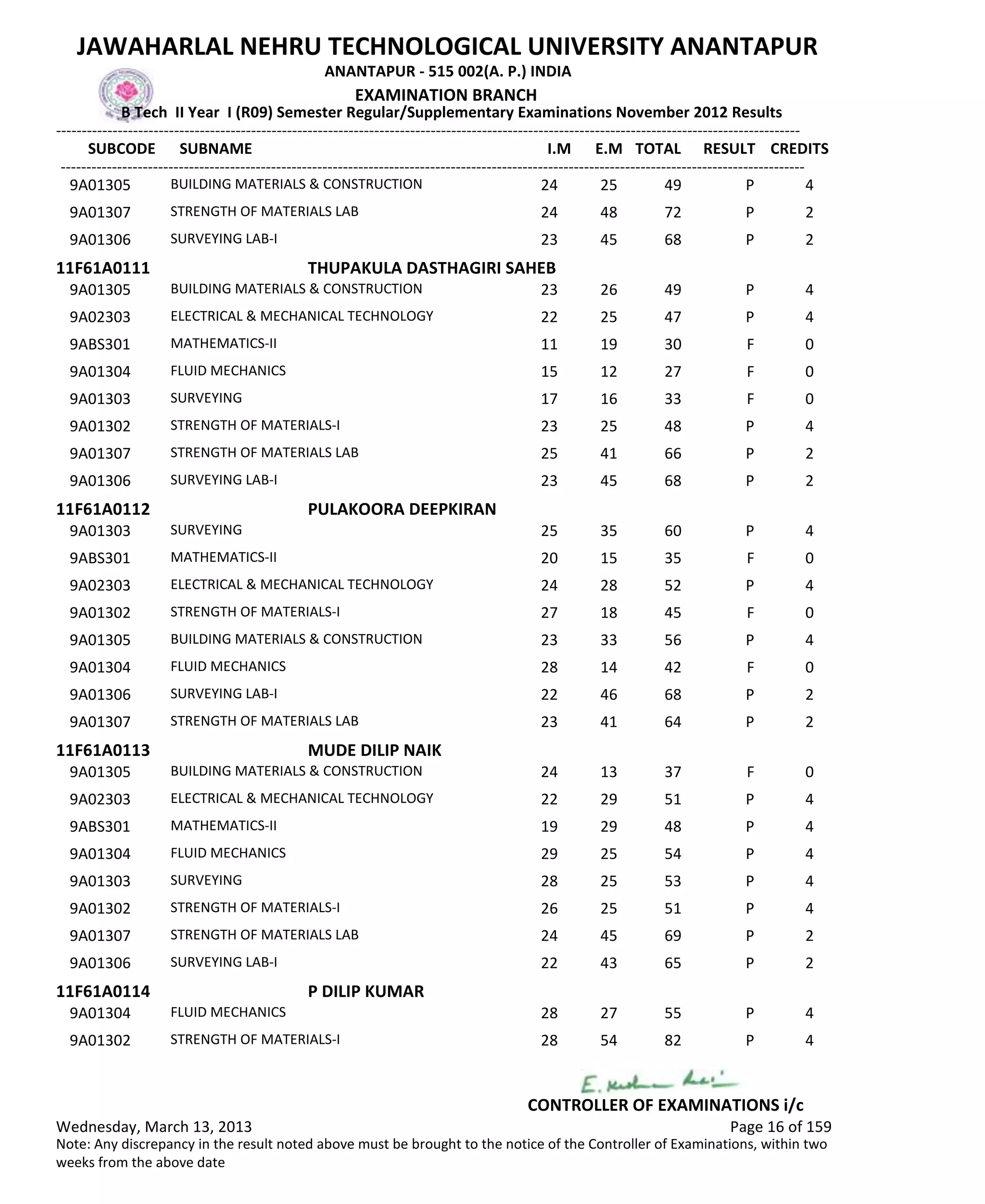SUBCODE I.M E.M TOTAL RESULT
JAWAHARLAL NEHRU TECHNOLOGICAL UNIVERSITY ANANTAPUR
ANANTAPUR - 515 002(A. P.) INDIA
-------------------------------------------------------------------------------------------------------------------------------------------------
-------------------------------------------------------------------------------------------------------------------------------------------------
EXAMINATION BRANCH
B Tech II Year I (R09) Semester Regular/Supplementary Examinations November 2012 Results
SUBNAME CREDITS
24 25 49 PBUILDING MATERIALS & CONSTRUCTION9A01305 4
24 48 72 PSTRENGTH OF MATERIALS LAB9A01307 2
23 45 68 PSURVEYING LAB-I9A01306 2
11F61A0111 THUPAKULA DASTHAGIRI SAHEB
23 26 49 PBUILDING MATERIALS & CONSTRUCTION9A01305 4
22 25 47 PELECTRICAL & MECHANICAL TECHNOLOGY9A02303 4
11 19 30 FMATHEMATICS-II9ABS301 0
15 12 27 FFLUID MECHANICS9A01304 0
17 16 33 FSURVEYING9A01303 0
23 25 48 PSTRENGTH OF MATERIALS-I9A01302 4
25 41 66 PSTRENGTH OF MATERIALS LAB9A01307 2
23 45 68 PSURVEYING LAB-I9A01306 2
11F61A0112 PULAKOORA DEEPKIRAN
25 35 60 PSURVEYING9A01303 4
20 15 35 FMATHEMATICS-II9ABS301 0
24 28 52 PELECTRICAL & MECHANICAL TECHNOLOGY9A02303 4
27 18 45 FSTRENGTH OF MATERIALS-I9A01302 0
23 33 56 PBUILDING MATERIALS & CONSTRUCTION9A01305 4
28 14 42 FFLUID MECHANICS9A01304 0
22 46 68 PSURVEYING LAB-I9A01306 2
23 41 64 PSTRENGTH OF MATERIALS LAB9A01307 2
11F61A0113 MUDE DILIP NAIK
24 13 37 FBUILDING MATERIALS & CONSTRUCTION9A01305 0
22 29 51 PELECTRICAL & MECHANICAL TECHNOLOGY9A02303 4
19 29 48 PMATHEMATICS-II9ABS301 4
29 25 54 PFLUID MECHANICS9A01304 4
28 25 53 PSURVEYING9A01303 4
26 25 51 PSTRENGTH OF MATERIALS-I9A01302 4
24 45 69 PSTRENGTH OF MATERIALS LAB9A01307 2
22 43 65 PSURVEYING LAB-I9A01306 2
11F61A0114 P DILIP KUMAR
28 27 55 PFLUID MECHANICS9A01304 4
28 54 82 PSTRENGTH OF MATERIALS-I9A01302 4
Wednesday, March 13, 2013 Page 16 of 159
CONTROLLER OF EXAMINATIONS i/c
Note: Any discrepancy in the result noted above must be brought to the notice of the Controller of Examinations, within two
weeks from the above date
 