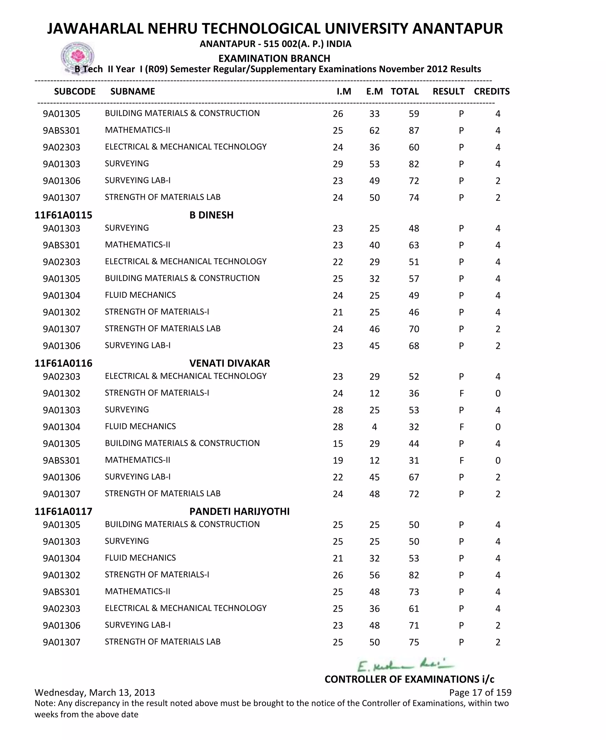 SUBCODE I.M E.M TOTAL RESULT
JAWAHARLAL NEHRU TECHNOLOGICAL UNIVERSITY ANANTAPUR
ANANTAPUR - 515 002(A. P.) INDIA
-------------------------------------------------------------------------------------------------------------------------------------------------
-------------------------------------------------------------------------------------------------------------------------------------------------
EXAMINATION BRANCH
B Tech II Year I (R09) Semester Regular/Supplementary Examinations November 2012 Results
SUBNAME CREDITS
26 33 59 PBUILDING MATERIALS & CONSTRUCTION9A01305 4
25 62 87 PMATHEMATICS-II9ABS301 4
24 36 60 PELECTRICAL & MECHANICAL TECHNOLOGY9A02303 4
29 53 82 PSURVEYING9A01303 4
23 49 72 PSURVEYING LAB-I9A01306 2
24 50 74 PSTRENGTH OF MATERIALS LAB9A01307 2
11F61A0115 B DINESH
23 25 48 PSURVEYING9A01303 4
23 40 63 PMATHEMATICS-II9ABS301 4
22 29 51 PELECTRICAL & MECHANICAL TECHNOLOGY9A02303 4
25 32 57 PBUILDING MATERIALS & CONSTRUCTION9A01305 4
24 25 49 PFLUID MECHANICS9A01304 4
21 25 46 PSTRENGTH OF MATERIALS-I9A01302 4
24 46 70 PSTRENGTH OF MATERIALS LAB9A01307 2
23 45 68 PSURVEYING LAB-I9A01306 2
11F61A0116 VENATI DIVAKAR
23 29 52 PELECTRICAL & MECHANICAL TECHNOLOGY9A02303 4
24 12 36 FSTRENGTH OF MATERIALS-I9A01302 0
28 25 53 PSURVEYING9A01303 4
28 4 32 FFLUID MECHANICS9A01304 0
15 29 44 PBUILDING MATERIALS & CONSTRUCTION9A01305 4
19 12 31 FMATHEMATICS-II9ABS301 0
22 45 67 PSURVEYING LAB-I9A01306 2
24 48 72 PSTRENGTH OF MATERIALS LAB9A01307 2
11F61A0117 PANDETI HARIJYOTHI
25 25 50 PBUILDING MATERIALS & CONSTRUCTION9A01305 4
25 25 50 PSURVEYING9A01303 4
21 32 53 PFLUID MECHANICS9A01304 4
26 56 82 PSTRENGTH OF MATERIALS-I9A01302 4
25 48 73 PMATHEMATICS-II9ABS301 4
25 36 61 PELECTRICAL & MECHANICAL TECHNOLOGY9A02303 4
23 48 71 PSURVEYING LAB-I9A01306 2
25 50 75 PSTRENGTH OF MATERIALS LAB9A01307 2
Wednesday, March 13, 2013 Page 17 of 159
CONTROLLER OF EXAMINATIONS i/c
Note: Any discrepancy in the result noted above must be brought to the notice of the Controller of Examinations, within two
weeks from the above date
 