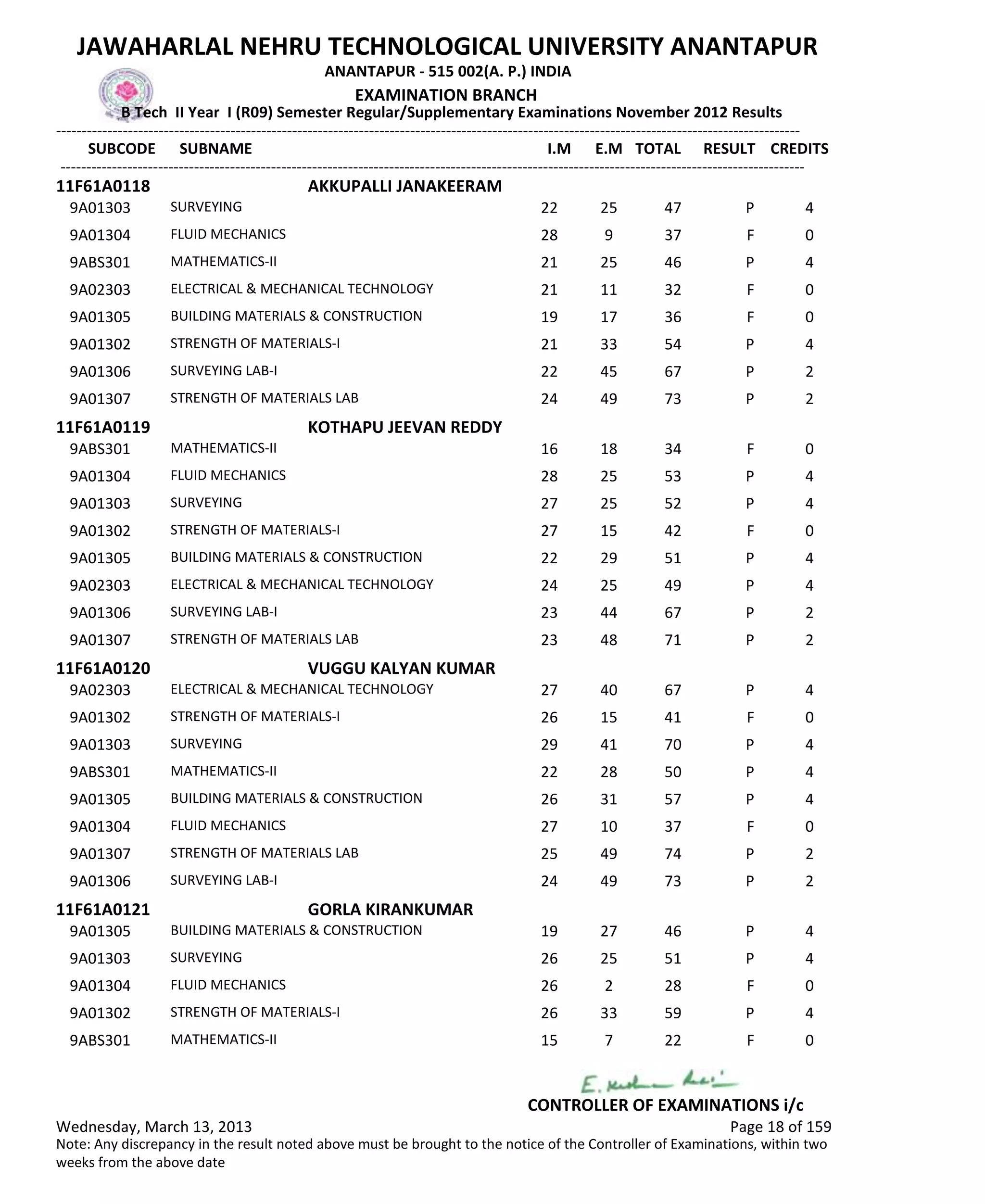 SUBCODE I.M E.M TOTAL RESULT
JAWAHARLAL NEHRU TECHNOLOGICAL UNIVERSITY ANANTAPUR
ANANTAPUR - 515 002(A. P.) INDIA
-------------------------------------------------------------------------------------------------------------------------------------------------
-------------------------------------------------------------------------------------------------------------------------------------------------
EXAMINATION BRANCH
B Tech II Year I (R09) Semester Regular/Supplementary Examinations November 2012 Results
SUBNAME CREDITS
11F61A0118 AKKUPALLI JANAKEERAM
22 25 47 PSURVEYING9A01303 4
28 9 37 FFLUID MECHANICS9A01304 0
21 25 46 PMATHEMATICS-II9ABS301 4
21 11 32 FELECTRICAL & MECHANICAL TECHNOLOGY9A02303 0
19 17 36 FBUILDING MATERIALS & CONSTRUCTION9A01305 0
21 33 54 PSTRENGTH OF MATERIALS-I9A01302 4
22 45 67 PSURVEYING LAB-I9A01306 2
24 49 73 PSTRENGTH OF MATERIALS LAB9A01307 2
11F61A0119 KOTHAPU JEEVAN REDDY
16 18 34 FMATHEMATICS-II9ABS301 0
28 25 53 PFLUID MECHANICS9A01304 4
27 25 52 PSURVEYING9A01303 4
27 15 42 FSTRENGTH OF MATERIALS-I9A01302 0
22 29 51 PBUILDING MATERIALS & CONSTRUCTION9A01305 4
24 25 49 PELECTRICAL & MECHANICAL TECHNOLOGY9A02303 4
23 44 67 PSURVEYING LAB-I9A01306 2
23 48 71 PSTRENGTH OF MATERIALS LAB9A01307 2
11F61A0120 VUGGU KALYAN KUMAR
27 40 67 PELECTRICAL & MECHANICAL TECHNOLOGY9A02303 4
26 15 41 FSTRENGTH OF MATERIALS-I9A01302 0
29 41 70 PSURVEYING9A01303 4
22 28 50 PMATHEMATICS-II9ABS301 4
26 31 57 PBUILDING MATERIALS & CONSTRUCTION9A01305 4
27 10 37 FFLUID MECHANICS9A01304 0
25 49 74 PSTRENGTH OF MATERIALS LAB9A01307 2
24 49 73 PSURVEYING LAB-I9A01306 2
11F61A0121 GORLA KIRANKUMAR
19 27 46 PBUILDING MATERIALS & CONSTRUCTION9A01305 4
26 25 51 PSURVEYING9A01303 4
26 2 28 FFLUID MECHANICS9A01304 0
26 33 59 PSTRENGTH OF MATERIALS-I9A01302 4
15 7 22 FMATHEMATICS-II9ABS301 0
Wednesday, March 13, 2013 Page 18 of 159
CONTROLLER OF EXAMINATIONS i/c
Note: Any discrepancy in the result noted above must be brought to the notice of the Controller of Examinations, within two
weeks from the above date
 