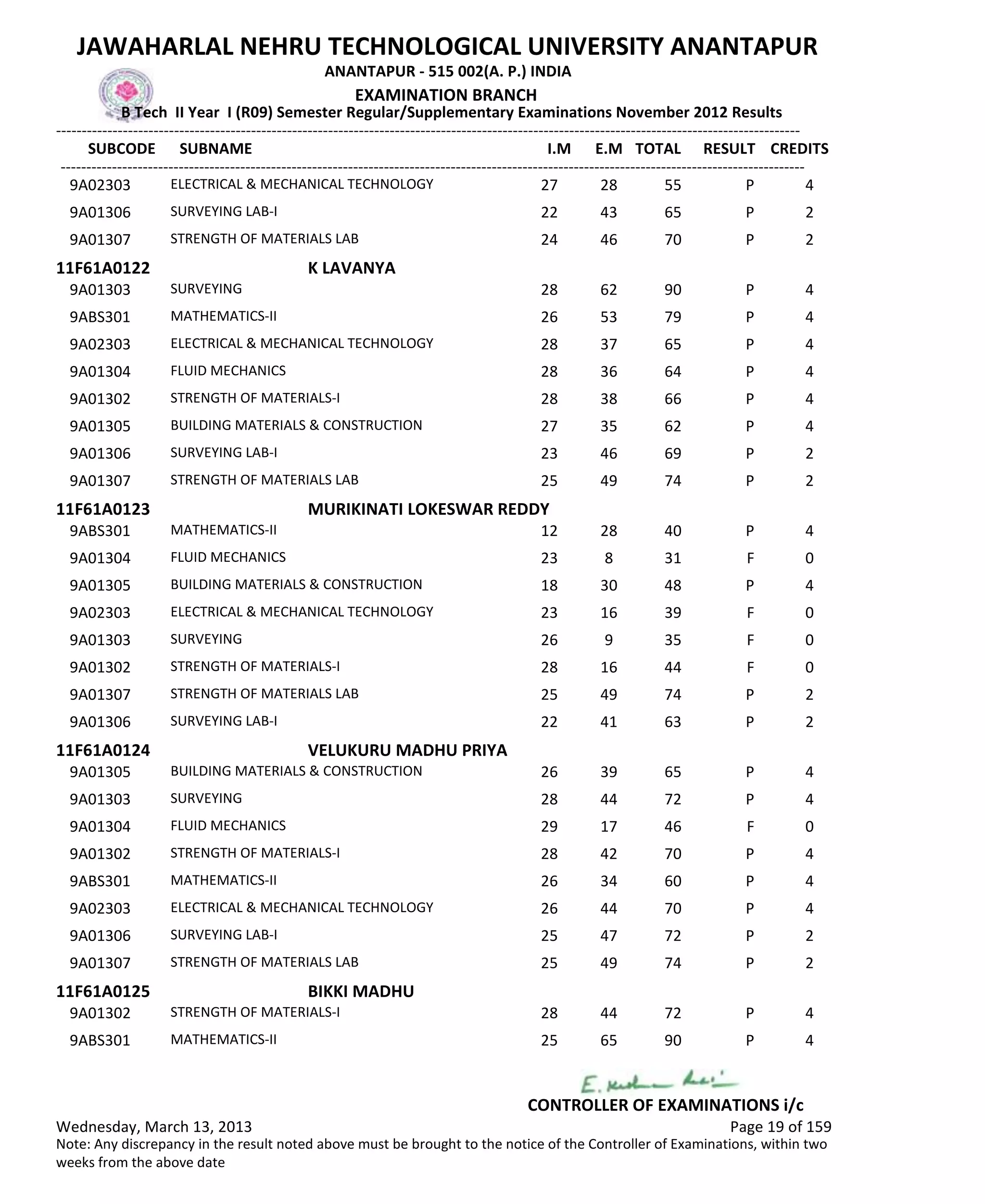 SUBCODE I.M E.M TOTAL RESULT
JAWAHARLAL NEHRU TECHNOLOGICAL UNIVERSITY ANANTAPUR
ANANTAPUR - 515 002(A. P.) INDIA
-------------------------------------------------------------------------------------------------------------------------------------------------
-------------------------------------------------------------------------------------------------------------------------------------------------
EXAMINATION BRANCH
B Tech II Year I (R09) Semester Regular/Supplementary Examinations November 2012 Results
SUBNAME CREDITS
27 28 55 PELECTRICAL & MECHANICAL TECHNOLOGY9A02303 4
22 43 65 PSURVEYING LAB-I9A01306 2
24 46 70 PSTRENGTH OF MATERIALS LAB9A01307 2
11F61A0122 K LAVANYA
28 62 90 PSURVEYING9A01303 4
26 53 79 PMATHEMATICS-II9ABS301 4
28 37 65 PELECTRICAL & MECHANICAL TECHNOLOGY9A02303 4
28 36 64 PFLUID MECHANICS9A01304 4
28 38 66 PSTRENGTH OF MATERIALS-I9A01302 4
27 35 62 PBUILDING MATERIALS & CONSTRUCTION9A01305 4
23 46 69 PSURVEYING LAB-I9A01306 2
25 49 74 PSTRENGTH OF MATERIALS LAB9A01307 2
11F61A0123 MURIKINATI LOKESWAR REDDY
12 28 40 PMATHEMATICS-II9ABS301 4
23 8 31 FFLUID MECHANICS9A01304 0
18 30 48 PBUILDING MATERIALS & CONSTRUCTION9A01305 4
23 16 39 FELECTRICAL & MECHANICAL TECHNOLOGY9A02303 0
26 9 35 FSURVEYING9A01303 0
28 16 44 FSTRENGTH OF MATERIALS-I9A01302 0
25 49 74 PSTRENGTH OF MATERIALS LAB9A01307 2
22 41 63 PSURVEYING LAB-I9A01306 2
11F61A0124 VELUKURU MADHU PRIYA
26 39 65 PBUILDING MATERIALS & CONSTRUCTION9A01305 4
28 44 72 PSURVEYING9A01303 4
29 17 46 FFLUID MECHANICS9A01304 0
28 42 70 PSTRENGTH OF MATERIALS-I9A01302 4
26 34 60 PMATHEMATICS-II9ABS301 4
26 44 70 PELECTRICAL & MECHANICAL TECHNOLOGY9A02303 4
25 47 72 PSURVEYING LAB-I9A01306 2
25 49 74 PSTRENGTH OF MATERIALS LAB9A01307 2
11F61A0125 BIKKI MADHU
28 44 72 PSTRENGTH OF MATERIALS-I9A01302 4
25 65 90 PMATHEMATICS-II9ABS301 4
Wednesday, March 13, 2013 Page 19 of 159
CONTROLLER OF EXAMINATIONS i/c
Note: Any discrepancy in the result noted above must be brought to the notice of the Controller of Examinations, within two
weeks from the above date
 