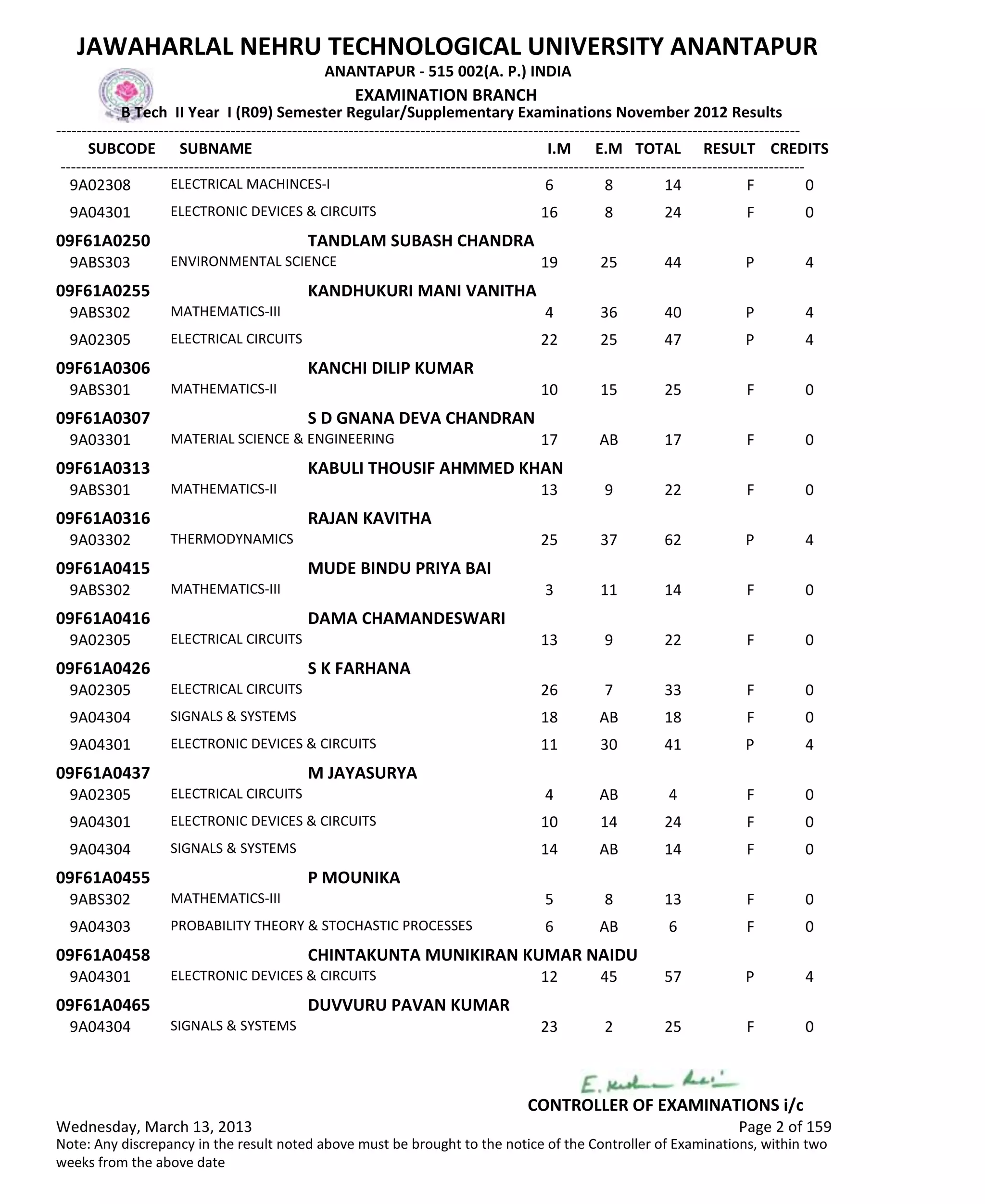 SUBCODE I.M E.M TOTAL RESULT
JAWAHARLAL NEHRU TECHNOLOGICAL UNIVERSITY ANANTAPUR
ANANTAPUR - 515 002(A. P.) INDIA
-------------------------------------------------------------------------------------------------------------------------------------------------
-------------------------------------------------------------------------------------------------------------------------------------------------
EXAMINATION BRANCH
B Tech II Year I (R09) Semester Regular/Supplementary Examinations November 2012 Results
SUBNAME CREDITS
6 8 14 FELECTRICAL MACHINCES-I9A02308 0
16 8 24 FELECTRONIC DEVICES & CIRCUITS9A04301 0
09F61A0250 TANDLAM SUBASH CHANDRA
19 25 44 PENVIRONMENTAL SCIENCE9ABS303 4
09F61A0255 KANDHUKURI MANI VANITHA
4 36 40 PMATHEMATICS-III9ABS302 4
22 25 47 PELECTRICAL CIRCUITS9A02305 4
09F61A0306 KANCHI DILIP KUMAR
10 15 25 FMATHEMATICS-II9ABS301 0
09F61A0307 S D GNANA DEVA CHANDRAN
17 AB 17 FMATERIAL SCIENCE & ENGINEERING9A03301 0
09F61A0313 KABULI THOUSIF AHMMED KHAN
13 9 22 FMATHEMATICS-II9ABS301 0
09F61A0316 RAJAN KAVITHA
25 37 62 PTHERMODYNAMICS9A03302 4
09F61A0415 MUDE BINDU PRIYA BAI
3 11 14 FMATHEMATICS-III9ABS302 0
09F61A0416 DAMA CHAMANDESWARI
13 9 22 FELECTRICAL CIRCUITS9A02305 0
09F61A0426 S K FARHANA
26 7 33 FELECTRICAL CIRCUITS9A02305 0
18 AB 18 FSIGNALS & SYSTEMS9A04304 0
11 30 41 PELECTRONIC DEVICES & CIRCUITS9A04301 4
09F61A0437 M JAYASURYA
4 AB 4 FELECTRICAL CIRCUITS9A02305 0
10 14 24 FELECTRONIC DEVICES & CIRCUITS9A04301 0
14 AB 14 FSIGNALS & SYSTEMS9A04304 0
09F61A0455 P MOUNIKA
5 8 13 FMATHEMATICS-III9ABS302 0
6 AB 6 FPROBABILITY THEORY & STOCHASTIC PROCESSES9A04303 0
09F61A0458 CHINTAKUNTA MUNIKIRAN KUMAR NAIDU
12 45 57 PELECTRONIC DEVICES & CIRCUITS9A04301 4
09F61A0465 DUVVURU PAVAN KUMAR
23 2 25 FSIGNALS & SYSTEMS9A04304 0
Wednesday, March 13, 2013 Page 2 of 159
CONTROLLER OF EXAMINATIONS i/c
Note: Any discrepancy in the result noted above must be brought to the notice of the Controller of Examinations, within two
weeks from the above date
 