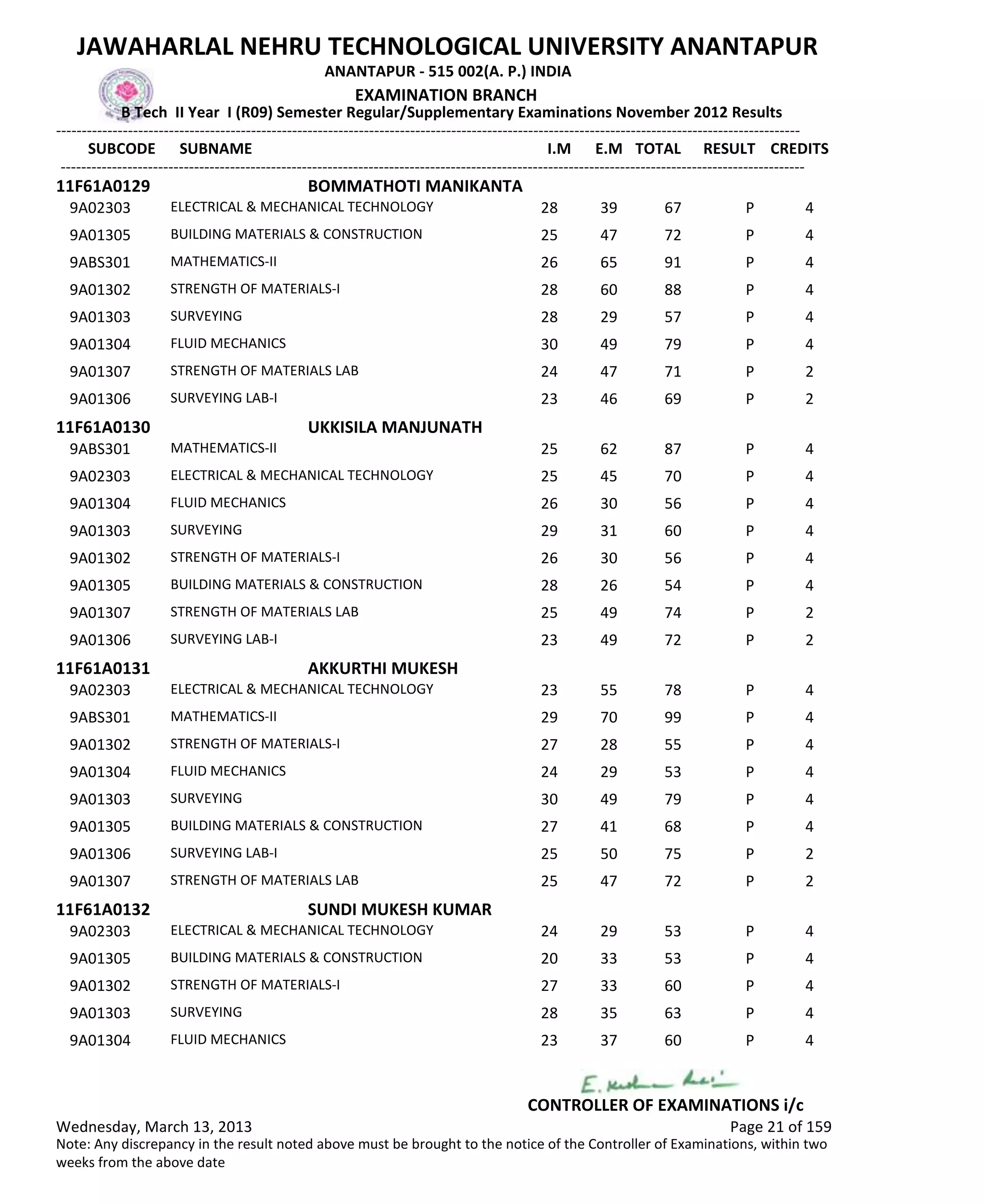 SUBCODE I.M E.M TOTAL RESULT
JAWAHARLAL NEHRU TECHNOLOGICAL UNIVERSITY ANANTAPUR
ANANTAPUR - 515 002(A. P.) INDIA
-------------------------------------------------------------------------------------------------------------------------------------------------
-------------------------------------------------------------------------------------------------------------------------------------------------
EXAMINATION BRANCH
B Tech II Year I (R09) Semester Regular/Supplementary Examinations November 2012 Results
SUBNAME CREDITS
11F61A0129 BOMMATHOTI MANIKANTA
28 39 67 PELECTRICAL & MECHANICAL TECHNOLOGY9A02303 4
25 47 72 PBUILDING MATERIALS & CONSTRUCTION9A01305 4
26 65 91 PMATHEMATICS-II9ABS301 4
28 60 88 PSTRENGTH OF MATERIALS-I9A01302 4
28 29 57 PSURVEYING9A01303 4
30 49 79 PFLUID MECHANICS9A01304 4
24 47 71 PSTRENGTH OF MATERIALS LAB9A01307 2
23 46 69 PSURVEYING LAB-I9A01306 2
11F61A0130 UKKISILA MANJUNATH
25 62 87 PMATHEMATICS-II9ABS301 4
25 45 70 PELECTRICAL & MECHANICAL TECHNOLOGY9A02303 4
26 30 56 PFLUID MECHANICS9A01304 4
29 31 60 PSURVEYING9A01303 4
26 30 56 PSTRENGTH OF MATERIALS-I9A01302 4
28 26 54 PBUILDING MATERIALS & CONSTRUCTION9A01305 4
25 49 74 PSTRENGTH OF MATERIALS LAB9A01307 2
23 49 72 PSURVEYING LAB-I9A01306 2
11F61A0131 AKKURTHI MUKESH
23 55 78 PELECTRICAL & MECHANICAL TECHNOLOGY9A02303 4
29 70 99 PMATHEMATICS-II9ABS301 4
27 28 55 PSTRENGTH OF MATERIALS-I9A01302 4
24 29 53 PFLUID MECHANICS9A01304 4
30 49 79 PSURVEYING9A01303 4
27 41 68 PBUILDING MATERIALS & CONSTRUCTION9A01305 4
25 50 75 PSURVEYING LAB-I9A01306 2
25 47 72 PSTRENGTH OF MATERIALS LAB9A01307 2
11F61A0132 SUNDI MUKESH KUMAR
24 29 53 PELECTRICAL & MECHANICAL TECHNOLOGY9A02303 4
20 33 53 PBUILDING MATERIALS & CONSTRUCTION9A01305 4
27 33 60 PSTRENGTH OF MATERIALS-I9A01302 4
28 35 63 PSURVEYING9A01303 4
23 37 60 PFLUID MECHANICS9A01304 4
Wednesday, March 13, 2013 Page 21 of 159
CONTROLLER OF EXAMINATIONS i/c
Note: Any discrepancy in the result noted above must be brought to the notice of the Controller of Examinations, within two
weeks from the above date
 