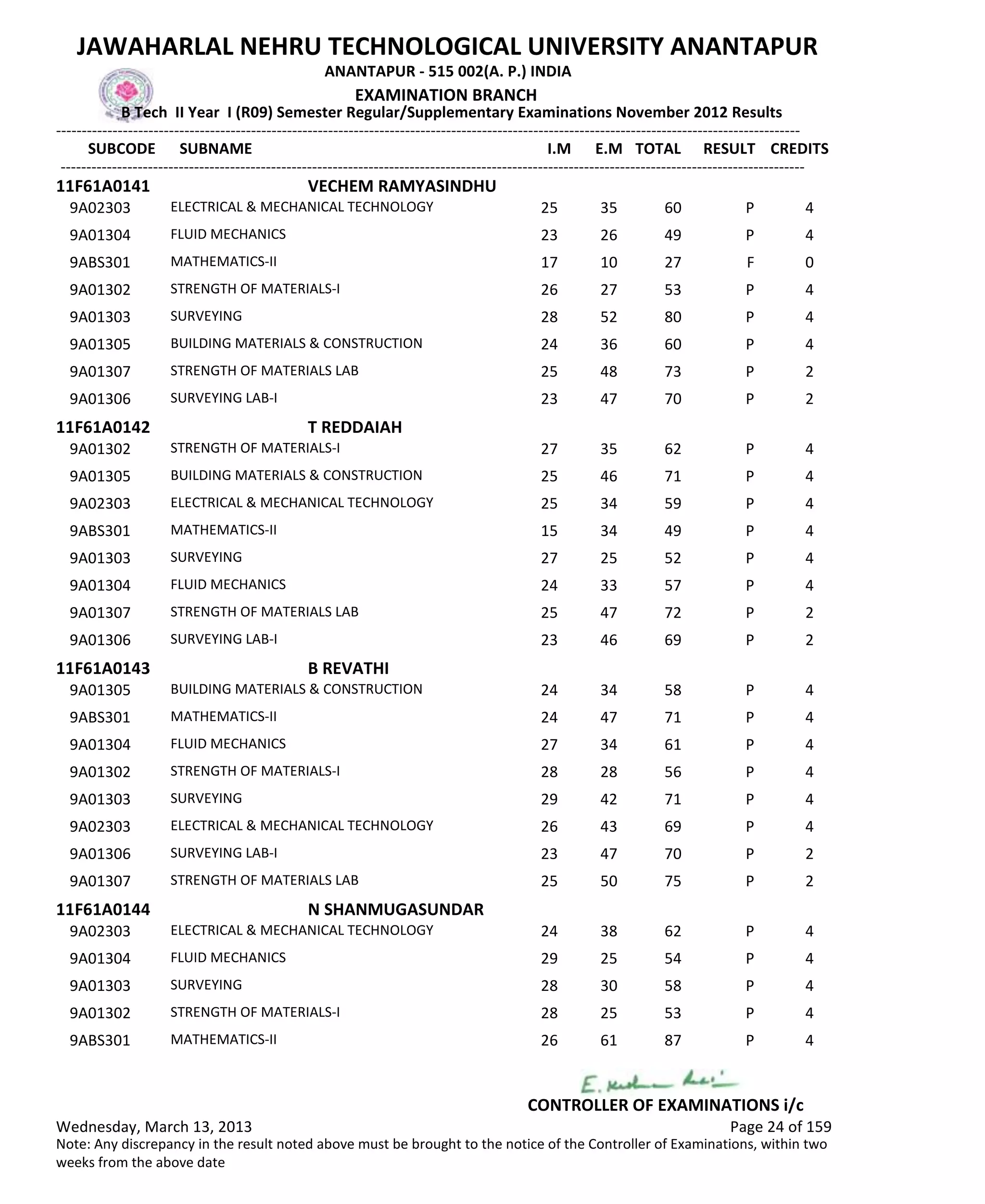 SUBCODE I.M E.M TOTAL RESULT
JAWAHARLAL NEHRU TECHNOLOGICAL UNIVERSITY ANANTAPUR
ANANTAPUR - 515 002(A. P.) INDIA
-------------------------------------------------------------------------------------------------------------------------------------------------
-------------------------------------------------------------------------------------------------------------------------------------------------
EXAMINATION BRANCH
B Tech II Year I (R09) Semester Regular/Supplementary Examinations November 2012 Results
SUBNAME CREDITS
11F61A0141 VECHEM RAMYASINDHU
25 35 60 PELECTRICAL & MECHANICAL TECHNOLOGY9A02303 4
23 26 49 PFLUID MECHANICS9A01304 4
17 10 27 FMATHEMATICS-II9ABS301 0
26 27 53 PSTRENGTH OF MATERIALS-I9A01302 4
28 52 80 PSURVEYING9A01303 4
24 36 60 PBUILDING MATERIALS & CONSTRUCTION9A01305 4
25 48 73 PSTRENGTH OF MATERIALS LAB9A01307 2
23 47 70 PSURVEYING LAB-I9A01306 2
11F61A0142 T REDDAIAH
27 35 62 PSTRENGTH OF MATERIALS-I9A01302 4
25 46 71 PBUILDING MATERIALS & CONSTRUCTION9A01305 4
25 34 59 PELECTRICAL & MECHANICAL TECHNOLOGY9A02303 4
15 34 49 PMATHEMATICS-II9ABS301 4
27 25 52 PSURVEYING9A01303 4
24 33 57 PFLUID MECHANICS9A01304 4
25 47 72 PSTRENGTH OF MATERIALS LAB9A01307 2
23 46 69 PSURVEYING LAB-I9A01306 2
11F61A0143 B REVATHI
24 34 58 PBUILDING MATERIALS & CONSTRUCTION9A01305 4
24 47 71 PMATHEMATICS-II9ABS301 4
27 34 61 PFLUID MECHANICS9A01304 4
28 28 56 PSTRENGTH OF MATERIALS-I9A01302 4
29 42 71 PSURVEYING9A01303 4
26 43 69 PELECTRICAL & MECHANICAL TECHNOLOGY9A02303 4
23 47 70 PSURVEYING LAB-I9A01306 2
25 50 75 PSTRENGTH OF MATERIALS LAB9A01307 2
11F61A0144 N SHANMUGASUNDAR
24 38 62 PELECTRICAL & MECHANICAL TECHNOLOGY9A02303 4
29 25 54 PFLUID MECHANICS9A01304 4
28 30 58 PSURVEYING9A01303 4
28 25 53 PSTRENGTH OF MATERIALS-I9A01302 4
26 61 87 PMATHEMATICS-II9ABS301 4
Wednesday, March 13, 2013 Page 24 of 159
CONTROLLER OF EXAMINATIONS i/c
Note: Any discrepancy in the result noted above must be brought to the notice of the Controller of Examinations, within two
weeks from the above date
 