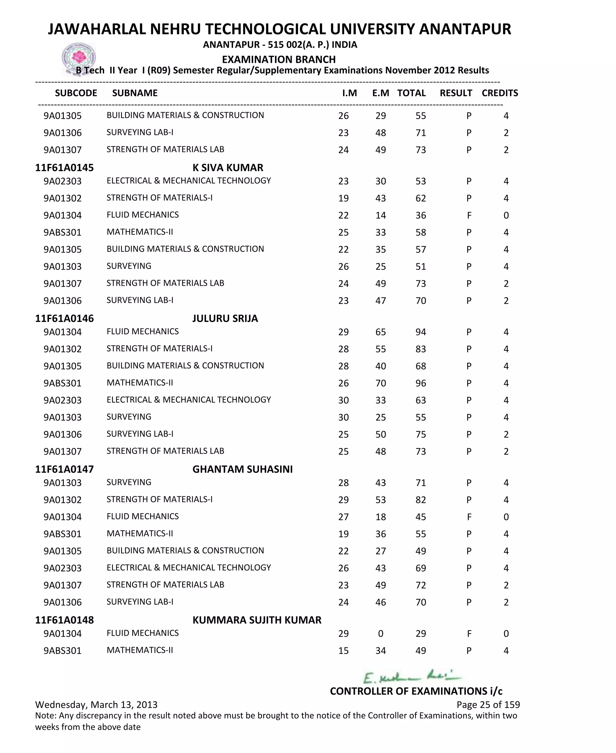 SUBCODE I.M E.M TOTAL RESULT
JAWAHARLAL NEHRU TECHNOLOGICAL UNIVERSITY ANANTAPUR
ANANTAPUR - 515 002(A. P.) INDIA
-------------------------------------------------------------------------------------------------------------------------------------------------
-------------------------------------------------------------------------------------------------------------------------------------------------
EXAMINATION BRANCH
B Tech II Year I (R09) Semester Regular/Supplementary Examinations November 2012 Results
SUBNAME CREDITS
26 29 55 PBUILDING MATERIALS & CONSTRUCTION9A01305 4
23 48 71 PSURVEYING LAB-I9A01306 2
24 49 73 PSTRENGTH OF MATERIALS LAB9A01307 2
11F61A0145 K SIVA KUMAR
23 30 53 PELECTRICAL & MECHANICAL TECHNOLOGY9A02303 4
19 43 62 PSTRENGTH OF MATERIALS-I9A01302 4
22 14 36 FFLUID MECHANICS9A01304 0
25 33 58 PMATHEMATICS-II9ABS301 4
22 35 57 PBUILDING MATERIALS & CONSTRUCTION9A01305 4
26 25 51 PSURVEYING9A01303 4
24 49 73 PSTRENGTH OF MATERIALS LAB9A01307 2
23 47 70 PSURVEYING LAB-I9A01306 2
11F61A0146 JULURU SRIJA
29 65 94 PFLUID MECHANICS9A01304 4
28 55 83 PSTRENGTH OF MATERIALS-I9A01302 4
28 40 68 PBUILDING MATERIALS & CONSTRUCTION9A01305 4
26 70 96 PMATHEMATICS-II9ABS301 4
30 33 63 PELECTRICAL & MECHANICAL TECHNOLOGY9A02303 4
30 25 55 PSURVEYING9A01303 4
25 50 75 PSURVEYING LAB-I9A01306 2
25 48 73 PSTRENGTH OF MATERIALS LAB9A01307 2
11F61A0147 GHANTAM SUHASINI
28 43 71 PSURVEYING9A01303 4
29 53 82 PSTRENGTH OF MATERIALS-I9A01302 4
27 18 45 FFLUID MECHANICS9A01304 0
19 36 55 PMATHEMATICS-II9ABS301 4
22 27 49 PBUILDING MATERIALS & CONSTRUCTION9A01305 4
26 43 69 PELECTRICAL & MECHANICAL TECHNOLOGY9A02303 4
23 49 72 PSTRENGTH OF MATERIALS LAB9A01307 2
24 46 70 PSURVEYING LAB-I9A01306 2
11F61A0148 KUMMARA SUJITH KUMAR
29 0 29 FFLUID MECHANICS9A01304 0
15 34 49 PMATHEMATICS-II9ABS301 4
Wednesday, March 13, 2013 Page 25 of 159
CONTROLLER OF EXAMINATIONS i/c
Note: Any discrepancy in the result noted above must be brought to the notice of the Controller of Examinations, within two
weeks from the above date
 
